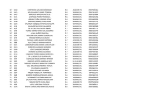 42
43
44
45
46
47
48
49
50
51
52
53
54
55
56
57
58
59
60
61
62
63
64
65
66
67
68
69
70
71
72
73
74
75

1658
1685
1642
1641
1639
1638
1636
619
615
649
633
624
674
1603
688
3101
3103
1690
1635
3118
623
644
642
1504
653
635
695
667
668
673
665
1625
699
3105

CONTRERAS GALVAN MARIANAO
SOLIS ALVAREZ CARME TOMASA
MERCADO MAGDALENO JEUS
SANTIAGO PEDRO FRANCISCA
JIMENEZ PEÑA LORENZA ROSA
SANTIAGO RAMOS JUAN JAVIER
VALENCIA VAZQUEZ JAVIER GUADALUPE
DAVALOS QUEVEDO SALVADOR
DE LA CRUZ PELCASTRE ISMAEL
FLORES TORRES MARIA DEL SOCORRO
AYALA NUÑEZ GRACIELA
AGUILAR VIDAL MARIA GUADALUPE
ARGAEZ MORALES CLAUDIA
PIEDRAS YAÑES MARCO ANTONIO
RUIZ CABELLO MIRIAM MIREYA
LUNA MONTEJANO MARIA CONCEPCION
ROMERO ALVARADO GERARDO
LOPEZ SANSORES BRENDA
HERRERA OLIVARES EDUARDO
CAMACHO TORRES MARIA MERCEDES
DE LA ROSA CELIS GUADALUPE
CASTILLOS ARCOS DARINKA MIRIAM
ANGELES ACOSTA GABRIELA INES
SANCHEZ GONZALEZ MARIA DEL CARMEN
COLL MELENDEZ DINORAH AMALIA
CELIS GARCIA GILBERTO
PEREZ AQUINO YOLANDA
PINZON FONSECA N. FERNANDO
MADERO RODRIGUEZ MARIO ADRIAN
HERNANDEZ ESCOBAR MARLENY
SALAZAR PEREZ MARIA MAGDALENA
SOLANO NIETO AVAD JESUS
LOPEZ LIRA ZARA PATRICIA
RIVERA CANDELARIO MARIA DEL ROCIO

9.8
9.8
9.8
9.8
9.8
9.8
9.8
9.7
9.7
9.7
9.7
9.7
9.7
9.7
9.7
9.7
9.7
9.7
9.7
9.7
9.6
9.6
9.6
9.6
9.6
9.6
9.6
9.6
9.6
9.6
9.6
9.6
9.6
9.6

EDUCACION FISICA
SECUNDARIAS DIURNAS
SECUNDARIAS DIURNAS
SECUNDARIAS DIURNAS
SECUNDARIAS DIURNAS
SECUNDARIAS DIURNAS
SECUNDARIAS DIURNAS
SECUNDARIAS DIURNAS
SECUNDARIAS DIURNAS
SECUNDARIAS DIURNAS
SECUNDARIAS DIURNAS
SECUNDARIAS DIURNAS
SECUNDARIAS DIURNAS
EDUCACION FISICA
SECUNDARIAS DIURNAS
EDUCACION FISICA
SECUNDARIAS DIURNAS
SECUNDARIAS DIURNAS
EDUCACION FISICA
SECUNDARIAS DIURNAS
SECUNDARIAS DIURNAS
SECUNDARIAS DIURNAS
ANEXA A LA NORMAL
SECUNDARIAS DIURNAS
SECUNDARIAS DIURNAS
SECUNDARIAS DIURNAS
SECUNDARIAS DIURNAS
SECUNDARIAS DIURNAS
SECUNDARIAS DIURNAS
NORMALES
SECUNDARIAS DIURNAS
EDUCACION FISICA
SECUNDARIAS DIURNAS
SECUNDARIAS DIURNAS

09DPR0936U
09DES0165Q
09DES0188A
09DES0319C
09DSN0009G
09DES0317E
09DES0133Y
09DES0298G
09DES0213J
09DES0157H
09DES0244C
09DES0022T
09DES0038U
09FZL0003W
09DES0309E
09FZL0005U
09DES0323P
09DES0060N
09DPR09385
09DES0084F
09DES03213Y
09DES0326M
09DES1000O
09DES0068O
09DES0190P
09DES0255I
09DTV0091V
09FIS0117A
09DES0233X
09DNS0001O
09DSN0051W
09DPR2361M
09DES0081I
09DES0066Q

 