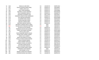 76
77
78
79
80
81
82
83
84
85
86
87
88
89
90
91
92
93
94
95
96
97
98
99
100
101
102
103
104
105
106
107
108
109

1650
1651
1617
1667
1659
1663
1645
3112
3120
3129
3140
3141
3145
3347
3087
601
678
683
1613
684
685
1628
1693
1652
1657
1666
1662
1634
3128
3142
1352
610
605
638

ARGUELLO LARA ERIKA
TRUJILLO BLANCAS MARIA ISABEL
TORRES LOPEZ ELOY
TREJO TORRS MAXIMINO
MARTINEZ CLAUDIA VERONICA
TREJO HERNANDEZ OBDULIA
IZQUIERDO CSATAÑEDA ELBA
HORANCIO LEONCIO REYNA DOMINGUEZ
AVILA MOLINA RAYMUNDO
VILLASEÑOR PEREZ CARLOS
GUERRA MARTINEZ KAREN
ZAMUDIO CORONA ANGEL
MARTINEZ SANCHEZ GRACIELA
NAVARRETE ROMERO MIGUEL ANGEL
TRUJANO ORTIZ FRANCISCO EMETERIO
GALVAN CALLEJAS ADRIANA
RODRIGUEZ GALVEZ JESUS ALFREDO
TORRES CRUZ MARCO ANTONIO
CASTILLO SOLIS JIDITH
FORYIZ GARDUÑO MARTIN CARLOS
OLVERA PEREZ AURORA LEONOR
TORRES SILES ELIZABHET
GARCES ROA MARIA DEL ROCIO
TRUJILLO BLANCAS MARIA NOHEMI
PADILLA MEDINA SANDRA
GARCIA RAMIREZ GRISELDA
GUZMAN VIVEROS LUIS ALBERTO
GUEVARA CERON ARTURO
CRUZ SAAVEDRA FRANCISCA
BADILLO ALVAREZ ANGELA EMMA
HERNANDEZ CASAS MARISOL
LOPEZ BERNAL LETICIA
MENDEZ LAZARO RUTH IRASEMA
ESPINOSA BUENDIA JOSE MIGUEL

9.6
9.6
9.6
9.6
9.6
9.6
9.6
9.6
9.6
9.6
9.6
9.6
9.6
9.6
9.6
9.5
9.5
9.5
9.5
9.5
9.5
9.5
9.5
9.5
9.5
9.5
9.5
9.5
9.5
9.5
9.5
9.4
9.4
9.4

EDUCACION FISICA
SECUNDARIAS DIURNAS
SECUNDARIAS DIURNAS
SECUNDARIAS DIURNAS
SECUNDARIAS DIURNAS
SECUNDARIAS DIURNAS
NORMAL SUPERIOR
SECUNDARIAS DIURNAS
SECUNDARIAS DIURNAS
EDUCACION FISICA
SECUNDARIAS DIURNAS
SECUNDARIAS DIURNAS
SECUNDARIAS DIURNAS
DNAS
DNAS
SECUNDARIAS DIURNAS
SECUNDARIAS DIURNAS
EDUCACION FISICA
SECUNDARIAS DIURNAS
SECUNDARIAS DIURNAS
SECUNDARIAS DIURNAS
SECUNDARIAS DIURNAS
EDUCACION FISICA
SECUNDARIAS DIURNAS
EDUCACION FISICA
SECUNDARIAS DIURNAS
SECUNDARIAS DIURNAS
SECUNDARIAS DIURNAS
SECUNDARIA DIURNAS
SECUNDARIAS DIURNAS
DNAS
SECUNDARIAS DIURNAS
SECUNDARIAS DIURNAS
EDUCACION FISICA

09DPR17652
09DES0085E
09DES0133Y
09DES0088B
09DES0036W
09ASG0077X
09DCE0001F
09DES4031B
09DES0268M
09DPR2020P
09DES0064S
09DES0123R
09DES4098J
09DES0230Z
09DES0254J
09DESO214I
09DES0132Z
09DPR1486N
09DES0286B
09DES0033Z
09DES0200F
09DES0034Y
09DPR2913X
09DES0141G
09DPR2074T
09DES0199G
09DCT0013D
09DES4079V
09DSN0081Q
09FIS0037P
09DES0123R
09DES4047C
09DESO287A
09DPR3137V

 