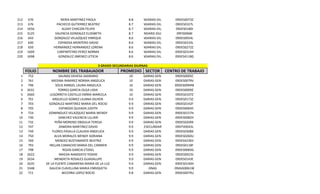212
213
214
215
216
217
218
219
220

670
676
1656
3125
643
640
650
1609
1698

NERIA MARTINEZ PAOLA
PACHECO GUTIERREZ BEATRIZ
ALDAY CHACON FELIPA
VALENCIA GONZALEZ ELIZABETH
GONZALEZ VELAZQUEZ ENRIQUE
ESPINOSA MONTERO DAVID
HERNANDEZ HERNANDEZ LORENA
CARPINTEYRO PEREZ NORMA
GONZALEZ JIMENEZ LETICIA

8.8
8.7
8.7
8.7
8.6
8.6
8.6
8.6
8.6

SECUNDARIAS DIURNAS
SECUNDARIAS DIURNAS
SECUNDARIAS DIURNAS
SECUNDARIS DIURNAS
SECUNDARIAS DIURNAS
SECUNDARIAS DIURNAS
SECUNDARIAS DIURNAS
SECUNDARIAS DIURNAS
SECUNDARIAS DIURNAS

09DES0073Z
09DES0327L
09DES0180I
09FIS0068I
09DES0054L
09DES0310L
09DES0272Z
09DES0314H
09DES4118G

3 GRADO SECUNDARIAS DIURNAS

FOLIO
1
2
3
4
5
6
7
8
9
10
11
12
13
14
15
16
17
18
19
20
21
22

NOMBRE DEL TRABAJADOR

752
761
796
2631
2660
701
703
705
724
730
732
747
749
750
760
793
798
2622
2634
2635
3348
711

SALINAS DEHESA SAGRARIO
MEDINA RAMIREZ NORMA ANGELICA
SOLIS RANGEL LAURA ANGELICA
TORRES GARCIA OLGA LIDIA
LEGORRETA CASTILLO EMMA MARCELA
ARGUELLO GOMEZ LILIANA DILHERI
GONZALEZ MARTINEZ MARIA DEL ROCIO
ESPINOZA QUIJADA JUDITH
DOMINGUEZ VELAZQUEZ MARIA WENDY
SANCHEZ VALENCIA LILLIAN
PEÑA MORENO OBDULIA TERESA
ZAMORA MARTINEZ DAVID
FLORES PADILLA CLAUDIA ANGELICA
ALVA MORALES WENDY ADRIANA
MENDEZ BUSTAMANTE BEATRIZ
INCLAN CAMACHO MARIA DEL CARMEN
ROJAS GARCIA ETZAEL
MAEDA NAMIZATO YOSHIE
MENDIETA ROSALES GUADALUPE
DE LA FUENTE CAMARENA MARIA DE LA LUZ
GALICIA CLAVELLINA MARIA ENRIQUETA
BECERRA LOPEZ ROCIO

PROMEDIO SECTOR

CENTRO DE TRABAJO

10 SECUNDARIAS GENERALES 09DES0005C
10 SECUNDARIAS GENERALES 09DES0079V
10 SECUNDARIAS GENERALES 09DES0094M
10 SECUNDARIAS GENERALES 09DES0009Z
10 SECUNDARIAS GENERALES 09DES0107Z
9.9 SECUNDARIAS GENERALES 09DES0173Z
9.9 SECUNDARIAS GENERALES 09DES0142F
9.9 SECUNDARIAS GENERALES 09DES00645
9.9 SECUNDARIAS GENERALES 09DES0157H
9.9 SECUNDARIAS GENERALES 09DES0082H
9.9 SECUNDARIAS GENERALES 09DES0209X
9.9
TELESECUNDARIAS
09DTV0043L
9.9 SECUNDARIAS GENERALES 09DES0308X
9.9 SECUNDARIAS GENERALES 09DES0260U
9.9 SECUNDARIAS GENERALES 09DES4236V
9.9 SECUNDARIAS GENERALES 09DES0118F
9.9 SECUNDARIAS GENERALES 09DES0083G
9.9 SECUNDARIAS GENERALES 09DES0023S
9.9 SECUNDARIAS GENERALES 09DES0143E
9.9 SECUNDARIAS GENERALES 09DES0140H
9.9
DNAS
09ASG0061W
9.8 SECUNDARIAS GENERALES 09DES0079U

 