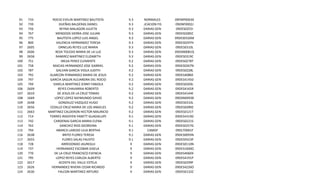 91
92
93
94
95
96
97
98
99
100
101
102
103
104
105
106
107
108
109
110
111
112
113
114
115
116
117
118
119
120
121
122
123
124

733
739
756
767
775
800
2605
2606
2658
751
758
787
792
797
799
2609
2610
1669
2648
2656
2663
714
742
762
794
2638
2655
728
737
770
795
2617
2626
2630

ROCIO EVELIN MARTINEZ BAUTISTA
DUEÑAS BALDERAS DANIEL
REYNA MALAGON JULIETA
MENDOZA SIERRA JOSE JULIAN
BAUTISTA LOPEZ LUIS ANGEL
VALENCIA HERNANDEZ TERESA
ORNELAS REYES LUZ MARIA
REZA TOLEDO MARIA DE LA LUZ
RAMIREZ MARTINEZ ELIZABETH
MEJIA PEREZ CLEMENTE
MACIAS HERNANDEZ JOSE GABRIEL
GALVAN GARCIA VIOLA JUDITH
ALARCON FERNANDEZ MARIA DE JESUS
GARCIA SAGUN ALEJANDRA DEL ROCIO
VARELA MARTINEZ JENNY FABIOLA
REYES CHAVARRIA ROBERTO
DE JESUS DE LA CRUZ TOMAS
LOPEZ LOPEZ RAYMUNDO DAVID
GONZALEZ VAZQUEZ HUGO
CEDILLO CRUZ MARIA DE LOS ANGELES
MARTINEZ CALDERON HECTOR MAURICIO
TORRES IRIGOYEN YANETT GUADALUPE
CARDENAS GARCIA MARIA ELENA
SANCHEZ RIOS GEORGINA
ABARCA LAREDO LILIA BERTHA
BRITO FLORES TERESA
FLORES SALAS FAUSTO
ARREDONDO JAUREGUI
HERNANDEZ ESCOBAR GISELA
DE LA CRUZ FRANCISCO EVENCIA
LOPEZ REYES CARLOA ALBERTO
ACOSTA DEL VALLE ESTELA
HERNANDEZ RIVERA CESAR RICARDO
FALCON MARTINEZ ARTURO

9.3
NORMALES
09FMP00030
9.3
EDUCACION FISICA
09DNF0002J
9.3 SECUNDARIAS GENERALES 09DES0255I
9.3 SECUNDARIAS GENERALES 09DES0285C
9.3 SECUNDARIAS GENERALES 09DES0326M
9.3 SECUNDARIAS GENERALES 09DES0297H
9.3 SECUNDARIAS GENERALES 09DES0310L
9.3 SECUNDARIAS GENERALES 09DSN0081Q
9.3 SECUNDARIAS GENERALES 09DES0319C
9.2 SECUNDARIAS GENERALES 09DES0278T
9.2 SECUNDARIAS GENERALES 09DES0267N
9.2 SECUNDARIAS GENERALES 09DES0228L
9.2 SECUNDARIAS GENERALES 09DES4086E
9.2 SECUNDARIAS GENERALES 09DES4145D
9.2 SECUNDARIAS GENERALES 09DES0269L
9.2 SECUNDARIAS GENERALES 09DES4165R
9.2 SECUNDARIAS GENERALES 09DES4144E
9.2 SECUNDARIAS GENERALES 09DSN0093B
9.2 SECUNDARIAS GENERALES 09DES0310L
9.2 SECUNDARIAS GENERALES 09DES0289Z
9.2 SECUNDARIAS GENERALES 09DES0121T
9.1 SECUNDARIAS GENERALES 09DES4319D
9.1 SECUNDARIAS GENERALES 09DES0221S
9.1 SECUNDARIAS GENERALES 09DES0257G
9.1
CAMDF
09DLT0001F
9.1 SECUNDARIAS GENERALES 09DES0093N
9.1 SECUNDARIAS GENERALES 09DES9323P
9 SECUNDARIAS GENERALES 09DES0110N
9 SECUNDARIAS GENERALES 09DES1000O
9 SECUNDARIAS GENERALES 09DES4060X
9 SECUNDARIAS GENERALES 09DES4191P
9 SECUNDARIAS GENERALES 09DES0299F
9 SECUNDARIAS GENERALES 09DES4226O
9 SECUNDARIAS GENERALES 09DES0132Z

 