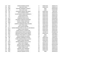 125
126
127
128
129
130
131
132
133
134
135
136
137
138
139
140
141
142
143
144
145
146
147
148
149
150
151
152
153
154
155
156
157
158

2636
2652
3340
2973
704
726
729
774
779
2637
2640
2642
2662
706
772
777
2612
2615
2628
2647
2667
1341
3355
708
734
748
2654
2657
2666
784
789
2607
2608
3341

MERIDA MENDIOLA REYNA
LARA REYES PERLA
MARTINEZ HENANDEZ ELIZABETH
CRUZ LOPEZ OLGA
CONTRERAS VAZQUEZ JOSE ANGEL
NIETO VENANCIO ROCIO
OLVERA MONTES MARIA MARGARITA
LEON GALINDO RAUL
RAMIREZ BASILIO CELIA
TRONCOSO ACOSTA SILVIA
APOLONIO ALONZO MA ASUNCION
VICENTE TORRES FRANCISCO
AGUILAR RUFINO MA LUISA
GONZALEZ GRANADOS MARIA DOLORES
LOPEZ PEREZ DIANA
RIOS VALENCIA MIRIAM
BURGOS RAMIREZ MARIA DE JESUS DE LOS ANGELES
CABELLO AVILES MAGALI
CERROS ARGUELLES MARIA INES
CANO MURGUIA MARIA ALEJANDRA
MARTINEZ SEGURA MARIA FABIOLA
VAZQUEZ ARIAS MARIA DE LOURDES
TAVIRA MENDOZA SALVADOR
CARDOSO HERNANDEZ ALFREDO
FLORES CISNEROS MARIA DEL ROCIO
IBARRA CERNAS GIOVANNI
SORIANO BARBOZA CECILIA OLIVIA
GARCIA SOSA ENRIQUE
PANTOJA LOPEZ HUMBERTO
RAMIREZ RAMIREZ BULMARO
MERAZ TORRES FELIPE
CORDERO TAPIA FERNANDO
REYES ISIDORO LUZ MARIA
SANCHEZ RAMIREZ ESTHER

9 SECUNDARIAS GENERALES 09DES0177V
9 SECUNDARIAS GENERALES 09DES0172Z
9
DNAS
09DESO236U
9
DNAS
09DES0109Y
8.9 SECUNDARIAS GENERALES 09DES163S
8.9 SECUNDARIAS GENERALES 09DES0162T
8.9 SECUNDARIAS GENERALES 09DES4144E
8.9 SECUNDARIAS GENERALES 09DES0132Z
8.9 SECUNDARIAS GENERALES 09DES0186C
8.9 SECUNDARIAS GENERALES 09DES0020V
8.9 SECUNDARIAS GENERALES 09DES0126O
8.9 SECUNDARIAS GENERALES 09DSN0082P
8.9 SECUNDARIAS GENERALES 09DES0014K
8.8 SECUNDARIAS GENERALES 09DES0311K
8.8
TELESECUNDARIAS
09DTV0043L
8.8 SECUNDARIAS GENERALES 09DES0314H
8.8 SECUNDARIAS GENERALES 09DES0159F
8.8 SECUNDARIAS GENERALES 09DES0310L
8.8 SECUNDARIAS GENERALES 09DES0220T
8.8
EDUCACION FISICA
09DJN0671M
8.8 SECUNDARIAS GENERALES 09DES0097J
8.8
DNAS
09DES0064S
8.8
DNAS E.F
09FZL0002X
8.7 SECUNDARIAS GENERALES 09DES0155J
8.7 SECUNDARIAS GENERALES 09DES0069N
8.7 SECUNDARIAS GENERALES 09DES4295K
8.7
EDUCACION FISICA
09DPR1391Z
8.7 SECUNDARIAS GENERALES 09DES4223R
8.7 SECUNDARIAS GENERALES 09DES4235W
8.6 SECUNDARIAS GENERALES 09DES4071C
8.6 SECUNDARIAS GENERALES 09DES0173Z
8.6 SECUNDARIAS GENERALES 09DES01910
8.6 SECUNDARIAS GENERALES 09DES0028N
8.6
DNAS
09DES0161U

 