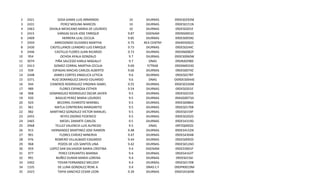 2
3
4
5
6
7
8
9
10
11
12
13
14
15
16
17
18
19
20
21
22
23
24
25
26
27
28
29
30
31
32
33
34
35

2421
2431
2463
2415
2409
2459
2430
2446
954
3074
2413
939
2448
3371
944
989
908
920
924
961
982
2455
2465
2968
915
901
976
968
959
977
991
2402
1335
2423

SOSA GAMA LUIS ARMANDO
PEREZ MOLINA MARCOS
ZAVALA MEXICANO MARIA DE LOURDES
VARGAS SILVA JOSE ENRIQUE
HERRERA LEAL CECILIA
ARREDONDO OLIVARES MARTHA
CASTELLANOS LEANDRO LUIS ENRIQUE
CASTILLO FLORES JUAN RICARDO
OCHOA AYALA GONZALO
PIÑA SALCEDO KARLA MAGALLY
GOMEZ CORRAL MARTHA CECILIA
ESPADAS MACIAS CARLOS ALBERTO
JAIMES CORTES ANGELICA LETICIA
RUIZ DOMINGUEZ DAVID EDUARDO
CISNEROS RODRIGUEZ VIRGINIA ISABEL
FLORES ESPINOSA ESTHER
DOMINGUEZ RODRIGUEZ OSCAR JAVIER
BASILIO PEREZ MARIA LOURDES
BECERRIL EVARISTO MARIBEL
MATLA CONTRERAS MARGARITO
MARTINEZ GONZALEZ VICTOR MANUEL
REYES OSORIO FEDERICO
MEDEL ZARARTE CARLOS
TELLEZ VALENCIA LUIS ALFREDO
HERNANDEZ MARTINEZ JOSE RAMON
FLORES CHÁVEZ MINERVA
ROMERO VILLALBAZO EDGARDO
POZOS DE LOS SANTOS LINA
LOPEZ SAN SALVADOR MARIA CRISTINA
PEREZ CERVANTES MARINA
NUÑEZ DURAN MARIA LORENA
TOVAR FERNANDEZ MELODY
DE LUNA GONZALEZ RENE A.
TAPIA SANCHEZ CESAR LEON

10
10
10
9.87
9.85
9.75
9.73
9.73
9.7
9.7
9.69
9.66
9.6
9.6
9.55
9.54
9.5
9.5
9.5
9.5
9.5
9.5
9.5
9.5
9.48
9.47
9.44
9.42
9.4
9.4
9.4
9.4
9.4
9.39

DIURNAS
DIURNAS
DIURNAS
DGENAM
DIURNAS
AREA CENTRAL
DIURNAS
DIURNAS
DIURNAS
DNAS
P/TRAB
DIURNAS
DIURNAS
DNAS
DIURNAS
DIURNAS
DIURNAS
DIURNAS
DIURNAS
DIURNAS
DIURNAS
DIURNAS
DIURNAS
DNAS
DIURNAS
DIURNAS
DIURNAS
DIURNAS
DGENAM
DIURNAS
DIURNAS
DIURNAS
DNAS E.F
DIURNAS

09DES0292M
09DES0151N
09DES0201E
09DNS00010
09DES0059G
09ARD5002S
09DES0244C
09DSN0082P
09DES0060W
09DNJ0298X
09DSN0033G
09DES0074Z
09DES0278T
O09DES0044E
09DES0326M
09DES0201E
09DES0233X
09ASG0073A
09DES0086D
09DES0170B
09DES0159F
09DES0202D
09DES4319D
09FZQ0002S
09DES4152N
09DES4304B
09DES00920
09DES0126O
09DCE0001F
09DES4163T
09DES0156I
09DES0170B
09DPR0019M
09DES4160W

 