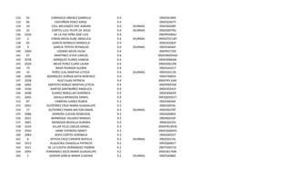 132
133
134
135
136
137
138
139
140
141
142
143
144
145
146
147
148
149
150
151
152
153
154
155
156
157
158
159
160
161
162
163
164
165

92
85
34
32
3326
2
65
9
3309
67
2078
2020
73
33
2096
2028
2092
3336
2048
2042
87
2052
17
2086
2021
2001
3335
2034
2083
6
3312
3321
2093
1

CARRASCO JIMENEZ GABRIELA
CASTAÑON PEREZ JORGE
COLL MELENDEZ ERIC ADRIAN
CORTES LULE FELIPE DE JESUS
DE LA PAZ PEÑA JOSÉ LUIS
FARIAS MEJIA AUBE ANGELICA
GARCÍA MORALES MARICELA
GARCIA TEPEPA REYNALDO
LOZANO MEJÍA HILDA
MARTINEZ LEYVA CARLOS
MÁRQUEZ FLORES VANESA
MEJIA PEREZ CLARA LAURA
NAVA PEDRAZA GLORIA
PEREZ LEAL MARTHA LETICIA
RODRÍGUEZ ZUÑIGA KATIA BERENICE
RUIZ CAJAS PATRICIA
SANTOYO ROBLES MARTHA LETICIA
SANTOS SANTIBAÑEZ ANGELICA
SUÁREZ REBOLLAR VERÓNICA
ZAVALA MENDOZA DANIEL
CABRERA JUAREZ RUBEN
GUTIÉRREZ CRUZ MARIA GUADALUPE
GUTIERREZ PARRA MILTON OMAR
HERRERA CUEVAS REMEDIOS
MANRIQUE VALADEZ MANUEL
MENDOZA BEDOLLA AURORA
VILLAR FELIZ CARLOS DANIEL
URIBE ESPINOSA NANCY
XOPA CORTÉS VERÓNICA
ZEPEDA CRUZ CARMEN MAYELA
ALQUICIRA CHAGOLLA PATRICIO
DE LA CUESTA HERNÁNDEZ YAZMIN
FERNÁNDEZ SOLÍS MARÍA GUADALUPE
GASPAR GARCIA MARIA EUGENIA

9.4
9.4
9.4
9.4
9.4
9.4
9.4
9.4
9.4
9.4
9.4
9.4
9.4
9.4
9.4
9.4
9.4
9.4
9.4
9.4
9.3
9.3
9.3
9.3
9.3
9.3
9.3
9.3
9.3
9.3
9.2
9.2
9.2
9.2

DIURNAS
DIURNAS
DIURNAS
DIURNAS

DIURNAS

DIURNAS

DIURNAS

DIURNAS

09DES0189Z
09DES0307Y
09DES0208Y
09DES0079U
09DPR5084U
09DEST0118Y
09DESO282F
09DES4044F
09DPR2729Z
09DESNOO420
09DES0060W
09DES0012M
09DES4221T
09DES0212K
09DET0005S
09DEPR1164E
09DPR0970A
09DESO241F
09DES0065R
09FZQOOO1T
09DES0044E
09DES0054L
09DES0278T
09DES0085E
09DJN0224F
09DESO255I
09DEPR19970
09AESG0065S
09DES0022T
09DES0153L
09FZQ0001T
09DTV0071H
09DES0176W
09DES4086E

 