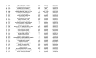 36
37
38
39
40
41
42
43
44
45
46
47
48
49
50
51
52
53
54
55
56
57
58
59
60
61
62
63
64
65
66
67
68
69

978
970
1336
955
2483
998
2438
2451
2466
971
2437
3053
933
941
2410
986
2445
916
987
957
935
972
2360
2425
2449
925
948
966
999
964
930
990
910
937

VAZQUEZ MOREIRA MARISELA
PEÑA MANDUJANO GUILLERMO
MORENO VILLEGAS MARIZA
JURADO CORTES MARIA DEL ROCIO
CARMONA MARTINEZ FRANCISCA ELSA
VERA MUÑOZ MARCO ANTONIO
PINEDA MIGUELES ADOLFO
COLON MARTINEZ MARICELA
SAENZ GARCIA ELSA
MOTA HINOJOSA HORTENSIA
SANCHEZ HERRERA JUAN
LOPEZ CERVANTES RODOLFO
VELAZQUEZ HIDALGO MARIA RAMONA
ALVAREZ TORRES LAURA BEATRIZ
OSEGUERA BRAVO TOBIAS
MONTES DE OCA BARRERA JOSE FELICIANO
NARANJO LLEDIAS MONICA VIRGI
CHAVEZ ZALDIVAR MIRIAM
CORTES CARMEN ALFREDO
LEON MARISCAL ARAOZ LETICIA
ALFARO CANO RODOLFO
MONTES BARRERA ELIGIO
SALAZAR GUZMAN ROSALIA
VARGAS RAMIREZ SABINA MARIA DE LOURDES
ZENON ENCARNACION MANUEL
ACOSTA BECERRIL ADRIANA
MARTINEZ ROJAS NOE
LOPEZ ACEVEDO JAVIER EDGARD
VARGAS WILTON ALFREDO
RUIZ LOPEZ AUGUSTO DE JESUS
CID MEDINA RAUL
ROJAS AVENDAÑO MARIA ESTHER
DOMINGUEZ GONZALEZ LUIS ENRIQUE
QUIROZ SANCHEZ FRANCISCA

9.37
9.34
9.31
9.3
9.3
9.28
9.28
9.25
9.25
9.24
9.24
9.21
9.2
9.2
9.2
9.19
9.17
9.13
9.12
9.11
9.1
9.1
9.1
9.1
9.1
9.08
9.08
9.08
9.08
9.06
9.04
9.03
9
9

DIURNAS
DIURNAS
DNAS
DIURNAS
EDUC. FISICA
DIURNAS
DIURNAS
DIURNAS
DIURNAS
DIURNAS
DIURNAS
DNAS E.F.
DIURNAS
DIURNAS
DIURNAS
DIURNAS
DIURNAS
DIURNAS
DIURNAS
DIURNAS
DIURNAS
DIURNAS
DIURNAS
DIURNAS
DIURNAS
DIURNAS
DIURNAS
DIURNAS
DIURNAS
DIURNAS
DIURNAS
DIURNAS
DIURNAS
DIURNAS

09DES0086D
09DES0303B
09DES0211L
09DES0306Z
09DPR1596T
09DES0006B
09DES0298G
09DES4109Z
09DES00235
09DES0039T
09DES0241F
09FZQ0005P
09DES0236U
09DES0239R
09DES4109Z
09DES0221S
09AS60072B
09DES0326M
09DES0288Z
09DES0235V
09DES0172Z
09FZQ0001T
09DES0156I
09DES0198H
09DES4296J
09DES0006B
09ASG0061W
09DES4194M
09DES0168N
09DES0086D
09DES0206Z
09DES0202D
09DES0157H
09DES0056J

 