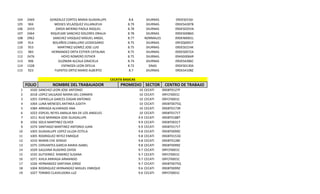 104
105
106
107
108
109
110
111
112
113
114
115

2469
904
2433
2464
2962
914
953
983
2476
906
1328
923

GONZALEZ CORTES MARIA GUADALUPE
MOISES VELAZQUEZ VILLANUEVA
ZARZA MERINO PAOLA RAQUEL
RIQUELME SANCHEZ DOLORES ORALIA
SANCHEZ VASQUEZ MIGUEL ANGEL
BOLAÑOS CABALLERO LEODEGARIO
MARTINEZ GOMEZ JOSE LUIS
HERNANDEZ ORTA ESTHER CATALINA
HOYO ROMERO ESTHER
GUZMAN ALCALA GRACIELA
ESPINOZA LEON OFELIA
FUENTES ORTIZ MARIO ALBERTO

8.8
8.79
8.78
8.78
8.77
8.75
8.75
8.75
8.75
8.74
8.72
8.7

DIURNAS
DIURNAS
DIURNAS
DIURNAS
NORMALES
DIURNAS
DIURNAS
DIURNAS
DIURNAS
DIURNAS
DNAS
DIURNAS

09DES0156I
09DES4287B
09DES0291N
09DES0086D
09DEN0001L
09FZQ0001T
09DES0154K
09DES0072A
09ASG0066R
09DES4286C
09DES0130A
09DES4108Z

CECATIS BASICAS

FOLIO
1
2
3
4
5
6
7
8
9
10
11
12
13
14
15
16
17
18
19

1020
2018
1055
1064
1084
1023
1011
1056
1074
1003
1005
1010
1075
1029
1035
1071
1026
1004
1027

NOMBRE DEL TRABAJADOR
SANCHEZ LEON JOSE ANTONIO
LOPEZ SALGADO MARIA DEL CARMEN
ESPRIELLA GARCES EDGAR ANTONIO
LUNA MENESES ANTINEA JUDITH
ARRIAGA ALVARADO ANA
ESPEJEL REYES AMALIA MA DE LOS ANGELES
RUIZ MIRANDA JOSE GUADALUPE
SOLIS MARTINEZ OLIVER
SANTIAGO MARTINEZ ANTONIO JUAN
GUADALUPE LOPEZ ULLOA ESTELA
RODRIGUEZ REYEZ ENRIQUE
MARIN CHE SERGIO
CERVANTES GARCIA MARIA ISABEL
GALEANA RUGERIO ZAYDE
GUTIERREZ RAMIREZ SUSANA
AVILA ARRIAGA ARMANDO
HERNANDEZ SANTANA JORGE
RODRIGUEZ HERNANDEZ MIGUEL ENRIQUE
TORIBIO CLAVELDORA LUZ

PROMEDIO SECTOR
10
10
10
10
10
10
9.9
9.9
9.9
9.8
9.8
9.8
9.8
9.7
9.7
9.7
9.7
9.6
9.6

CECATI
CECATI
CECATI
CECATI
CECATI
CECATI
CECATI
CECATI
CECATI
CECATI
CECATI
CECATI
CECATI
CECATI
CECATI
CECATI
CECATI
CECATI
CECATI

CENTRO DE TRABAJO
09DBT0127F
09FCF0001C
09FCF0001C
09DBT0075Q
09DBT0173R
09DBT0171T
09DBT0188T
09DBT0031T
09DBT0171T
09DBT0099Z
09DBT0153D
09DBT0128E
09DBT0099Z
09FCF0001C
09FCF0001C
09FCF0001C
09DBT0075Q
09DBT0099Z
09FCF0001C

 