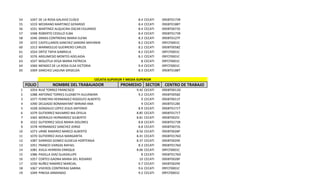 54
55
56
57
58
59
60
61
62
63
64
65

1047
1019
1031
1048
1046
1072
1013
1024
1076
1037
1060
1069

DE LA ROSA GALAVIZ ELISEO
MEDRANO MARTINEZ GERARDO
MARTINEZ ALQUICIRA OSCAR EDUARDO
ROBERTO CEDILLO ELBA
DIMAS CONTRERAS MARIA ELENA
CASTELLANOS SANCHEZ SANDRA MAYANIN
MARMOLEJO GUERRERO CARLOS
ORTIZ TAPIA GABRIELA
ARGUMEDO MONTES ADELAIDA
MOLOTLA VEGA MARIA PATRICIA
MENDEZ DE LA ROSA ELSA VICTORIA
SANCHEZ LAGUNA GRISELDA

8.4
8.4
8.4
8.4
8.3
8.2
8.2
8.2
8.1
8
9.4
8.3

CECATI
CECATI
CECATI
CECATI
CECATI
CECATI
CECATI
CECATI
CECATI
CECATI
CECATI
CECATI

09DBT0173R
09DBT0188T
09DBT0073S
09DBT0173R
09DBT0127F
09FCF0001C
09DBT0058Z
09FCF0001C
09FCF0001C
09FCF0001C
09FCF0001C
09DBT0188T

CECATIS SUPERIOR Y MEDIA SUPERIOR

FOLIO
1
2
3
4
5
6
7
8
9
10
11
12
13
14
15
16
17
18
19

1054
1088
1077
1090
1028
1079
1065
1022
1078
1073
1070
1087
1051
1081
1086
1057
1030
1067
1049

NOMBRE DEL TRABAJADOR
RUIZ TORREZ FRANCISCO
ANTONIO TORRES ELIZABETH ALEJANDRA
FERREYRA HERNANDEZ RODOLFO ALBERTO
DELGADO BONANAFANT MIRIAM ANA
GONZALEZ LOPEZ JESUS ANTONIO
GUTIERREZ NAVARRO MA OFELIA
MORALES HERNANDEZ GILBERTO
GUTIERREZ SOLIS MARIA DOLORES
HERNANDEZ SANCHEZ JORGE
URIBE RAMIREZ MARCO ALBERTO
GUTIERREZ AVILA MARGARITA
GARRIDO GOMEZ GUDELIA HORTENSIA
FRANCO VARGAS RAFAEL
AVILA HERRERA ENRIQUE
PADILLA DIAZ GUADALUPE
CORTES GAONA MARIA DEL ROSARIO
NUÑEZ RAMIREZ MARCIAL
VIVEROS CONTRERAS SABINA
PINEDA ARMANDO

PROMEDIO SECTOR
9.42
9.2
9
9
8.9
8.85
8.81
8.8
8.8
8.56
8.41
8.37
8.3
8.06
8
10
9.7
9.6
9.2

CECATI
CECATI
CECATI
CECATI
CECATI
CECATI
CECATI
CECATI
CECATI
CECATI
CECATI
CECATI
CECATI
CECATI
CECATI
CECATI
CECATI
CECATI
CECATI

CENTRO DE TRABAJO
09DBT0013D
09DBT0058Z
09DBT0011F
09DBT0128E
09DBT0171T
09DBT0171T
09DBT0025I
09DBT0173R
09DBT0073S
09DBT0028F
09DBT0176O
09DBT0029E
09DBT0176O
09FCF0001C
09DBT0176O
09DBT0028F
09DBT0029E
09FCF0001C
09FCF0001C

 