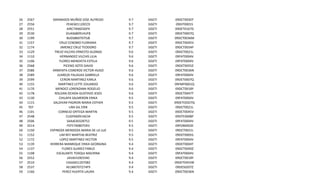 26
27
28
29
30
31
32
33
34
35
36
37
38
39
40
41
42
43
44
45
46
47
48
49
50
51
52
53
54
55
56
57
58
59

2567
2556
2551
2530
1199
1157
1174
1129
1110
1106
2568
2586
2589
2599
1155
1170
1178
1130
1115
707
1101
2548
2506
2514
1150
1152
1172
1139
1137
1108
2552
2510
2537
1166

GRANADOS MUÑOZ JOSE ALFREDO
PEAE601120CC9
AIRC740603DP4
DUAS680914UF8
BUDS8607075J8
CRUZ CENOBIO FLORIANA
JIMENEZ CRUZ TEODORO
TREJO VILCHIS ERNESTO ALONSO
HERNANDEZ VILCHIS LILIA
FLORES MENDIETA ESTELA
PICENO SOTO DAVID
ARMENTA CISNEROS VICTOR HUGO
JUAREZA YALAILKA GABRIELA
CERON MARTINEZ KARLA
MARTINEZ LEYTE EDUARDO
MENDEZ LORENZANA ROGELIO
ROLDAN OCHOA GUSTAVO JESES
CHILAPA SALMERON ERIKA
SALDIVAR PADRON MARIA ESTHER
LIRA GIL ERIK
CORNEJO ORTEGA MARTIN
CUGF660914G34
SAAJ630328752
FEFE7408075R3
ESPINOZA MENDOZA MARIA DE LA LUZ
LIM REY MARTHA BEATRIZ
LOPEZ MARTINEZ HECTOR
HERRERA MANRIQUE ERIKA GEORGINA
FLORES SUAREZ PABLO
ESCALANTE TOXQUI MACRINA
JAVJ631003340
CAGG651207S82
AELM6707274F9
PEREZ HUERTA LAURA

9.7
9.7
9.7
9.7
9.7
9.7
9.7
9.6
9.6
9.6
9.6
9.6
9.6
9.6
9.6
9.6
9.6
9.5
9.5
9.5
9.5
9.5
9.5
9.5
9.5
9.5
9.5
9.4
9.4
9.4
9.4
9.4
9.4
9.4

DGETI
DGETI
DGETI
DGETI
DGETI
DGETI
DGETI
DGETI
DGETI
DGETI
DGETI
DGETI
DGETI
DGETI
DGETI
DGETI
DGETI
DGETI
DGETI
DGETI
DGETI
DGETI
DGETI
DGETI
DGETI
DGETI
DGETI
DGETI
DGETI
DGETI
DGETI
DGETI
DGETI
DGETI

09DCT0030T
09DIT0001S
09DET0167D
09DET0007Q
09DCT0036M
09DCT0045V
09DCT0034P
09DCT0021L
09FAT0004V
09FAT0004V
09DET0055Z
09DCT0036N
09FAT0004V
09DET0007Q
09FMP0001Q
09DCT0018Y
09DCT0047T
09FAT0004V
09DETOOO7Q
09DCT0021L
09DCT0045V
09DTE0008P
09FAT0004V
09FDB0002E
09DCT0021L
09DET0005S
09FAT0004V
09DET0004T
09DCT0040Z
09FAT0004V
09DCT0018Y
09DET0455W
09DES0207Z
09DCT0036N

 
