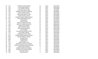 60
61
62
63
64
65
66
67
68
69
70
71
72
73
74
75
76
77
78
79
80
81
82
83
84
85
86
87
88
89
90
91
92
93

1177
1183
1188
3364
1114
1135
1136
1127
1109
2571
1195
2515
1154
1169
3369
1347
2577
1196
3859
1173
1111
2579
2598
2549
2046
2501
1175
1180
1192
1138
1133
2563
2585
1197

MARTINO OLVERES ADRIANA
LOPEZ POMPA MARICELA
CRUZ GRANILLO ARTURO
LUCIO LOPEZ MIGUEL ANGEL
GONZALEZ REYES DELIA GUADALUPE
GARCIA RAMIREZ ALBERTO
DIAZ AGUILAR MARIA DE JESUS
CORTEZ PACHECO LILIANA
BETANZOS GONDAR NORMA PATRICIA
AVILES JAIMES JAIME HECTOR
OOPE600826I37
BERC5212163R1
MANCILLA MARTINEZ OCTAVIO
JAIME VALLE MARIA GUADALUPE
ZAMUDIO REYES MYRNA
JUAREZ QUINTANA RAFAEL
BRITO ALCANTARA NEFTALI
CEEE710326Q97
VILLALOBOS MALDONADO TERESA
RUIZ CORREA CARMEN
HERNANDEZ XOLALPA TOMAS
GARRIDO ARREAGA MARTHA CARITINA
SORIANO PIMENTEL FIDENCIA
MELA680719810
FUMI630301612
ZEMJ660927FR1
RAMOS ELIZALDE JUAN
RAMOS SILVA MARIA DEL SOCORRO
ARROYO HERNANDEZ DEYANIN ADRIANAN
AGUILAR PEREZ MAURICIO
ENRIQUEZ ISIDORO JUAN MANUEL
FUENTES CID DEL PRADO CIPRIANO
CRUZ PEREZ PASCUAL
AAMP760116SF4

9.4
9.4
9.4
9.4
9.3
9.3
9.3
9.3
9.3
9.3
9.3
9.3
9.3
9.3
9.3
9.2
9.2
9.2
9.2
9.2
9.1
9.1
9.1
9.1
9.1
9.1
9.1
9.1
9.1
9
9
9
9
9

DGETI
DGETI
DGETI
DGETI
DGETI
DGETI
DGETI
DGETI
DGETI
DGETI
DGETI
DGETI
DGETI
DGETI
DGETI
DGETI
DGETI
DGETI
DGETI
DGETI
DGETI
DGETI
DGETI
DGETI
DGETI
DGETI
DGETI
DGETI
DGETI
DGETI
DGETI
DGETI
DGETI
DGETI

09DET0438F
09DCT0033Q
09DET0008P
09DIT0001S
09FAT0004V
09DCT0045V
09DCT0036N
09FAT0004V
09DCT0044W
09FAT0004V
09DCT0045V
09DCT0045V
09DET0438F
09DMS0002O
09DBT0156A
09DET0008P
09DET0455W
09DET0438F
09DCT0030T
09DET0008P
09DCT0018Y
09DCT0047T
09DET04460
09FAT0004V
09DST0084Y
09DET0445P
09DCT0034P
09DCT0047T
09FDB0002E
09DCT0040Z
09FAT0004V
09FAT0003W
09DCT0031S
09FAT0004V

 