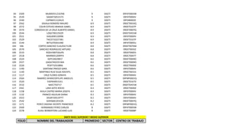 94
95
96
97
98
99
100
101
102
103
104
105
106
107
108
109
110
111
112
113
114
115
116
117
118
119
120
121
122
123
124

2509
2539
2540
2562
2572
2574
2544
2521
2529
2144
506
2570
2533
2518
2524
2527
2226
1190
1140
1117
2564
2520
2532
2561
1158
1132
2553
2542
1171
2569
2578

MUMD5512167K8
SAGM730531I73
CAPM651122KU5
ZAVALA ROMERO MAURO
COLIN ESTEVES MARAIA ISABEL
CORDOVA DE LA CRUZ ALBERTO DANIEL
LOGE700125EZ9
GAGJ690126998
TACO7102273B1
BETL670301UN0
CORTES SANCHEZ CLAUDIA FLOR
SANCHEZ RODRIGUEZ ARTURO
ROGV580726UP6
MARR691209PF4
SSP510629B57
GAGA7402251W4
PESP710318BI6
SANTANA PRIEGO SARA
MARTINEZ RUIZ OLGA XOCHITL
CRUZ FLORES SORAYA
RAMIREZ APARICIOFELIPE ANGELES
EIGP640915J51
NAEC750717
LARA SOTO ROCIO
AVILA CASTRO MARIA JOSEFA
FRANCO AGUILAR DIANA
DEGR720519TT7
GOHS681201EZ6
PEREZ CADENA VICENTE FRANCISCO
HERNANDEZ PEREZ CARLOS
KUHLI BERBERTONI LUCIANO LUIS

9
9
9
8.9
8.9
8.9
8.9
8.9
8.9
8.9
8.8
8.8
8.8
8.8
8.6
8.6
8.6
8.6
8.5
8.5
8.5
8.5
8.5
8.4
8.4
8.3
8.2
8.2
8.2
8
8

DGETI
DGETI
DGETI
DGETI
DGETI
DGETI
DGETI
DGETI
DGETI
DGETI
DGETI
DGETI
DGETI
DGETI
DGETI
DGETI
DGETI
DGETI
DGETI
DGETI
DGETI
DGETI
DGETI
DGETI
DGETI
DGETI
DGETI
DGETI
DGETI
DGETI
DGETI

09FAT0003W
09FAT0004V
09FDB0002E
09DCT0033Q
09DET0107P
09DET0007Q
09DET0455W
09FAT0004V
09DET0107P
09FAT0005U
09DET0076M
09DET0055Z
09DET0005S
09DCT0047T
09DET0009O
09DET0009O
09DCT0040Z
09FAT0004V
09DCT0031S
09FAT0004V
09FMP0001Q
09DET0167D
09DET0455W
09DCT0040Z
09FAT0004V
09FAT0004V
09FAT0004V
09DET0007Q
09FMP0001Q
09FAT0003W
09DET0008P

DGETI NIVEL SUPERIOR Y MEDIO SUPERIOR

FOLIO

NOMBRE DEL TRABAJADOR

PROMEDIO SECTOR

CENTRO DE TRABAJO

 