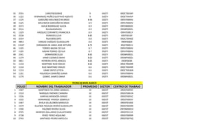 35
36
37
38
39
40
41
42
43
44
45
46
47
48
49
50
51
52
53
54
55

2555
1122
1125
1125
2573
2516
1329
2538
2554
3853
13327
1105
1105
2541
1179
3851
1118
1118
1119
1191
1179

CARD7003209X2
HERNANDEZ NUÑEZ GUSTAVO ADOLFO
GARDUÑO MELENDEZ RICARDO
MELENDEZ GARDUÑO RICARDO
AVILA RODRIGUEZ ALICIA
RAVA640404IS3
VAZQUEZ CERVANTES FRANCISCA
POME691121I6
RILA5909239F5
VARGAS VAZQUEZ GUADALUPE
ZARAGOZA DE ANDA JOSE ARTURO
TORRES BAZAN CECILIA
BAZAN TORRES CECILIA
DONM500815LG0
JAIMES GOMEZ OMAR
HERRERA REYES ARACELI
MARTINEZ RUIZ EMILIO
RUIZ MARTINEZ EMILIO
URIBE ORTIZ LETICIA
FIGUEROA CARREÑO JUANA
GOMEZ JAIMES OMAR

9
9
8.96
8.9
8.9
8.9
8.9
8.85
8.8
8.8
8.75
8.7
8.7
8.65
8.63
8.63
8.62
8.6
8.6
8.6
8.6

DGETI
DGETI
DGETI
DGETI
DGETI
DGETI
DGETI
DGETI
DGETI
DGETI
DGETI
DGETI
DGETI
DGETI
DGETI
DGETI
DGETI
DGETI
DGETI
DGETI
DGETI

09DCT0034P
09DET0445P
09FAT0004V
09FAT0004V
09FDB0002E
09DBP0002L
09FAT0001Y
09DT0018Y
09DCT0040Z
09DPA060I
09AIT0001V
09FAT0004V
09FAT0004V
09DBP0002L
09DBP0002L
09DP0600I
09DCT0049R
09DCT0049R
09DCT0036N
09FAT0004V
09DBP0002L

TECNICAS NIVEL BASICO

FOLIO
1
2
3
4
5
6
7
8
9
10

NOMBRE DEL TRABAJADOR

1507
1510
1526
1532
1567
1579
1590
2725
2738
2743

MARTINEZ CHI JORGE MANUEL
MARQUEZ MENDEZ SANDRA
GARFIAS MENDOZA SERGIO
HERNANDEZ PARADA GABRIELA
AYALA VILLALOBOS MANUELA
ALLENDE NICOLAS MARIA GUADALUPE
PALOMO RIVERA SILVIA
MENESES GALLARDO CUAUHTEMOC
PEREZ PEREZ AQUILINO
SANTIAGO PEDRO ANFELICA

PROMEDIO SECTOR
10
10
10
10
10
10
10
10
10
10

DGEST
DGEST
DGEST
DGEST
DGEST
DGEST
DGEST
DGEST
DGEST
DGEST

CENTRO DE TRABAJO
09DST0055C
09DST0061N
09DST0055C
09DST0043Y
09DST0100Z
09DST0020N
09FZM0001X
09DST0111E
09DST0009R
09DST0075Q

 