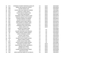 45
46
47
48
49
50
51
52
53
54
55
56
57
58
59
60
61
62
63
64
65
66
67
68
69
70
71
72
73
74
75
76
77
78

2773
2792
3208
3210
3222
3228
3233
3263
3271
3283
3291
3657
3665
3668
3679
3713
3436
1602
1825
106
211
254
310
2168
55
3343
3055
1519
1548
1551
1556
1559
1570
1582

HERNANDEZ ESCOBAR TONANTZIN GUADALUPE
IBARRA LUNA GUADALUPE PATRICIA
CALEANO SANCHEZ JOSE
CHAVEZ LARA LESLIE MARIA DEL CARMEN
PALMA DE LA ROSA JUDITH
CASTRO SANCHEZ NORMA IRENE
CRUZ PEREZ MARTIMIANO
HERNANDEZ CARRILLO MONICA JUANA
PONTAZA VAZQUEZ SILVIA EUGENIA
ESPINOSA GONZALEZ ALEJANDRO
QUIJANO SERRANO ALEJANDRA
RAMIREZ AVALOS JORGE ERNESTO
LOPEZ MENDEZ ALEJANDRA JUANA
HERRERA GARCIA MARGARITA
HERNANDEZ PEREZ ROSA MARIA
VARGAS CORTES ELDA
SANTANA VICTORINO JAIME
PEREZ YAÑEZ REY DAVID
BECERRIL SANTIAGO SILVIA ERENDIRA
GARCIA SANCHEZ SANDRA MONICA
GARCIA HERNANDEZ LEONOR
OLVERA FLORES ROCIO
ESLAVA PACHECO JULIETA
VALADEZ CASTILLO MARIA EUGENIA
BENITEZ TORREZ EUSEBIO
VIVEROS DIEGUEZ ROSA ISABEL
VALDEZ ALARCON YAZMIN DOLORES
TOLEDANO TOLEDANO JAVIER
RUBIO MARTINEZ RAQUEL MARGARITA
ROMERO SILVA NOEMI
ORDOÑEZ NEVILLE JESUS
ALVAREZ CASTREJON MARIA TERESA
MOTA REYES CESAR
GARCIA MARTINEZ MARIA DE LOS ANGELES

9.9
9.9
9.9
9.9
9.9
9.9
9.9
9.9
9.9
9.9
9.9
9.9
9.9
9.9
9.9
9.9
9.9
9.9
9.9
9.9
9.9
9.9
9.9
9.9
9.9
9.9
9.9
9.8
9.8
9.8
9.8
9.8
9.8
9.8

DGEST
DGEST
DGEST
DGEST
DGEST
DGEST
DGEST
DGEST
DGEST
DGEST
DGEST
DGEST
DGEST
DGEST
DGEST
DGEST
TEC
TEC
TEC
TEC
TEC
TEC
TEC
TEC
TEC
TEC
DGEST
DGEST
DGEST
DGEST
DGEST
DGEST
DGEST

09DST0028F
09DST0095D
09DST0084Y
09DST0066I
09DST0072T
09DST0113C
09DST0048T
09DST0033R
09DST0111E
09DST0081A
09DST0113C
09DST0030U
09DST0013D
09DST0030U
09DST0055C
09DST0031T
09DST0085X
09DST0008S
09DST0081A
09DST0029E
09DST0090I
09DST0018Z
09DST0018Z
09DST0047U
09DET0018Z
09DST0043Y
09DST0089T
09DST0075Q
09DST0119X
09DST0046V
09ARD5002S
09DST0078N
09DST0096C
09DST0025I

 