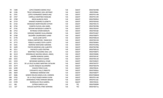 79
80
81
82
83
84
85
86
87
88
89
90
91
92
93
94
95
96
97
98
99
100
101
102
103
104
105
106
107
108
109
110
111
112

1589
1596
2701
2707
2708
2719
2726
2744
2745
2752
2754
2768
2770
2771
2772
3201
3209
3211
3213
3219
3253
3255
3259
3273
3274
3299
3660
3669
3686
3702
3707
3709
681
107

LOPEZ RAMIREZ MARIA CRUZ
TREJO HERNANDEZ JOSE ANTONIO
LOPEZ HERNANDEZ MARCELINO
CARRILLO MARTINEZ ROSALBA
MEZA BLANCAS ERICK
RAMIREZ RAMIREZ ELIZABETH
MENDOZA MONTENEGRO ESTHER
CAMPOS RUEDA LINA ISABEL
MEDINA MENDOZA ELIZABETH
REYNOSO CERON MARLEN
SORIANO RAMIREZ GUILLERMINA
SALDAÑA CASARRUBIAS JUANA
SILVA LEON EDITH
YONCA CARPINTERO FRANCISCA
ROBLES ALVAREZ EDITH JUDITH
MORENO MOEDANO ADRIANA
PASTEN MORENO JOSE ALBERTO
PACHECO LUGO CRISTINA
MARTINEZ TOLEDANO JOSE LUIS
DOMINGUEZ BAHENA MIGUEL ANGEL
UMAÑA ROMERO DANIEL
CHIRINO GARCIA SUSANA
MEDRANO MARISCAL CESAR
DE LA CRUZ ALVAREZ MARTINA CATALINA
ULLOA VAZQUEZ ALEJANDRO
CHAVEZ PEREZ ELVIA
CERVANTES VALLE ERNESTO
MONRAGA MORENO ERIK
GOMEZ ROLON DANIELA DEL CARMEN
DE LA CRUZ OLMOS MARIA ELENA
HERNANDEZ PEREZ MIRIAM ABIGAIL
RODRIGUEZ CRUZ GABRIEL
ESTRDA GARCIA LUIS
AVALOS HUERTAS CYNDI ADRIANA

9.8
9.8
9.8
9.8
9.8
9.8
9.8
9.8
9.8
9.8
9.8
9.8
9.8
9.8
9.8
9.8
9.8
9.8
9.8
9.8
9.8
9.8
9.8
9.8
9.8
9.8
9.8
9.8
9.8
9.8
9.8
9.8
9.8
9.8

DGEST
DGEST
DGEST
DGEST
DGEST
DGEST
DGEST
DGEST
DGEST
DGEST
DGEST
DGEST
DGEST
DGEST
DGEST
DGEST
DGEST
DGEST
DGEST
DGEST
DGEST
DGEST
DGEST
DGEST
DGEST
DGEST
DGEST
DGEST
DGEST
DGEST
DGEST
DGEST
TEC
TEC

09DST0078N
09DST0066I
09DST0114B
09DST0119X
09DST0095D
09DST0054D
09DST0017Z
09DST0078N
09DST0035P
09DST0018Z
09DST0106T
09DST0087V
09DST0061N
09DST0015B
09DST0046V
09DST0109Q
09DST0078N
09DST0051G
09DST0087V
09DST0008S
09DST0014C
09DST0013D
09ATE0002Y
09DST0072T
09DST0037N
09DST0024J
09DST0006U
09DST0007T
09DST0086W
09DST0114B
09DST0116C
09DST0024J
09DST0009R
09DST0071U

 