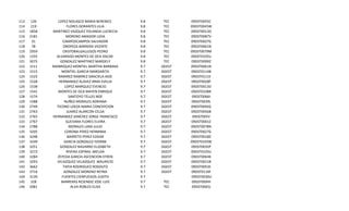 113
114
115
116
117
118
119
120
121
122
123
124
125
126
127
128
129
130
131
132
133
134
135
136
137
138
139
140
141
142
143
144
145
146

120
219
1858
2181
31
78
2959
1355
3075
1511
1515
1525
1528
1538
1541
1574
1588
2749
2763
2765
2767
2788
3205
3248
3249
3251
3272
3284
3293
3662
3716
3139
328
2081

LOPEZ NOLASCO MARIA BERENICE
FLORES DORANTES LILIA
MARTINEZ VAZQUEZ YOLANDA LUCRECIA
MORENO AMADOR LIDIA
CAMPOSCAMPOS SALVADOR
OROPEZA BARRERA VICENTE
CRISTOBALGALLEGOS PEDRO
ALVARADO MONTES DE OCA OSCAR
GONZALEZ MARTINEZ MARDELY
MANRIQUEZ MONTIEL MARTHA BARBARA
MONTIEL GARCIA MARGARITA
RAMIREZ RAMIREZ GRACIELA AIDE
HERNANDEZ ALAVEZ IRMA EVELIA
LOPEZ MARQUEZ EVENCIO
MONTES DE OCA MAYEN ENRIQUE
SANTOYO TELLES NOE
NUÑEZ MORALES ADRIANA
TICONO LOEZA MARIA CONCEPCION
JUAREZ ALARCON CELSA
HERNANDEZ SANCHEZ JORGE FRANCISCO
GUEVARA FLORES ELVIRA
MORALES LARA JULIO
CORONA PEREZ HERMINIA
BARRETO PEREZ EDGAR
GARCIA GONZALEZ IVONNE
GONZALEZ NAVARRO ELIZABETH
RIVERA ESPINAL IMELDA
ZEPEDA GARCIA ASCENCION EFREN
VELAZQUEZ VELAZQUEZ MAURICIO
TAPIA RODRIGUEZ RODOLFO
GONZALEZ MORENO REYNA
FUENTES CIENFUEGOS JUDITH
BARRERAS RESENDIZ JOSE LUIS
ALVA ROBLES ELISA

9.8
9.8
9.8
9.8
9.8
9.8
9.8
9.8
9.8
9.7
9.7
9.7
9.7
9.7
9.7
9.7
9.7
9.7
9.7
9.7
9.7
9.7
9.7
9.7
9.7
9.7
9.7
9.7
9.7
9.7
9.7
9.7
9.7
9.7

TEC
TEC
TEC
TEC
TEC
TEC
TEC
TEC
TEC
DGEST
DGEST
DGEST
DGEST
DGEST
DGEST
DGEST
DGEST
DGEST
DGEST
DGEST
DGEST
DGEST
DGEST
DGEST
DGEST
DGEST
DGEST
DGEST
DGEST
DGEST
DGEST
TEC
TEC

09DST0055C
09DST0045W
09DST0013D
09DST0087V
09DST0027G
09DST0061N
09DST0079M
09DST0105U
09DST0099Z
09DST0061N
09DST0114B
09DST0111E
09DST0028F
09DST0013D
09DST0108R
09DST0066I
09DST0039L
09DST0092G
09DST0056B
09DST005V
09DST0001Z
09DST0078N
09DST0027G
09DST0018Z
09DST0103W
09DST0035P
09DST0105U
09DST0064K
09DST0015B
09DST0053E
09DST0110F
09DST0030U
09DST009IH
09DST0065J

 