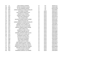147
148
149
150
151
152
153
154
155
156
157
158
159
160
161
162
163
164
165
166
167
168
169
170
171
172
173
174
175
176
177
178
179
180

44
3049
1345
3090
1516
1537
1547
1568
1581
1585
1591
1599
2702
2704
2705
2720
2721
2751
2760
2787
2793
3226
3229
3247
3258
3280
3285
3286
3287
3671
3677
3690
3693
3703

LOPEZ GONZALEZ ADRIANA
ORTEGA CHAVARRIA CLAUDIA
DE PAZ HERNANDEZ MOISES
JIMENEZ RODRIGUEZ SUSANA GUADALUPE
RUIZ RANGEL ALFONSO
REYES HERRERA MONICA RUTH
NARANJO SILVA VIRGINIA
GONZALEZ VAZQUEZ HECTOR
MATA MELO MARGARITO
PAEZ GUZMAN JORGE
SAUCEDO PICHARDO SERGIO ALFONSO
MOLINA AGUILAR ELISA
GOMEZ RODRIGUEZ LOURDES GUADALUPE
SANDOVAL COTERO NATALIA
SERRANO CASTILLO MIREYA LUZ
LOPEZ FRAJA NALLYDA SOCORRO
SANCHEZ GONZALEZ MARIA SALOME
JUAREZ NUÑEZ JESUS
DOMINGUEZ FLORES LETICIA
LARRIVA ORDUÑA ARCELIA
SERRANO CONTRERAS MARIA CECILIA
ALVAREZ REYES GUADALUPE
HERNANDEZ GARCIA FIDEL
FIGUEROA LINA ENRIQUETA
DIAZ AGUILAR DAYANARA
RICO VARGAS ARMANDO
NUÑEZ SANTOYO VIANEY
PEÑA ARAGON CLAUDIA YENISET
LOPEZ GARCIA MARIA DE LOURDES
DOMINGUEZ VIVEROS PERLA XOCHITL
MORALES GARCIA MARIA DEL ROSARIO
MARTINEZ VECENCIO SALVADOR
CUEVAS GRANDE ALFREDO
HERNANDEZ GONZALEZ LUIS ROMAN

9.7
9.7
9.7
9.7
9.6
9.6
9.6
9.6
9.6
9.6
9.6
9.6
9.6
9.6
9.6
9.6
9.6
9.6
9.6
9.6
9.6
9.6
9.6
9.6
9.6
9.6
9.6
9.6
9.6
9.6
9.6
9.6
9.6
9.6

TEC
TEC
TEC
TEC
DGEST
DGEST
DGEST
DGEST
DGEST
DGEST
DGEST
DGEST
DGEST
DGEST
DGEST
DGEST
DGEST
DGEST
DGEST
DGEST
DGEST
DGEST
DGEST
DGEST
DGEST
DGEST
DGEST
DGEST
DGEST
DGEST
DGEST
DGEST
DGEST
DGEST

09DST0113C
O9DST0108R
09DSTO103W
09DST0096C
09DST0111E
09DST0047V
09DST0092G
09DST0013Y
09DST0075Q
09DST0113C
09DST0106T
09DST0018Z
09DST0043Y
09DST0090I
09DST0061N
09DST0111E
09DST0111E
09DST0017Z
09DST0102X
09DST0008S
09DST0084Y
09DST0036O
09DST0014C
09DST0049S
09DST0036O
09DST0024J
09DST0014C
09DST0037N
09DST0002Y
09DST0113C
09DST0086W
09DST0115A
09DST0023K
09DST0044X

 