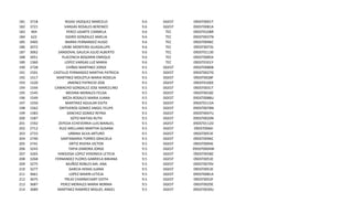 181
182
183
184
185
186
187
188
189
190
191
192
193
194
195
196
197
198
199
200
201
202
203
204
205
206
207
208
209
210
211
212
213
214

3718
3721
404
622
3405
2072
3062
3051
1360
2728
1501
1517
1520
1544
1545
1549
1550
1562
1583
1587
1592
2712
2733
2740
2741
3243
3265
3268
3275
3277
3661
3675
3687
3689

ROJAS VAZQUEZ MARCELO
VARGAS ROSALES BERENICE
PEREZ UGARTE CARMELA
ISIDRO GONZALEZ AMELIA
IBARRA FERNANDEZ HUGO
URIBE MONTERO GUADALUPE
SANDOVAL GALICIA JULIO ALBERTO
PLACENCIA BOGARIN ENRIQUE
LOPEZ VARGAS LUZ MARIA
CHIÑAS MARTINEZ JORGE
CASTILLO FERNANDEZ MARTHA PATRICIA
MARTINEZ MOLOTLA MARIA ROSELIA
JIMENEZ PATRICIO JOSE
CAMACHO GONZALEZ JOSE MARCELINO
MEDINA MORALES FELISA
MEZA ROSALES MARIA JUANA
MARTINEZ AGUILAR EDITH
ONTIVEROS GOMEZ ANGEL FELIPE
SANCHEZ GOMEZ REYNA
SOTO MATIAS RUTH
ZEPEDA ECHEVERRIA LUIS MANUEL
RUIZ ARELLANO MARTHA SUSANA
URBINA SILVA ARTURO
SANTAMARIA TORRES GRACIELA
ORTIZ RIVERA VICTOR
TAPIA ZAMORA JORGE
HINOJOSA LOPEZ VERONICA LETICIA
FERNANDEZ FLORES GABRIELA BIBIANA
MUÑOZ ROBLES MA. ANA
GARCIA HERAS JUANA
LOPEZ MARIN LETICIA
TREJO CHARNICHART EDITH
PEREZ MORALES MARIA NORMA
MARTINEZ RAMIREZ MIGUEL ANGEL

9.6
9.6
9.6
9.6
9.6
9.6
9.6
9.6
9.6
9.5
9.5
9.5
9.5
9.5
9.5
9.5
9.5
9.5
9.5
9.5
9.5
9.5
9.5
9.5
9.5
9.5
9.5
9.5
9.5
9.5
9.5
9.5
9.5
9.5

DGEST
DGEST
TEC
TEC
TEC
TEC
TEC
TEC
TEC
DGEST
DGEST
DGEST
DGEST
DGEST
DGEST
DGEST
DGEST
DGEST
DGEST
DGEST
DGEST
DGEST
DGEST
DGEST
DGEST
DGEST
DGEST
DGEST
DGEST
DGEST
DGEST
DGEST
DGEST
DGEST

09DST0001T
09DST0081A
09DST0108R
09DST0037N
09DST0096C
09DST0073S
09DST01130
09DST0085X
09DST0101Y
09DST0080B
09DST0027G
09DST0028F
09DST0100Z
09DST0031T
09DST0018Z
09DST0088U
09DST0115A
09DST0078N
09DST0047U
09DST0020N
09DST0112D
09DST0066I
09DST0053E
09DST0096C
09DST0094E
09DST0004W
09DST0058Z
09DST0053E
09DST0070V
09DST0053E
09DST0081A
09DST0052F
09DST0029E
09DST0030U

 