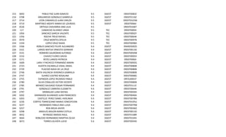 215
216
217
218
219
220
221
222
223
224
225
226
227
228
229
230
231
232
233
234
235
236
237
238
239
240
241
242
243
244
245
246
247
248

3692
3708
3714
3719
3526
117
1956
1356
2970
1334
1506
1521
1531
1533
1571
1600
2723
2739
2746
2747
2755
2780
2785
2791
2797
3202
3203
3236
3237
3257
3298
3652
3664
3673

PABLO PAZ JUAN IGNACIO
ARGUMEDO GONZALEZ GABRIELA
LEON CAMARILLO JUAN CARLOS
MARTINEZ ARZATE MARIA DE LOURDES
ORTEGA CHAVARRIA ANA LILIA
CAMACHO ALVAREZ LINDA
SANCHEZ GARCIA VALENTE
ROCHA TREJO RAFAEL
CRUZ MONTES OFELIA
LOPEZ CRUZ ISAIAS
ROBLES SANCHEZ FELIPE ALEJANDRO
LARIOS MATUK ERNESTO GERMAN
ROMERO SALMORAN ALFONSO
CHAVEZ FLORES DAVID
REYES LARIOS PATRICIA
LARA Y PACHECO FERNANDO ARMIN
HUERTA ESCAMILLA VIDAL ISRAEL
PLACIDO NAVA DE LA CRUZ
MATA VALENCIA VERONICA GABRIELA
SUAREZ CASTRO ROSALINA
ESPINOZA LOPEZ RICARDO PABLO
SILVA CEBALLOS VICTOR VICENTE
MENDEZ SALGADO EDGAR FERNANDO
GONZALEZ CABRERA ELIZABETH
GRIMALDO LUNA RAFAEL
GRANADOS ALVARADO JUAN FRANCISCO
CASTILLO PEREZ ISABEL HERLINDA
CORTES TORRESCANO MARIA CONCEPCION
MONSIBAIS FABILA ANA LUISA
ROA MEJIA JAVIER
ANGELES BAILON MARIA ESTELA
REYNOSO AMADO RAUL
ROBLEDO HERNANDEZ MARTHA OLIVA
TORRES OLIVIER LUCIO

9.5
9.5
9.5
9.5
9.5
9.5
9.5
9.5
9.5
9.5
9.4
9.4
9.4
9.4
9.4
9.4
9.4
9.4
9.4
9.4
9.4
9.4
9.4
9.4
9.4
9.4
9.4
9.4
9.4
9.4
9.4
9.4
9.4
9.4

DGEST
DGEST
DGEST
DGEST
TEC
TEC
TEC
TEC
TEC
DGEST
DGEST
DGEST
DGEST
DGEST
DGEST
DGEST
DGEST
DGEST
DGEST
DGEST
DGEST
DGEST
DGEST
DGEST
DGEST
DGEST
DGEST
DGEST
DGEST
DGEST
DGEST
DGEST
DGEST

09DST0082Z
09DST0116Z
09DST0103W
09DST0066I
09DST0106T
09DST009IH
09DST0002Y
09DST0064K
09DST0097B
09DST0098A
09ARD5002S
09DST0013D
09DST0050M
09DST0005V
09DST0066I
09DST0092G
09DST0080B
09DST0080B
09DST0080B
09DST0068G
09FZU0001F
09DST0080B
09DST0111E
09DST0064K
09DST0050H
09DST0040A
09DST0078N
09DST0105U
09DST0079M
09DST0036O
09DST0013D
09DST0108R
09DST0104V
09DST0054D

 