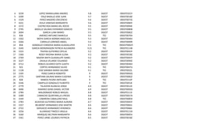 4
5
6
7
8
9
10
11
12
13
14
15
16
17
18
19
20
21
22
23
24
25
26
27
28
29
30
31
32
33
34
35
36
37

3239
3290
1529
3231
1572
2795
3694
838
1502
3266
858
3345
1555
1560
2769
3227
3712
922
1128
1595
2775
828
3346
2779
3696
2784
3289
3344
2783
1557
2722
3256
3260
1561

LOPEZ MANDUJANO ANDRES
CRUZ BADILLO JOSE JUAN
PEREZ MADERO CRECENCIO
AVILA VANEGAS MARGARITA
CASTRO ROA MARIA DEL ROCIO
BADILLO SALINAS EVERARDO IGNACIO
GARCIA LUNA MARIO
JIMENEZ ANTUNEZ MARCELA
MOYA GARCIA NORMA ANGELICA
CARRILLO LORENZO ANGEL
GONZALEZ CORDOVA MARIA GUADALUPER
GARCIA MONDRAGON PATRCIA ALEJANDRA
TAVERA GUTIERREZ OFELIA
ROSEY MEDINA MARIA ELENA
NAJERA MATA GUADALUPE ISABEL
ZAVALA VELARDE EDUARDO
ROBLES ALVAREZ EDITH JUDITH
CORTES HERNANDEZ SILVIO
DIAZ SARABIA MARIA SALOME
PEREZ GARCIA ROBERTO
SANTANA SALINAS MARIA EUGENIA
RAMOS PIEDRA ANTELMO
CAMPILLO GONZALEZ FILIBERTO
TALAVERA BLANCAS JORGE
RAMIREZ GENIS DANIEL VICTOR
MALDONADO ROBLES MIGUEL
CAMACHO QUINTANILLA LFREDO
CABARERA CABALLERO RAUL
ACAVEDO GUTIERREZ MARIA AURORA
BELMONT HERNANDEZ JOSE MARTIN
GERVACIO HERNANDEZ VERONICA
ALVARADO TINOCO URSULA
MARQUEZ BELTRAN MARGARITA
PEREZ URIBE LOURDES PATRICIA

9.8
9.7
9.6
9.6
9.5
9.5
9.5
9.5
9.3
9.3
9.3
9.21
9.2
9.2
9.2
9.2
9.2
9.1
9.1
9
9
9
9
8.9
8.9
8.8
8.8
8.8
8.7
8.6
8.6
8.6
8.6
8.5

DGEST
DGEST
DGEST
DGEST
DGEST
DGEST
DGEST
TEC
DGEST
DGEST
TEC
TEC
DGEST
DGEST
DGEST
DGEST
DGEST
TEC
TEC
DGEST
DGEST
TEC
TEC
DGEST
DGEST
DGEST
GGEST
TEC
DGEST
DGEST
DGEST
DGEST
DGEST
DGEST

09DST0101Y
09DST0018Z
09DST0073S
09DST0084Y
09DST0094E
09DST0080B
09DST0082Z
09DST0070V
09DST0046V
09DST0009R
09DEST0002Y
09DST0114B
09DST0043Y
09DST0018Z
09DST0043Y
09DST0099Z
09DST0046V
09DST0047U
09DST0022L
09DST0092G
09DST0082Z
09DST0110F
09DST0053E
09DST0012E
09DST0092G
09DST0111E
09DST0057A
09DST0085X
09DST0043Y
09DST0065J
09DST0066I
09DST0115A
09DST0005V
09DST0018Z

 