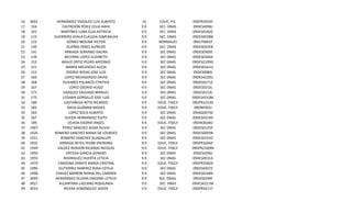 16
17
18
19
20
21
22
23
24
25
26
27
28
29
30
31
32
33
34
35
36
37
38
39
40
41
42
43
44
45
46
47
48
49

3002
104
101
115
123
130
141
139
152
151
153
160
168
167
173
175
180
182
183
187
189
1907
1920
1921
1935
1949
1950
1959
1979
1996
1998
3009
3021
3033

HERNÁNDEZ VAZQUEZ LUIS ALBERTO
CASTREJÓN PÉREZ CELIA NAIVI
MARTÍNEZ LUNA ELSA PATRICIA
GUERRERO AYALA CLAUDIA ESMERALDA
GÓMEZ MOLINA VICTOR
DUEÑAS PÉREZ ALFREDO
ARRIAGA SERRANO ISAURA
BECERRA LOPEZ ELIZABETH
ARAUZ ORTIZ PEDRO ANTONIO
IBARRA MELENDEZ ALICIA
OSORIO ROSAS JOSE LUIS
LOPEZ MEJIASERGIO DAVID
OLIVARES POLANCO CYNTHIA
LOPEZ OSORIO HUGO
VAZQUEZ SALGADO MANUEL
LEGARIA GORDILLO JOSE LUIS
CASTAÑEDA RETIZ RICARDO
NAVA GUZMAN MOISES
LOPEZ SOLIS ALBERTO
RUEDA HERNANDEZ EDITH
OCHOA OSORIO ANGEL
PEREZ SANCHEZ ALMA OLIVIA
ROMERO SANCHEZ MARIA DE LOURDES
ROMERO SANCHEZ GUADALUPE
ARRIAGA REYES YEDMI ERENDIRA
VALDEZ RENDON RICARDO NICOLAS
ORTEGA GARCIA GENARO
RODRIGUEZ HUERTA LETICIA
CARDONA ZARATE MARIA CRISTINA
GUTIERREZ RAMIREZ ROSA ESTELA
CHAVEZ BARRON MARIA DEL CARMEN
HERNÁNDEZ OLVERA ENEDINA LETICIA
ALCANTARA LAZCANO ROSALINDA
RIVERA DOMÍNGUEZ JAVIER

10
9.9
9.9
9.9
9.9
9.9
9.9
9.9
9.9
9.9
9.9
9.9
9.9
9.9
9.9
9.9
9.9
9.9
9.9
9.9
9.9
9.9
9.9
9.9
9.9
9.9
9.9
9.9
9.9
9.9
9.9
9.9
9.9
9.9

EDUC. FIS.
SEC- DNAS
SEC. DNAS
SEC. DNAS
NORMALES
SEC. DNAS
SEC DNAS
SEC DNAS
SEC DNAS
SEC DNAS
SEC DNAS
SEC DNAS
SEC DNAS
SEC DNAS
SEC DNAS
SEC DNAS
EDUC. FISICA
EDUC. FISICA
SEC DNAS
SEC DNAS
EDUC. FISICA
SEC DNAS
SEC DNAS
SEC DNAS
EDUC. FISICA
EDUC. FISICA
SEC DNAS
SEC DNAS
EDUC. FISICA
SEC DNAS
SEC DNAS
SEC. DNAS.
SEC. DNAS
EDUC. FISICA

09DPR2054F
09DES4098J
09DES0182G
09DES0028N
09DLT0001F
09DES0245B
09DES0300E
09DES0304A
09DESO199G
09DES0161U
09DES0080J
09DES4220U
09DES0271Z
09DES0252L
09DES0153L
09DES4310M
09DPR1223D
09DNF002J
09ASG0074Z
09DES0314H
09DIX0028U
09DES0125P
09DES0093N
09DES0191O
09DPR3266P
09DPR2320M
09DES4296J
09DES0031A
09DPR2582X
09DES0207Z
09DES0168N
09DES0299F
09DES4211M
09DPR4211T

 