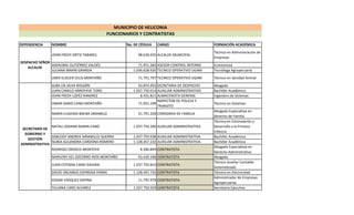 MUNICIPIO DE HELICONIA
FUNCIONARIOS Y CONTRATISTAS
DEPENDENCIA

NOMBRE
JOHN FREDY ORTIZ TABARES

No. DE CÉDULA

CARGO

98.636.935 ALCALDE MUNICIPAL

DESPACHO SEÑOR
ASDRÚBAL GUTIÉRREZ VALDÉS
ALCALDE
JULIANA MARIN GRANDA

71.951.283 ASESOR CONTROL INTERNO
1.036.628.920 TECNICO OPERATIVO UGAM

UBER ELIECER CELIS MONTAÑO

71.751.797 TECNICO OPERATIVO UGAM

ALBA LÍA SILVA ROLDÁN
JUAN CAMILO ARROYAVE TORO
JOHN FREDY LOPEZ RAMIREZ

43.874.955 SECRETARIA DE DESPACHO
1.037.750.014 AUXILIAR ADMINISTRATIVO
8.431.811 ALMACENISTA GENERAL
INSPECTOR DE POLICIA Y
71.951.199
TRANSITO

OMAR DARIO CANO MONTAÑO
MARIA EUGENIA BAENA JARAMILO
NATALI JOHANA MARIN CANO
SECRETARÍA DE
GOBIERNO Y
ASBLEIDY ANDREA JARAMILLO GUERRA
GESTIÓN
NUBIA ALEJANDRA CARDONA ROMERO
ADMINISTRATIVA
RODRIGO OROZCO MONTOYA
MARLENY DEL SOCORRO RIOS MONTAÑO

21.791.328 COMISARIA DE FAMILIA
1.037.750.300 AUXILIAR ADMINISTRATIVA
1.037.750.938 AUXILIAR ADMINISTRATIVA
1.128.457.232 AUXILIAR ADMINISTRATIVA
8.280.849 CONTRATISTA
43.439.348 CONTRATISTA

JUAN ESTEBAN CANO GAVIRIA

1.037.750.810 CONTRATISTA

DAVID ORLANDO ESPINOSA PARRA

1.128.447.735 CONTRATISTA

EDGAR VASQUEZ OSPINA

11.797.979 CONTRATISTA

YULIANA CARO ALVAREZ

1.037.750.929 CONTRATISTA

FORMACIÓN ACADÉMICA
Técnico en Administración de
Empresas
Economista
Tecnóloga Agropecuaria
Técnico en Sanidad Animal
Abogada
Bachiller Académico
Ingeniero de Sistemas
Técnico en Sistemas
Abogada Especialista en
Derecho de Familia
Técnica en Estimulación y
Desarrollo a la Primera
Infancia
Bachiller Académica
Bachiller Académica
Abogado Especialista en
Derecho Administrativo
Abogada
Técnico Auxiliar Contable
Sistematizado
Técnico en Electricidad
Administrador de Empresas
Agropecuarias
Secretaria Ejecutiva

 