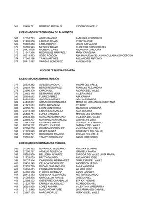 366 19.499.711 ROMERO AREVALO YUDERKYS NOELY
LICENCIADO EN TECNOLOGÍA DE ALIMENTOS
367 17.053.713 ABREU MACHIZ KATIUSKA LEONERVIS
368 21.499.600 LAHOUD ROJAS YESMYN JOSE
369 19.782.680 LARA OROZCO JESUS SALVADOR
370 16.505.943 MENDEZ BRAVO FILIBERTO DIOSOCRATES
371 20.421.038 MORENO LOPEZ ANDREINA CAROLINA
372 21.347.366 RODRIGUEZ NARVAEZ MARY CAROLINA
373 16.518.553 SOTO RONDON ANA MANUELA DE LA INMACULADA CONCEPCIÓN
374 17.240.196 TRAK MARTINEZ ALEJANDRO ANTONIO
375 20.112.582 VARGAS GONZALEZ KAREN NISSI
NÚCLEO DE NUEVA ESPARTA
LICENCIADO EN ADMINISTRACIÓN
376 20.534.382 AVILES MARCANO IRIMAR DEL VALLE
377 20.904.798 BEROSTEGUI PAEZ FRANCYS ALEJANDRA
378 23.590.300 CHACIN GIL ANDREA DEL VALLE
379 23.182.118 DE BARROS VERA VALERIA INES
380 20.904.662 FLOREZ PEREZ ANA KARINA
381 20.905.595 GARZON JIMENEZ IVON ALEJANDRA
382 24.438.367 GRAZIOSI HERNANDEZ MARIA DE LOS ANGELES BETANIA
383 21.121.554 HUNG GONZALEZ YIN BENT
384 22.650.784 LEON CONTRERAS MILAGROS CAROLINA
385 24.019.160 LINARES GONZALEZ AIDA BEATRIZ
386 25.108.714 LOPEZ VASQUEZ MAIREG DEL CARMEN
387 20.535.436 MARCANO ZAMBRANO VALESKA DEL VALLE
388 23.589.207 MARTINEZ FERNANDEZ GABRIELYS JOSE
389 23.867.495 OLIVARES BRAVO GUSTAVO ALEJANDRO
390 20.538.202 PENOTH VALERIO NATHALY DEL VALLE390 20.538.202 PENOTH VALERIO NATHALY DEL VALLE
391 22.994.250 QUIJADA RODRIGUEZ VANESSA DEL VALLE
392 21.323.645 REYES NUÑEZ ROGENNYS DEL VALLE
393 23.590.727 RODRIGUEZ FRANCO XIORALI DEL VALLE
394 19.585.891 TAMOY RODRIGUEZ ANGEL GREGORIO
LICENCIADO EN CONTADURÍA PÚBLICA
395 24.090.352 ALVARADO BELISARIO ANIUSKA ELIANNE
396 27.000.797 ARVELO FIGUEROA ISANGELY MARIA
397 19.585.905 BELLORIN ALVAREZ ZOREIDA DELVALLE LUISA MARIA
398 21.733.055 BRITO GALINDO ALEJANDRO JOSE
399 16.037.364 CARBONELL HERNANDEZ DUMILEYDI DEL VALLE
400 19.435.145 CELADA RODRIGUEZ ANDERSON JESUS
401 22.653.719 DI CARLO GRANCHELLI SARA VANESSA
402 19.896.623 FERNANDEZ DUBEN WILMER JOSE
403 24.105.388 FLORES ALVARADO ANGEL ANDRES
404 20.112.153 GUEVARA VILLARROEL HECTOR EDUARDO
405 24.089.905 GURGULLON FARIAS JOSE DANIEL
406 22.998.102 GUTIERREZ CARABALLO EVA KATHERINE
407 21.325.778 LARREA VELASQUEZ RICARDO DANIEL
408 26.501.935 LOPEZ ANDARA VALENTINA MARGARITA
409 21.013.940 MARCANO MATUTE LUIS ARMANDO GABRIEL
410 23.867.135 MARCANO RUIZ NORKYS DEL VALLE
 