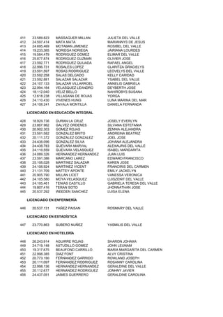 411 23.589.823 MASSAGUER MILLAN JULIETA DEL VALLE
412 24.597.414 MATA MATA MARIANNYS DE JESUS
413 24.695.469 MOTABAN JIMENEZ ROSIBEL DEL VALLE
414 19.233.365 NORIEGA NORIEGA JAIRIANA LOURDES
415 19.584.479 RODRIGUEZ GOMEZ ELIMAR DEL VALLE
416 25.877.874 RODRIGUEZ GUZMAN OLIVIER JOSE
417 23.592.771 RODRIGUEZ QUIJADA RAFAEL ANGEL
418 22.996.731 ROSALES LOPEZ CLARITZA GRACIELYS
419 23.591.597 ROSAS RODRIGUEZ LEOVELYS DEL VALLE
420 23.592.258 SALAS DELGADO KELLY CARIDAD
421 23.592.881 SALAZAR SALAZAR YSABEL DEL VALLE
422 24.107.133 SALAZAR VILLARROEL ANNELIS GABRIELA
423 22.994.164 VELASQUEZ LEANDRO DEYBERTH JOSE
424 18.112.040 VELIZ BELLO NAHIROBYS SUSANA
425 12.618.238 VILLASANA DE ROJAS YORGA
426 24.110.430 VIVENES HUNG LUNA MARINA DEL MAR
427 24.108.241 ZAVALA MONTILLA DANIELA FERNANDA
LICENCIADO EN EDUCACIÓN INTEGRAL
428 18.929.736 DURAN LA CRUZ JOSELY EVERLYN
429 23.867.962 GALVEZ ORDENES SILVANA ESTEFANIA
430 20.902.303 GOMEZ ROJAS ZENNIA ALEJANDRA
431 23.591.582 GONZALEZ BRITO ANDREINA BEATRIZ
432 20.111.372 GONZALEZ GONZALEZ JOEL JOSE
433 24.438.096 GONZALEZ SILVA JOHANA ALEJANDRA
434 24.438.783 GUEVARA MARVAL ALEXAURIS DEL VALLE
435 24.110.559 GUEVARA VELASQUEZ ISABEL MARGARITA
436 24.089.326 HERNANDEZ HERNANDEZ JUAN LUIS
437 23.591.386 MARCANO LAREZ EDWARD FRANCISCO
438 25.108.028 MARTINEZ SALAZAR KAREN JOSE
439 24.108.924 MARTINEZ VICENT FRANCIRIS DEL CARMEN
440 21.131.709 MATTEY APONTE EMILY JACKELYN
441 20.905.790 MILLAN LICET VANESSA VERONICA
442 24.105.580 MOYA VELASQUEZ LUISZENIT DEL VALLE442 24.105.580 MOYA VELASQUEZ LUISZENIT DEL VALLE
443 24.105.461 TENIAS CASTILLO GABRIELA TERESA DEL VALLE
444 19.807.416 TERAN SOTO JHONNATHAN JOSE
445 20.537.292 WEEDEN SANCHEZ LUISA ELENA
LICENCIADO EN ENFERMERÍA
446 20.537.131 YAÑEZ PAISAN ROSMARY DEL VALLE
LICENCIADO EN ESTADÍSTICA
447 23.770.863 SUBERO NUÑEZ YASMILIS DEL VALLE
LICENCIADO EN HOTELERÍA
448 26.243.914 AGUIRRE ROJAS SHARON JOHAXA
449 24.719.148 ASTUDILLO GOMEZ JOHN LEUNAM
450 19.317.675 BEAUFOND CARRILLO MARIA MARGARITA DEL CARMEN
451 22.998.385 DIAZ FONT ALVY CRISTINA
452 20.773.190 FERNANDEZ GARRIDO ROWLAND JOSEPH
453 20.111.097 FERNANDEZ RODRIGUEZ ROSANNY CAROLINA
454 22.998.136 HERNANDEZ HERNANDEZ GERALDINE DEL VALLE
455 20.112.677 HERNANDEZ RODRIGUEZ JONHNY JAVIER
456 24.437.091 JAIMES GUERRERO GERALDINE CAROLINA
 
