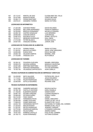 457 20.112.431 MARVAL DE DIAZ CLEOBLANNY DEL VALLE
458 20.237.692 MORALES MORA IYANITH BETANIA
459 20.480.113 PERNIA MARTINEZ RICARDO DAVID
460 20.678.331 SANABRIA TORRES MARIA VICTORIA
LICENCIADO EN INFORMÁTICA
461 21.324.369 ACEVEDO PEREZ DAVID ROLANDO
462 24.228.843 BELLORIN HERNANDEZ FRANCIS GABRIELA
463 24.330.855 BRACHO FERNANDEZ MICHELLE ZORAIDA
464 24.090.152 CASTRO GONZALEZ LUIS GERARDO
465 20.905.500 CHACON GARCIA JUAN MIGUEL
466 23.867.919 ESCORCIA AVILA RONIEL ASTOLFO
467 19.233.317 MENESES RODRIGUEZ RAUL AMOS
468 21.015.369 PATIÑO BLANCO ROGER ALDAYL
469 24.657.444 VASQUEZ CEDEÑO JUNIOR JOSE
LICENCIADO EN TECNOLOGÍA DE ALIMENTOS
470 24.107.216 FERMIN FARIAS MARIA VICTORIA
471 21.325.301 MALAVE ALFONZO JARVE JOSE GREGORIO
472 22.652.266 RUEDA RICO ERICA SALOME
473 20.903.136 SALAZAR CAMPOS MARIBEL JOSE
474 21.733.059 VASQUEZ LEVY RUTH EMILIA
LICENCIADO EN TURISMO
475 20.359.181 FIGUEROA GUEVARA NIXABEL GREGORIA
476 20.905.379 INOJOSA AGREDA MIGDALIA VALENTINA
477 24.657.280 MARTINEZ MARTINEZ BETANIA NAZARET
478 22.992.237 NARVAEZ HERNANDEZ VICTOR GERONIMO
479 19.763.156 VELASQUEZ ZAPPACOSTA AURA CAMILLA
TÉCNICO SUPERIOR EN ADMINISTRACIÓN DE EMPRESAS TURÍSTICAS
480 24.438.656 MATA SALAZAR PATRICIA DEL VALLE
481 17.112.221 ROJAS MORENO JESUS EDUARDO
482 18.113.480 ROJAS RODRIGUEZ CARMEN DELVALLE
483 22.593.838 SOTILLO EDUARDO RICHARD JOSE
TÉCNICO SUPERIOR EN ENFERMERÍA
484 25.807.892 CARREÑO NARVAEZ NICHOLS NATALI
485 24.766.159 CASTILLO CENTENO KARLA DANIELA
486 21.158.455 ELNESER ELNESER SAMAR SHERY
487 25.967.102 ESTABA CARDONA LUISANA NAZARETH
488 25.999.040 ESTRADA NUÑEZ ROMALY SARAI
489 84.414.450 FAKIH SAKER JANADI
490 23.867.491 FERNANDEZ RIVAS DANIEL GREGORIO
491 24.090.926 GOMEZ GUEVARA JOSBYLUZ DEL VALLE
492 17.899.423 GOMEZ MARCANO ELIANNYS DEL VALLE
493 22.652.149 HERNANDEZ DEFFITT ANTHONIELYS YSABEL DEL CARMEN
494 21.324.643 MAICAN RIVERO MARBELIS DEL VALLE
495 21.322.391 REYES RODRIGUEZ JEREMAY CARIDAD
496 23.770.352 RODRIGUEZ MARVAL LITZANDRA CAROLINA
497 26.082.525 ROJAS NUÑEZ ANDREA MARIA
498 18.401.443 ROMERO CASTILLO EVELYN DEL CARMEN
499 24.109.172 RUAN FERNANDEZ VICTORIA EUGENIA
 