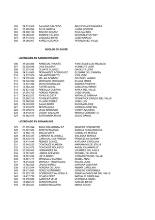 500 24.719.808 SALAZAR SALCEDO ARLENYS ALESSANDRA
501 25.999.094 SILVA GARCIA JUANA LEONOR
502 24.696.139 TOLEDO GOMEZ PAULINA INES
503 24.089.521 TORRES TILLERO SHARON STEFFANY
504 24.110.872 VASQUEZ BRITO JOSE IGNACIO
505 24.089.907 YAÑEZ ALGUACA YERALDI DEL VALLE
NÚCLEO DE SUCRE
LICENCIADO EN ADMINISTRACIÓN
506 21.093.085 ARRECIALTH CAÑA YANITZA DE LOS ANGELES
507 22.629.848 DIAZ SALAZAR YURBELYS JOSE
508 20.574.242 DUARTE SUAREZ DIACELYS JOSE
509 24.514.965 FERNANDEZ RODRIGUEZ ELISMAR DEL CARMEN
510 19.537.979 GALANTON BRITO YSIS JOSE
511 24.535.030 MILLAN RONDON CELIDNEL JASMIN
512 24.740.598 MORGADO MORGADO ELIANA MARIA
513 19.537.499 MOYA RODRIGUEZ ANDRES VICENTE
514 19.762.324 PATIÑO LEVEL JOSELIN SUTMARY
515 22.921.422 PRESILLA GUERRA KARLA DEL VALLE
516 21.094.705 RENGEL RENGEL JOSE MIGUEL
517 24.402.527 RIVAS ACOSTA NATHALIE SABRINA
518 23.582.210 ROSQUE PATIÑO YENNERICK CARLEX DEL VALLE
519 22.760.055 RUJANO PEREZ JOSE LUIS
520 24.123.955 SALAS BRITO EUROMAR JOSE
521 19.978.878 TERAN AVILA LORELIS JOSEFINA
522 25.099.870 VELIZ MARCANO VANNY AZUCENA
523 18.418.510 VICENT SALAZAR MARINA COROMOTO
524 23.582.876 ZARRAMERA RIVAS JESUS DANIEL
LICENCIADO EN BIOANÁLISIS
525 20.376.094 AGUILERA GONZALEZ GENESIS COROMOTO
526 20.991.582 BENITEZ MAICAN ZASKYA CHIQUINQUIRA
527 19.762.115 BRAVO MAYZ LUSDALYS TERESA
528 24.535.337 CARRERA BLONDELL WALESKA TERESA
529 24.129.416 CARVAJAL CASTAÑEDA FRANCELYS ELIANNY
530 18.415.446 FEBRES GOMEZ KATIUSKA CAROLINA
531 23.546.533 GONZALEZ ALMEIDA MARIANNYS DE JESUS
532 16.142.076 GONZALEZ NOLASCO ANGELICA AMARILIS
533 20.538.465 HERNANDEZ GIL LOURDES DEL VALLE
534 19.761.607 LISBOA ACEVEDO ROXIBEL DE JESUS
535 18.551.234 LISTA MARIN YANMAURYS DEL VALLE
536 14.597.777 MARZULLO SUAREZ ISABEL ANAIT
537 18.210.529 MERCIETT RODRIGUEZ RIGUEL JOSE
538 17.762.925 ORDAZ NUÑEZ DARIANA JOSEFINA
539 16.972.044 PEREIRA DE LARA AMBAR CAROLINA
540 24.513.882 PEREZ GUTIERREZ GENESIS ESPERANZA
541 23.923.156 RODRIGUEZ VALLENILLA DANIELA CAROLINA DEL VALLE
542 18.417.739 ROJAS LOPEZ NATHALIE CAROLINA
543 20.576.088 SANCHEZ VELIZ VERONICA ISABEL
544 18.268.513 SENIOR RAMOS CARLOS DAVID
545 21.095.527 SUBERO NAVARRO MARIA ROCIO
 