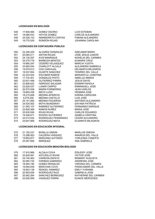 LICENCIADO EN BIOLOGÍA
546 17.909.566 GOMEZ OSORIO LUIS ESTEBAN
547 18.580.543 HOYOS GOMEZ CARLOS ALEJANDRO
548 25.528.153 INNAMORATO COSTAS FABIAN ALEJANDRO
549 18.775.529 RONDON ROJAS JOHANNA CAROLINA
LICENCIADO EN CONTADURÍA PÚBLICA
550 23.346.429 ALVAREZ GONZALEZ ADELIMAR MARIA
551 20.065.011 ANTON ROJAS JOSE JESUS JUNIOR
552 24.130.297 AVIS MANRIQUE NOHELIA DEL CARMEN
553 25.278.779 BARBOZA BENITEZ EUMARIS CRUZ
554 19.980.297 CEDEÑO VELASQUEZ MARCIA YUDITH
555 23.683.044 CHARLOTT ALCALA ALEJANDRA GABRIELA
556 19.979.912 COA CARVAJAL DELMARYS MILAGROS
557 19.537.854 DUARTE SANCHEZ YENIREE DEL VALLE
558 23.433.924 ESCOBAR RAMOS MARIANYULI JOSEFINA
559 17.732.501 GONZALEZ POITO AMIELUZ AMADA
560 22.631.498 GUTIERREZ PARRA JESUS DAVID
561 23.806.622 HIDROGO SALAZAR EDIMAR PAHOLA
562 22.626.537 LUNAR CARPIO ENMANUELL JOSE
563 20.575.558 MARIN FORNERINO JEAN CARLOS
564 19.893.438 MATA LUGO HENMAR JOSE
565 18.210.608 MEDINA APARICIO KARINA CAROLINA
566 9.279.206 MEDINA CASTILLO LUIS JOSE
567 25.101.065 MEDINA FIGUEROA ANTONIO ALEJANDRO
568 24.535.502 MOYA MUNDARAY DAYANA PATRICIA
569 21.093.157 RAMIREZ GUTIERREZ FERNANDO ENRIQUE
570 22.628.369 RAMOS NUÑEZ MARIA JOSE
571 22.630.936 RIVAS RIVAS CARLOS EDUARDO
572 19.346.671 RIVERO GUTIERREZ ISABELA CRISTINA
573 24.514.034 RODRIGUEZ FERNANDEZ CESAR ALEJANDRO
574 25.657.668 RODRIGUEZ MATA ELIANNYS MILAGROS
LICENCIADO EN EDUCACIÓN INTEGRAL
575 21.192.237 BONILLA GIMON MARLUIS ONEIDA
576 15.288.563 CALDERA VASQUEZ ANAIRUS DEL VALLE
577 19.893.877 MARCANO ALFONZO YORLESKA YANEIFIS
578 25.467.856 MARQUEZ ANA GABRIELA
LICENCIADO EN EDUCACIÓN MENCIÓN BIOLOGÍA
579 17.910.966 ALCALA COVA EDILEIDY JOSE
580 22.629.581 ASTUDILLO RIVAS VICTOR JOSE
581 24.740.463 CARRION ZAPATA BISMARY AUGUSTA
582 20.065.720 FARIÑAS GAMARDO ANDREINA JOSE
583 18.904.190 GOMEZ REINALES VIRGINIA DEL CARMEN
584 19.584.839 MARCHAN COVA FRANCISMAR DEL VALLE
585 18.903.138 RENGEL RAMIREZ EMILY YURAIMA
586 20.993.626 RODRIGUEZ RUIZ GABRIELA JOSE
587 20.062.264 SANCHEZ BERMUDEZ KATHERINE DEL CARMEN
588 22.626.958 VASQUEZ PARRA EUNICE MERCEDES
 