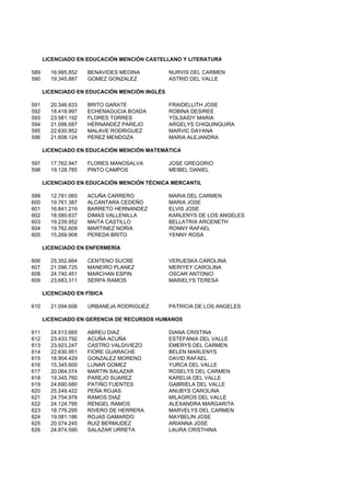 LICENCIADO EN EDUCACIÓN MENCIÓN CASTELLANO Y LITERATURA
589 16.995.852 BENAVIDES MEDINA NURVIS DEL CARMEN
590 19.345.887 GOMEZ GONZALEZ ASTRID DEL VALLE
LICENCIADO EN EDUCACIÓN MENCIÓN INGLÉS
591 20.346.633 BRITO GARATE FRAIDELLITH JOSE
592 18.418.997 ECHENAGUCIA BOADA ROBINA DESIREE
593 23.581.192 FLORES TORRES YOLSAIDY MARIA
594 21.096.687 HERNANDEZ PAREJO ARGELYS CHIQUINQUIRA
595 22.630.952 MALAVE RODRIGUEZ MARVIC DAYANA
596 21.608.124 PEREZ MENDOZA MARIA ALEJANDRA
LICENCIADO EN EDUCACIÓN MENCIÓN MATEMÁTICA
597 17.762.947 FLORES MANOSALVA JOSE GREGORIO
598 19.128.785 PINTO CAMPOS MEIBEL DANIEL
LICENCIADO EN EDUCACIÓN MENCIÓN TÉCNICA MERCANTIL
599 12.781.065 ACUÑA CARRERO MARIA DEL CARMEN
600 19.761.387 ALCANTARA CEDEÑO MARIA JOSE
601 16.841.216 BARRETO HERNANDEZ ELVIS JOSE
602 18.580.637 DIMAS VALLENILLA KARLENYS DE LOS ANGELES
603 19.239.952 MAITA CASTILLO BELLATRIX ARCENETH
604 19.762.609 MARTINEZ NORIA RONNY RAFAEL
605 15.269.908 PEREDA BRITO YENNY ROSA
LICENCIADO EN ENFERMERÍA
606 25.352.664 CENTENO SUCRE VERUESKA CAROLINA
607 21.096.725 MANEIRO PLANEZ MERIYEY CAROLINA
608 24.740.451 MARCHAN ESPIN OSCAR ANTONIO
609 23.683.311 SERPA RAMOS MARIELYS TERESA609 23.683.311 SERPA RAMOS MARIELYS TERESA
LICENCIADO EN FÍSICA
610 21.094.606 URBANEJA RODRIGUEZ PATRICIA DE LOS ANGELES
LICENCIADO EN GERENCIA DE RECURSOS HUMANOS
611 24.513.665 ABREU DIAZ DIANA CRISTINA
612 23.433.792 ACUÑA ACUÑA ESTEFANIA DEL VALLE
613 23.923.247 CASTRO VALDIVIEZO EMERYS DEL CARMEN
614 22.630.951 FIORE GUARACHE BELEN MARLENYS
615 18.904.429 GONZALEZ MORENO DAVID RAFAEL
616 15.345.600 LUNAR GOMEZ YURCA DEL VALLE
617 20.064.074 MARTIN SALAZAR ROSELYS DEL CARMEN
618 19.345.760 PAREJO SUAREZ KARELIA DEL VALLE
619 24.690.680 PATIÑO FUENTES GABRIELA DEL VALLE
620 25.249.422 PEÑA ROJAS ANUBYS CAROLINA
621 24.754.976 RAMOS DIAZ MILAGROS DEL VALLE
622 24.124.795 RENGEL RAMOS ALEXANDRA MARGARITA
623 18.776.295 RIVERO DE HERRERA MARVELYS DEL CARMEN
624 19.081.186 ROJAS GAMARDO MAYBELIN JOSE
625 20.574.245 RUIZ BERMUDEZ ARIANNA JOSE
626 24.874.590 SALAZAR URRETA LAURA CRISTHINA
 