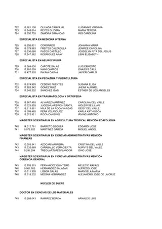 722 16.961.108 QUIJADA CARVAJAL LUISANNIS VIRGINIA
723 19.248.014 REYES GUZMAN MARIA TERESA
724 18.350.735 ZAMORA SIMANCAS IRIS CAROLINA
ESPECIALISTA EN MEDICINA INTERNA
725 19.256.831 CORONADO JOHANNA MARIA
726 18.079.963 FREITES CALZADILLA JENIREE CAROLINA
727 19.330.680 PAZOS CASTILLO JOSSELYN RITA DEL JESUS
728 17.547.362 RODRIGUEZ ARAY LIBNI ELIZABETH
ESPECIALISTA EN NEUROCIRUGÍA
729 18.364.630 CAPOTE SALAS LUIS ERNESTO
730 17.885.559 NAIM CAMPOS ONASSIS CALIL
731 18.477.320 PALMA CALMA JAVIER CAMILO
ESPECIALISTA EN PEDIATRÍA Y PUERICULTURA
732 18.274.978 CEDEÑO FUENTES SUSANA ELISA
733 17.883.342 GOMEZ RUIZ JHEIMI AURIMEL
734 17.540.232 SANCHEZ ISASI ESTHER DE LOS ANGELES
ESPECIALISTA EN TRAUMATOLOGÍA Y ORTOPEDIA
735 18.667.485 ALVAREZ MARTINEZ CAROLINA DEL VALLE
736 15.323.855 JUGESHUARSINGH SANTIL AIDLEWISE LILIAN
737 18.213.891 MILA DE LA ROCA VARGAS GEISY DEL VALLE
738 18.099.465 PEÑA VELASQUEZ KARLA KATHIUSCA
739 18.075.921 ROCA CANSINIS IRVING ANTONIO
MAGISTER SCIENTIARUM EN AGRICULTURA TROPICAL MENCIÓN EDAFOLOGÍA
740 14.012.791 BARRETO SEQUEA EDGARDI JOSE
741 9.976.652 MARTINEZ GARCIA MIGUEL ANGEL741 9.976.652 MARTINEZ GARCIA MIGUEL ANGEL
MAGISTER SCIENTIARUM EN CIENCIAS ADMINISTRATIVAS MENCIÓN
FINANZAS
742 10.303.341 AZOCAR MAURERA CRISTINA DEL VALLE
743 11.335.869 CARABALLO VERACIERTA NURVYS DEL VALLE
744 9.291.294 TREQUARTI RESPLANDOR GINO JOSE
MAGISTER SCIENTIARUM EN CIENCIAS ADMINISTRATIVAS MENCIÓN
GERENCIA GENERAL
745 12.793.515 FERNANDEZ QUINTERO MELECIO RAFAEL
746 9.901.765 HERNANDEZ SALAZAR ALFREDO JOSE
747 15.511.376 LISBOA SALAS MARYSELA MARIA
748 17.318.232 MEDINA HERNANDEZ ALEJANDRO JOSE DE LA CRUZ
NÚCLEO DE SUCRE
DOCTOR EN CIENCIAS DE LOS MATERIALES
749 15.288.043 RAMIREZ BOADA ARNALDO LUIS
 