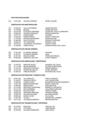 DOCTOR EN EDUCACIÓN
750 12.273.349 GOUVEIA RONDON KEIREL SULEMA
ESPECIALISTA EN ANESTESIOLOGÍA
751 17.902.977 AVILA CASTAÑEDA ARIANA NAYARIT
752 17.318.889 BALBAS HIRAM ABI DAVID
753 18.212.634 D'LACOSTE DRAGONE ASTRID DEL VALLE CLEMENTINA
754 16.963.483 FIGUERA GONZALEZ REBECA ANGELICA
755 18.775.313 GHOSN CHERI YOUSSEF
756 17.536.670 NUÑEZ PERICO NIEVELY CAROLINA
757 17.779.560 ROSARIO MUNDARAIN KAREN DAYANA
758 16.389.409 SILVA CASTILLO RONARYS CAROLINA
759 18.580.733 TATA NAVARRO MARIANA JOSE
760 18.418.531 VILLARROEL VELASQUEZ ADANY LILIANA
761 19.190.895 VISAEZ RIVAS DIARAMI ROSALIA DEL VALLE
ESPECIALISTA EN CIRUGÍA GENERAL
762 17.763.199 EL BADAWI NEEMEH ANTONIO
763 17.447.671 EL BADAWI NEEMEH JOSE
764 19.761.870 MOLINA GOMEZ FRANCISCO MIGUEL
765 18.585.845 SANDOVAL GUILLEN ELISSY DANIELA
ESPECIALISTA EN GINECOLOGÍA Y OBSTETRICIA
766 19.190.792 MAESTRE ROJAS ANIANGEL DEL VALLE
767 15.113.398 MILANO MORENO ELIZABETH MERCEDES
768 17.779.418 MONTAÑO FIGUEROA MARIA GABRIELA
769 10.291.046 RODRIGUEZ MILLAN LILIBET MILDRED
770 16.394.472 VIRGUEZ RIVERO MILAGROS DEL VALLE
ESPECIALISTA EN PEDIATRÍA Y PUERICULTURAESPECIALISTA EN PEDIATRÍA Y PUERICULTURA
771 18.551.092 GIL GONZALEZ KARLYS ADRIANA
772 19.746.227 GONZALEZ ORTIZ LUIS CONCEPCION
773 17.535.997 LOZADA LOPEZ MILAGROS ESTEFANIA NAZARETH
774 17.591.338 MARCANO MARCANO ENEIDA CAROLINA
775 16.484.501 MARIN LOPEZ ROSA MAYELIN
776 16.172.685 MARTINEZ GUARAPANA MARIBETH COROMOTO
777 18.414.742 MATA SERRANO ALEJANDRA CAROLINA
778 19.238.440 MILLAN PATIÑO ANGELA FEMAR
779 18.820.262 SAAVEDRA MENDOZA VERONICA ISABEL
780 18.528.794 SALAZAR SALAZAR DAYSMAR EMILSE
781 18.905.640 SURGA TOVAR FELIX JOSE
782 17.236.750 TOLEDO DESIREE DEL CARMEN
783 18.211.554 VELASQUEZ BARRIOS BRENDA BEATRIZ
ESPECIALISTA EN TRAUMATOLOGÍA Y ORTOPEDIA
784 18.776.841 DIAZ DIAZ CARLOS LUIS
785 18.211.124 FE RIVERO JOSE MANUEL
786 16.702.236 SALAZAR DOMINGUEZ JOSE JESUS
 
