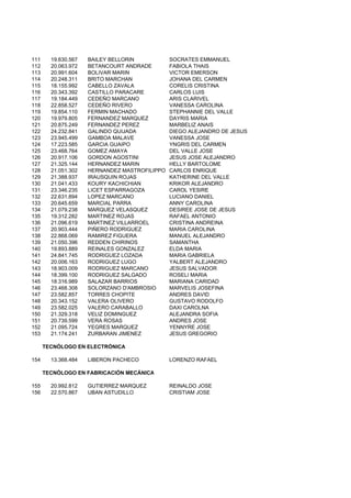 111 19.630.567 BAILEY BELLORIN SOCRATES EMMANUEL
112 20.063.972 BETANCOURT ANDRADE FABIOLA THAIS
113 20.991.604 BOLIVAR MARIN VICTOR EMERSON
114 20.248.311 BRITO MARCHAN JOHANA DEL CARMEN
115 18.155.992 CABELLO ZAVALA CORELIS CRISTINA
116 20.343.392 CASTILLO PARACARE CARLOS LUIS
117 19.184.449 CEDEÑO MARCANO ARIS CLARIVEL
118 22.858.527 CEDEÑO RIVERO VANESSA CAROLINA
119 19.854.110 FERMIN MACHADO STEPHANNIE DEL VALLE
120 19.979.805 FERNANDEZ MARQUEZ DAYRIS MARIA
121 20.875.249 FERNANDEZ PEREZ MARBELIZ ANAIS
122 24.232.841 GALINDO QUIJADA DIEGO ALEJANDRO DE JESUS
123 23.945.499 GAMBOA MALAVE VANESSA JOSE
124 17.223.585 GARCIA GUAIPO YNGRIS DEL CARMEN
125 23.468.764 GOMEZ AMAYA DEL VALLE JOSE
126 20.917.106 GORDON AGOSTINI JESUS JOSE ALEJANDRO
127 21.325.144 HERNANDEZ MARIN HELLY BARTOLOME
128 21.051.302 HERNANDEZ MASTROFILIPPO CARLOS ENRIQUE
129 21.388.937 IRAUSQUIN ROJAS KATHERINE DEL VALLE
130 21.041.433 KOURY KACHICHIAN KRIKOR ALEJANDRO
131 23.346.235 LICET ESPARRAGOZA CAROL YESIRE
132 22.631.894 LOPEZ MARCANO LUCIANO DANIEL
133 20.645.659 MARCIAL PARRA ANNY CAROLINA
134 21.079.238 MARQUEZ VELASQUEZ DESIREE JOSE DE JESUS
135 19.312.282 MARTINEZ ROJAS RAFAEL ANTONIO
136 21.096.619 MARTINEZ VILLARROEL CRISTINA ANDREINA
137 20.903.444 PIÑERO RODRIGUEZ MARIA CAROLINA
138 22.868.069 RAMIREZ FIGUERA MANUEL ALEJANDRO
139 21.050.396 REDDEN CHIRINOS SAMANTHA
140 19.893.889 REINALES GONZALEZ ELDA MARIA
141 24.841.745 RODRIGUEZ LOZADA MARIA GABRIELA
142 20.006.163 RODRIGUEZ LUGO YALBERT ALEJANDRO
143 18.903.009 RODRIGUEZ MARCANO JESUS SALVADOR
144 18.399.100 RODRIGUEZ SALGADO ROSELI MARIA
145 18.316.989 SALAZAR BARRIOS MARIANA CARIDAD145 18.316.989 SALAZAR BARRIOS MARIANA CARIDAD
146 23.468.308 SOLORZANO D'AMBROSIO MARVELIS JOSEFINA
147 23.582.857 TORRES CHOPITE ANDRES DAVID
148 20.343.152 VALERA OLIVERO GUSTAVO RODOLFO
149 23.582.025 VALERO CARABALLO DAXI CAROLNA
150 21.329.318 VELIZ DOMINGUEZ ALEJANDRA SOFIA
151 20.739.599 VERA ROSAS ANDRES JOSE
152 21.095.724 YEGRES MARQUEZ YENNYRE JOSE
153 21.174.241 ZURBARAN JIMENEZ JESUS GREGORIO
TECNÓLOGO EN ELECTRÓNICA
154 13.368.484 LIBERON PACHECO LORENZO RAFAEL
TECNÓLOGO EN FABRICACIÓN MECÁNICA
155 20.992.812 GUTIERREZ MARQUEZ REINALDO JOSE
156 22.570.867 UBAN ASTUDILLO CRISTIAM JOSE
 