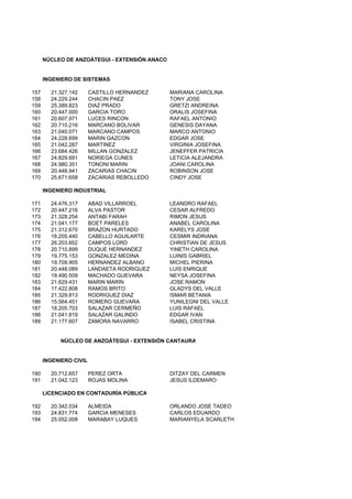NÚCLEO DE ANZOÁTEGUI - EXTENSIÓN ANACO
INGENIERO DE SISTEMAS
157 21.327.142 CASTILLO HERNANDEZ MARIANA CAROLINA
158 24.229.244 CHACIN PAEZ TONY JOSE
159 25.389.823 DIAZ PRADO GRETZI ANDREINA
160 20.447.000 GARCIA TORO ORALIS JOSEFINA
161 20.607.971 LUCES RINCON RAFAEL ANTONIO
162 20.710.216 MARCANO BOLIVAR GENESIS DAYANA
163 21.040.071 MARCANO CAMPOS MARCO ANTONIO
164 24.228.699 MARIN GAZCON EDGAR JOSE
165 21.042.287 MARTINEZ VIRGINIA JOSEFINA
166 23.684.426 MILLAN GONZALEZ JENEFFER PATRICIA
167 24.829.691 NORIEGA CUNES LETICIA ALEJANDRA
168 24.980.351 TONONI MARIN JOANI CAROLINA
169 20.448.941 ZACARIAS CHACIN ROBINSON JOSE
170 25.671.658 ZACARIAS REBOLLEDO CINDY JOSE
INGENIERO INDUSTRIAL
171 24.476.317 ABAD VILLARROEL LEANDRO RAFAEL
172 20.447.216 ALVA PASTOR CESAR ALFREDO
173 21.328.254 ANTABI FARAH RIMON JESUS
174 21.041.177 BOET PARELES ANABEL CAROLINA
175 21.312.670 BRAZON HURTADO KARELYS JOSE
176 18.205.440 CABELLO AGUILARTE CESMIR INDRIANA
177 26.203.852 CAMPOS LORD CHRISTIAN DE JESUS
178 20.710.899 DUQUE HERNANDEZ YINETH CAROLINA
179 19.775.153 GONZALEZ MEDINA LUINIS GABRIEL
180 19.709.905 HERNANDEZ ALBANO MICHEL PIERINA
181 20.448.089 LANDAETA RODRIGUEZ LUIS ENRIQUE
182 19.490.509 MACHADO GUEVARA NEYSA JOSEFINA
183 21.629.431 MARIN MARIN JOSE RAMON183 21.629.431 MARIN MARIN JOSE RAMON
184 17.422.808 RAMOS BRITO GLADYS DEL VALLE
185 21.329.813 RODRIGUEZ DIAZ ISMAR BETANIA
186 15.564.451 ROMERO GUEVARA YUNILEGNI DEL VALLE
187 18.205.703 SALAZAR CERMEÑO LUIS RAFAEL
188 21.041.819 SALAZAR GALINDO EDGAR IVAN
189 21.177.607 ZAMORA NAVARRO ISABEL CRISTINA
NÚCLEO DE ANZOÁTEGUI - EXTENSIÓN CANTAURA
INGENIERO CIVIL
190 20.712.657 PEREZ ORTA DITZAY DEL CARMEN
191 21.042.123 ROJAS MOLINA JESUS ILDEMARO
LICENCIADO EN CONTADURÍA PÚBLICA
192 20.342.034 ALMEIDA ORLANDO JOSE TADEO
193 24.831.774 GARCIA MENESES CARLOS EDUARDO
194 25.052.008 MARABAY LUQUES MARIANYELA SCARLETH
 