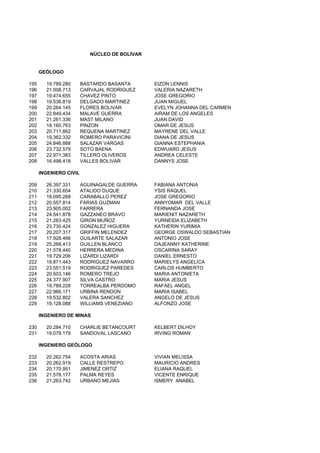 NÚCLEO DE BOLÍVAR
GEÓLOGO
195 19.789.280 BASTARDO BASANTA EIZON LENNIS
196 21.008.713 CARVAJAL RODRIGUEZ VALERIA NAZARETH
197 19.474.655 CHAVEZ PINTO JOSE GREGORIO
198 19.536.819 DELGADO MARTINEZ JUAN MIGUEL
199 20.264.145 FLORES BOLIVAR EVELYN JOHANNA DEL CARMEN
200 22.849.434 MALAVE GUERRA AIRAM DE LOS ANGELES
201 21.261.336 MAST MILANO JUAN DAVID
202 18.160.763 PINZON OMAR DE JESUS
203 20.711.862 REQUENA MARTINEZ MAYRENE DEL VALLE
204 19.362.332 ROMERO PARAVICINI DIANA DE JESUS
205 24.846.888 SALAZAR VARGAS GIANNA ESTEPHANIA
206 23.732.579 SOTO BAENA EDWUARD JESUS
207 22.971.383 TILLERO OLIVEROS ANDREA CELESTE
208 16.498.418 VALLES BOLIVAR DANNYS JOSE
INGENIERO CIVIL
209 26.397.331 AGUINAGALDE GUERRA FABIANA ANTONIA
210 21.330.654 ATALIDO DUQUE YSIS RAQUEL
211 19.095.268 CARABALLO PEREZ JOSE GREGORIO
212 20.557.814 FARIAS GUZMAN ANNYOMAR DEL VALLE
213 23.905.002 FARRERA FERNANDA JOSE
214 24.541.878 GAZZANEO BRAVO MARIENIT NAZARETH
215 21.263.425 GIRON MUÑOZ YURNEIDA ELIZABETH
216 23.730.424 GONZALEZ HIGUERA KATHERIN YURIMIA
217 20.207.317 GRIFFIN MELENDEZ GEORGE OSWALDO SEBASTIAN
218 17.928.466 GUILARTE SALAZAR ANTONIO JOSE
219 25.268.413 GUILLEN BLANCO DAJEANNY KATHERINE
220 21.578.440 HERRERA MEDINA OSCARINA SARAY
221 19.729.206 LIZARDI LIZARDI DANIEL ERNESTO221 19.729.206 LIZARDI LIZARDI DANIEL ERNESTO
222 19.871.443 RODRIGUEZ NAVARRO MARIELYS ANGELICA
223 23.551.519 RODRIGUEZ PAREDES CARLOS HUMBERTO
224 20.503.146 ROMERO TREJO MARIA ANTONIETA
225 24.377.907 SILVA CASTRO MARIA JESUS
226 19.789.228 TORREALBA PERDOMO RAFAEL ANGEL
227 22.966.171 URBINA RENDON MARIA ISABEL
228 19.532.802 VALERA SANCHEZ ANGELO DE JESUS
229 19.128.088 WILLIAMS VENEZIANO ALFONZO JOSE
INGENIERO DE MINAS
230 20.284.710 CHARLIE BETANCOURT KELBERT DILHOY
231 19.078.179 SANDOVAL LASCANO IRVING ROMAN
INGENIERO GEÓLOGO
232 20.262.754 ACOSTA ARIAS VIVIAN MELISSA
233 20.262.919 CALLE RESTREPO MAURICIO ANDRES
234 20.170.951 JIMENEZ ORTIZ ELIANA RAQUEL
235 21.578.177 PALMA REYES VICENTE ENRIQUE
236 21.263.742 URBANO MEJIAS ISMERY ANABEL
 