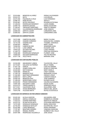 317 22.618.684 MENDOZA ALVAREZ GERALD ALEXANDER
318 20.023.707 MOTA LUIS MIGUEL
319 25.272.390 PALENZUELA CRUZ LUIS FERNANDO
320 22.966.167 PEÑA ROJAS ANYELO
321 25.452.867 REYES WALDROP ROXANA ESTEFANIA
322 21.348.244 RODRIGUEZ MONRROY LAURA ANABEL
323 22.969.140 RONDON CEQUEA MARIA VALENTINA
324 21.349.457 TREQUARTI MARTINEZ GINETTE ANDREA
325 20.917.423 VILLAHERMOSA RODRIGUEZ JOSE IGNACIO
326 23.806.543 ZAPATA LUCART LOREANGNI JOSE
327 23.806.542 ZAPATA LUCART LOREDANNIS JOSE
LICENCIADO EN ADMINISTRACIÓN
328 18.215.386 CAMPOS SALAZAR MARIA YULIANA
329 22.974.468 CEDEÑO CORDERO KARLENA DEL CARMEN
330 19.718.166 CEDEÑO DIAZ THAISBEL VERONICA
331 20.646.824 JIMENEZ MARY LAURA
332 19.606.504 LAMEDA BLOISE SEMIRAMIS SARA
333 18.173.102 LUNA URBINA ELEAZAR JOSE
334 19.603.232 QUIJADA PALOMO LUISA VIRGINIA
335 21.349.772 RAMOS SISO CRISTIAN VERONICA
336 19.092.369 RODRIGUEZ GONZALEZ FLORENT JOSE
337 18.865.625 SALAZAR RODRIGUEZ YELITZA BEATRIZ
338 22.617.138 VELIZ PINTO MARIANA JOSE
LICENCIADO EN CONTADURÍA PÚBLICA
339 23.534.909 AMUNDARAY LISBOA YULEXIS DEL VALLE
340 22.716.847 GALLEGO GUTIERREZ BELLA YSABEL
341 21.051.120 GARCIA LIGIA ALEJANDRA
342 14.169.425 GOMEZ PEÑALVER ROSELIS JOSEFINA
343 20.404.900 MAITA MAICAN MARY ANGELA
344 19.092.668 MARIN GIL CINDY AURORA
345 21.349.132 MARRON CRUZ MARIANGEL ELENA345 21.349.132 MARRON CRUZ MARIANGEL ELENA
346 21.040.993 MARTINEZ HERNANDEZ ORENCE JOSUE
347 23.606.912 MATA LOPEZ LIZDENYS ADELIS
348 20.065.434 MENDOZA DIAZ JOSE DOMINGO
349 21.499.245 MOROCOIMA LOPEZ KLEINER DAVID
350 20.404.554 PRADO HERNANDEZ VALERIA ALEJANDRA
351 10.997.240 SALAZAR D' VERA EGLEE ELENA
352 22.618.275 TIRADO BARRETO GENESSIS PAOLA
353 22.713.541 VALDIVIEZO VELIZ GUILLERMO JOSE
354 22.974.385 VEGAS BERMUDEZ GRECCI DEL JESUS
355 19.875.746 VILLEGAS MAITA ROYELITZ ESTEGLIS
LICENCIADO EN GERENCIA DE RECURSOS HUMANOS
356 20.422.324 ALCALA GASCON ALEJANDRA JOSE
357 20.565.657 ARZOLA GONZALEZ KEMBERLIN LORAINE
358 17.933.072 CEDEÑO MARTINEZ MARYELIN YAMILEE
359 20.918.722 DE MATAS DE MATA STEPHANIE MERCEDES
360 19.781.649 GONZALEZ GONZALEZ MARIA GRACIOSA
361 22.704.293 GONZALEZ SOTILLET EUCARIS DEL VALLE
362 20.422.966 LOPEZ MENDOZA DEIRA OSKARINA
363 17.707.367 MONTAÑO CEDEÑO VANESSA CAROLINA
364 21.050.801 RENGEL RIVERO NURBEICY DEL VALLE
365 20.647.568 RODRIGUEZ CALZADILLA JOSE JESUS
 