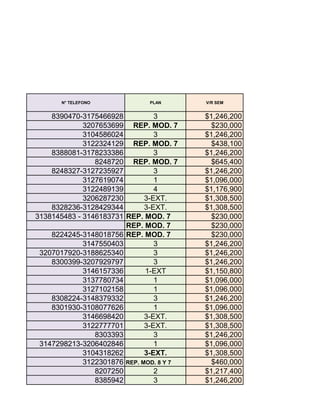 N° TELEFONO             PLAN       V/R SEM


    8390470-3175466928           3        $1,246,200
             3207653699 REP. MOD. 7         $230,000
             3104586024          3        $1,246,200
             3122324129 REP. MOD. 7         $438,100
    8388081-3178233386           3        $1,246,200
                8248720 REP. MOD. 7         $645,400
    8248327-3127235927           3        $1,246,200
             3127619074          1        $1,096,000
             3122489139          4        $1,176,900
             3206287230       3-EXT.      $1,308,500
    8328236-3128429344        3-EXT.      $1,308,500
3138145483 - 3146183731 REP. MOD. 7         $230,000
                        REP. MOD. 7         $230,000
    8224245-3148018756 REP. MOD. 7          $230,000
             3147550403          3        $1,246,200
 3207017920-3188625340           3        $1,246,200
    8300399-3207929797           3        $1,246,200
             3146157336       1-EXT       $1,150,800
             3137780734          1        $1,096,000
             3127102158          1        $1,096,000
    8308224-3148379332           3        $1,246,200
    8301930-3108077626           1        $1,096,000
             3146698420       3-EXT.      $1,308,500
             3122777701       3-EXT.      $1,308,500
                8303393          3        $1,246,200
 3147298213-3206402846           1        $1,096,000
             3104318262       3-EXT.      $1,308,500
             3122301876 REP. MOD. 8 Y 7     $460,000
                8207250          2        $1,217,400
                8385942          3        $1,246,200
 