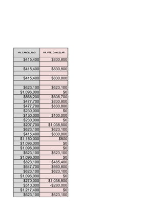 V
VR. CANCELADO   VR. PTE. CANCELAR   R
                                    .
                                    V
    $415,400          $830,800

    $415,400          $830,800

    $415,400          $830,800

   $623,100           $623,100
 $1,096,000                 $0
   $568,200           $608,700
   $477,700           $830,800
   $477,700           $830,800
   $230,000                 $0
   $130,000           $100,000
   $230,000                 $0
   $207,700         $1,038,500
   $623,100           $623,100
   $415,400           $830,800
 $1,150,000               $800
 $1,096,000                 $0
 $1,096,000                 $0
   $623,100           $623,100
 $1,096,000                 $0
   $823,100           $485,400
   $647,700           $660,800
   $623,100           $623,100
 $1,096,000                 $0
   $270,000         $1,038,500
   $510,000          -$280,000
 $1,217,400                 $0
   $623,100           $623,100
 