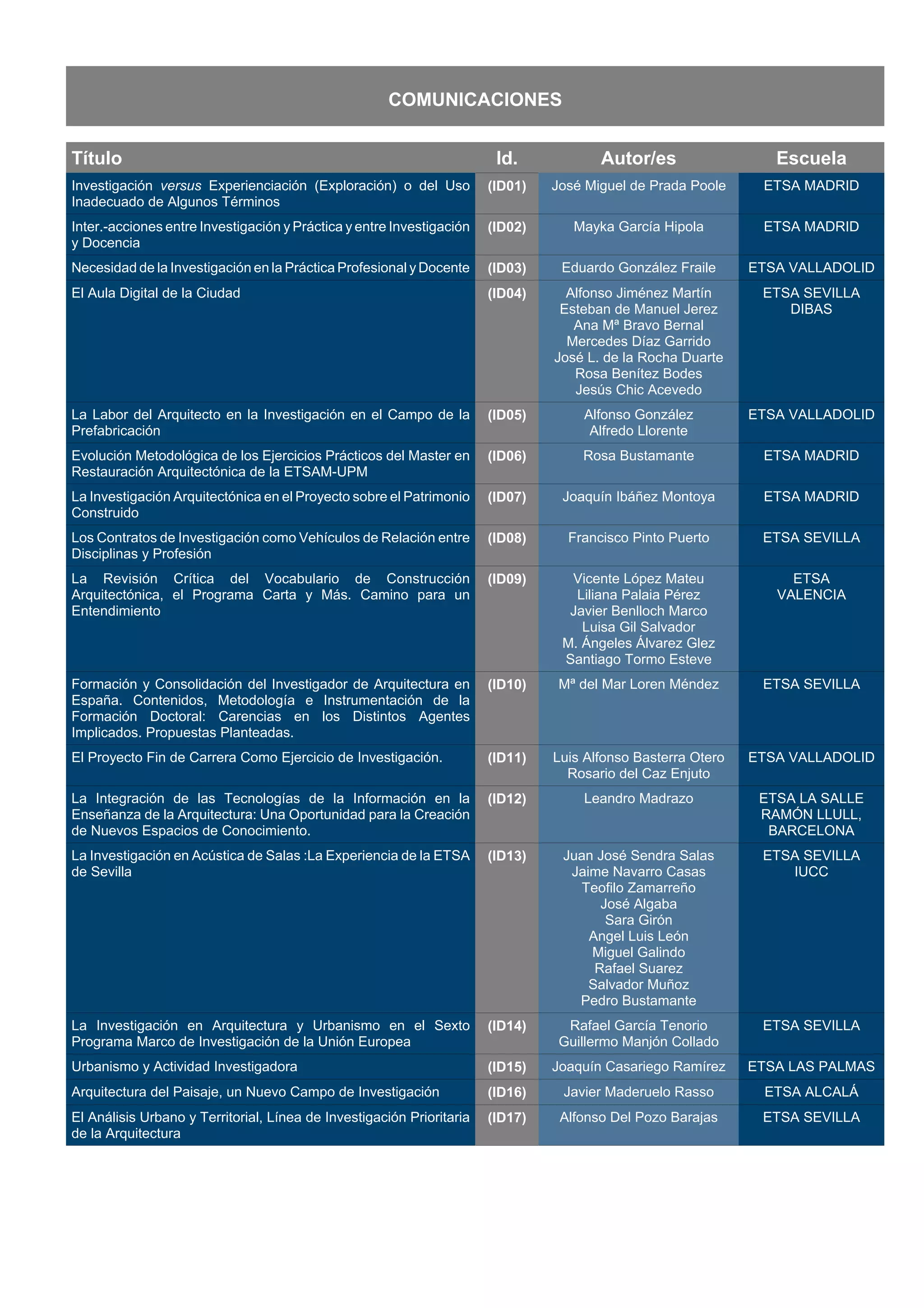 COMUNICACIONES
Título Id. Autor/es Escuela
Investigación versus Experienciación (Exploración) o del Uso
Inadecuado de Algunos Términos
(ID01) José Miguel de Prada Poole ETSA MADRID
Inter.-acciones entre Investigación y Práctica y entre Investigación
y Docencia
(ID02) Mayka García Hipola ETSA MADRID
Necesidad de la Investigación en la Práctica Profesional y Docente (ID03) Eduardo González Fraile ETSA VALLADOLID
El Aula Digital de la Ciudad (ID04) Alfonso Jiménez Martín
Esteban de Manuel Jerez
Ana Mª Bravo Bernal
Mercedes Díaz Garrido
José L. de la Rocha Duarte
Rosa Benítez Bodes
Jesús Chic Acevedo
ETSA SEVILLA
DIBAS
La Labor del Arquitecto en la Investigación en el Campo de la
Prefabricación
(ID05) Alfonso González
Alfredo Llorente
ETSA VALLADOLID
Evolución Metodológica de los Ejercicios Prácticos del Master en
Restauración Arquitectónica de la ETSAM-UPM
(ID06) Rosa Bustamante ETSA MADRID
La Investigación Arquitectónica en el Proyecto sobre el Patrimonio
Construido
(ID07) Joaquín Ibáñez Montoya ETSA MADRID
Los Contratos de Investigación como Vehículos de Relación entre
Disciplinas y Profesión
(ID08) Francisco Pinto Puerto ETSA SEVILLA
La Revisión Crítica del Vocabulario de Construcción
Arquitectónica, el Programa Carta y Más. Camino para un
Entendimiento
(ID09) Vicente López Mateu
Liliana Palaia Pérez
Javier Benlloch Marco
Luisa Gil Salvador
M. Ángeles Álvarez Glez
Santiago Tormo Esteve
ETSA
VALENCIA
Formación y Consolidación del Investigador de Arquitectura en
España. Contenidos, Metodología e Instrumentación de la
Formación Doctoral: Carencias en los Distintos Agentes
Implicados. Propuestas Planteadas.
(ID10) Mª del Mar Loren Méndez ETSA SEVILLA
El Proyecto Fin de Carrera Como Ejercicio de Investigación. (ID11) Luis Alfonso Basterra Otero
Rosario del Caz Enjuto
ETSA VALLADOLID
La Integración de las Tecnologías de la Información en la
Enseñanza de la Arquitectura: Una Oportunidad para la Creación
de Nuevos Espacios de Conocimiento.
(ID12) Leandro Madrazo ETSA LA SALLE
RAMÓN LLULL,
BARCELONA
La Investigación en Acústica de Salas :La Experiencia de la ETSA
de Sevilla
(ID13) Juan José Sendra Salas
Jaime Navarro Casas
Teofilo Zamarreño
José Algaba
Sara Girón
Angel Luis León
Miguel Galindo
Rafael Suarez
Salvador Muñoz
Pedro Bustamante
ETSA SEVILLA
IUCC
La Investigación en Arquitectura y Urbanismo en el Sexto
Programa Marco de Investigación de la Unión Europea
(ID14) Rafael García Tenorio
Guillermo Manjón Collado
ETSA SEVILLA
Urbanismo y Actividad Investigadora (ID15) Joaquín Casariego Ramírez ETSA LAS PALMAS
Arquitectura del Paisaje, un Nuevo Campo de Investigación (ID16) Javier Maderuelo Rasso ETSA ALCALÁ
El Análisis Urbano y Territorial, Línea de Investigación Prioritaria
de la Arquitectura
(ID17) Alfonso Del Pozo Barajas ETSA SEVILLA
 