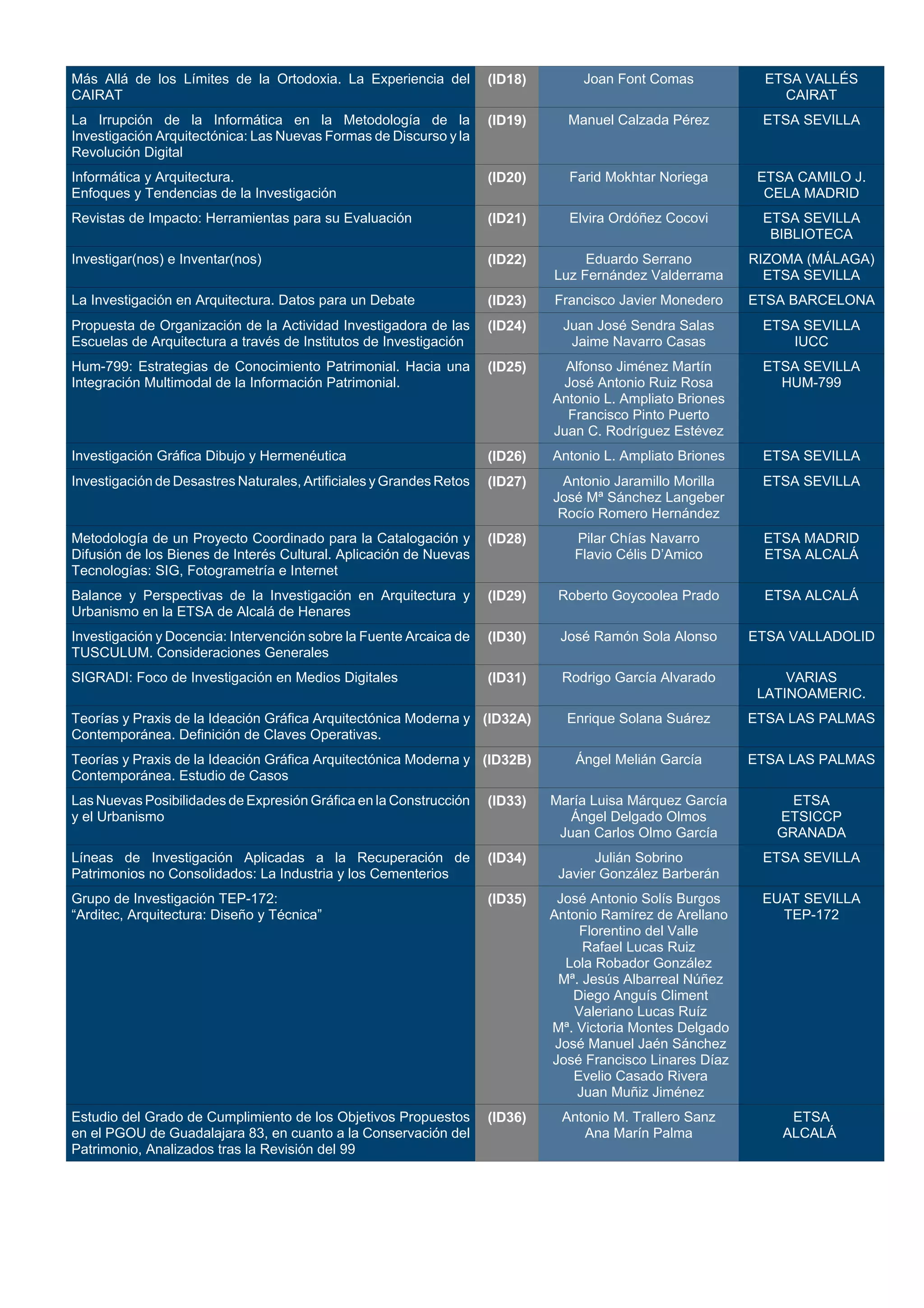 Más Allá de los Límites de la Ortodoxia. La Experiencia del
CAIRAT
(ID18) Joan Font Comas ETSA VALLÉS
CAIRAT
La Irrupción de la Informática en la Metodología de la
Investigación Arquitectónica: Las Nuevas Formas de Discurso y la
Revolución Digital
(ID19) Manuel Calzada Pérez ETSA SEVILLA
Informática y Arquitectura.
Enfoques y Tendencias de la Investigación
(ID20) Farid Mokhtar Noriega ETSA CAMILO J.
CELA MADRID
Revistas de Impacto: Herramientas para su Evaluación (ID21) Elvira Ordóñez Cocovi ETSA SEVILLA
BIBLIOTECA
Investigar(nos) e Inventar(nos) (ID22) Eduardo Serrano
Luz Fernández Valderrama
RIZOMA (MÁLAGA)
ETSA SEVILLA
La Investigación en Arquitectura. Datos para un Debate (ID23) Francisco Javier Monedero ETSA BARCELONA
Propuesta de Organización de la Actividad Investigadora de las
Escuelas de Arquitectura a través de Institutos de Investigación
(ID24) Juan José Sendra Salas
Jaime Navarro Casas
ETSA SEVILLA
IUCC
Hum-799: Estrategias de Conocimiento Patrimonial. Hacia una
Integración Multimodal de la Información Patrimonial.
(ID25) Alfonso Jiménez Martín
José Antonio Ruiz Rosa
Antonio L. Ampliato Briones
Francisco Pinto Puerto
Juan C. Rodríguez Estévez
ETSA SEVILLA
HUM-799
Investigación Gráfica Dibujo y Hermenéutica (ID26) Antonio L. Ampliato Briones ETSA SEVILLA
Investigación de Desastres Naturales, Artificiales yGrandes Retos (ID27) Antonio Jaramillo Morilla
José Mª Sánchez Langeber
Rocío Romero Hernández
ETSA SEVILLA
Metodología de un Proyecto Coordinado para la Catalogación y
Difusión de los Bienes de Interés Cultural. Aplicación de Nuevas
Tecnologías: SIG, Fotogrametría e Internet
(ID28) Pilar Chías Navarro
Flavio Célis D’Amico
ETSA MADRID
ETSA ALCALÁ
Balance y Perspectivas de la Investigación en Arquitectura y
Urbanismo en la ETSA de Alcalá de Henares
(ID29) Roberto Goycoolea Prado ETSA ALCALÁ
Investigación y Docencia: Intervención sobre la Fuente Arcaica de
TUSCULUM. Consideraciones Generales
(ID30) José Ramón Sola Alonso ETSA VALLADOLID
SIGRADI: Foco de Investigación en Medios Digitales (ID31) Rodrigo García Alvarado VARIAS
LATINOAMERIC.
Teorías y Praxis de la Ideación Gráfica Arquitectónica Moderna y
Contemporánea. Definición de Claves Operativas.
(ID32A) Enrique Solana Suárez ETSA LAS PALMAS
Teorías y Praxis de la Ideación Gráfica Arquitectónica Moderna y
Contemporánea. Estudio de Casos
(ID32B) Ángel Melián García ETSA LAS PALMAS
Las Nuevas Posibilidades de Expresión Gráfica en la Construcción
y el Urbanismo
(ID33) María Luisa Márquez García
Ángel Delgado Olmos
Juan Carlos Olmo García
ETSA
ETSICCP
GRANADA
Líneas de Investigación Aplicadas a la Recuperación de
Patrimonios no Consolidados: La Industria y los Cementerios
(ID34) Julián Sobrino
Javier González Barberán
ETSA SEVILLA
Grupo de Investigación TEP-172:
“Arditec, Arquitectura: Diseño y Técnica”
(ID35) José Antonio Solís Burgos
Antonio Ramírez de Arellano
Florentino del Valle
Rafael Lucas Ruiz
Lola Robador González
Mª. Jesús Albarreal Núñez
Diego Anguís Climent
Valeriano Lucas Ruíz
Mª. Victoria Montes Delgado
José Manuel Jaén Sánchez
José Francisco Linares Díaz
Evelio Casado Rivera
Juan Muñiz Jiménez
EUAT SEVILLA
TEP-172
Estudio del Grado de Cumplimiento de los Objetivos Propuestos
en el PGOU de Guadalajara 83, en cuanto a la Conservación del
Patrimonio, Analizados tras la Revisión del 99
(ID36) Antonio M. Trallero Sanz
Ana Marín Palma
ETSA
ALCALÁ
 
