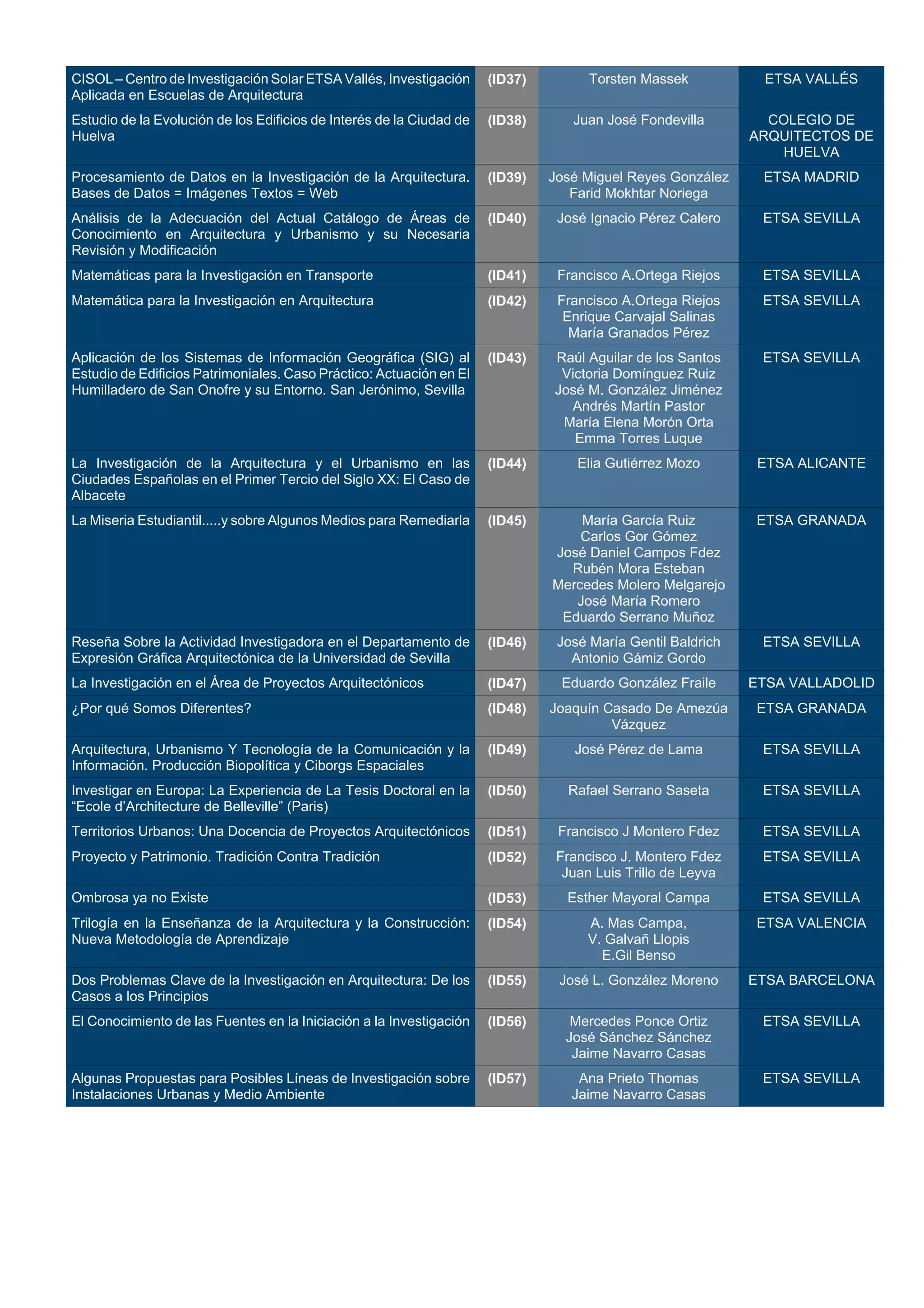 CISOL – Centro de Investigación Solar ETSA Vallés, Investigación
Aplicada en Escuelas de Arquitectura
(ID37) Torsten Massek ETSA VALLÉS
Estudio de la Evolución de los Edificios de Interés de la Ciudad de
Huelva
(ID38) Juan José Fondevilla COLEGIO DE
ARQUITECTOS DE
HUELVA
Procesamiento de Datos en la Investigación de la Arquitectura.
Bases de Datos = Imágenes Textos = Web
(ID39) José Miguel Reyes González
Farid Mokhtar Noriega
ETSA MADRID
Análisis de la Adecuación del Actual Catálogo de Áreas de
Conocimiento en Arquitectura y Urbanismo y su Necesaria
Revisión y Modificación
(ID40) José Ignacio Pérez Calero ETSA SEVILLA
Matemáticas para la Investigación en Transporte (ID41) Francisco A.Ortega Riejos ETSA SEVILLA
Matemática para la Investigación en Arquitectura (ID42) Francisco A.Ortega Riejos
Enrique Carvajal Salinas
María Granados Pérez
ETSA SEVILLA
Aplicación de los Sistemas de Información Geográfica (SIG) al
Estudio de Edificios Patrimoniales. Caso Práctico: Actuación en El
Humilladero de San Onofre y su Entorno. San Jerónimo, Sevilla
(ID43) Raúl Aguilar de los Santos
Victoria Domínguez Ruiz
José M. González Jiménez
Andrés Martín Pastor
María Elena Morón Orta
Emma Torres Luque
ETSA SEVILLA
La Investigación de la Arquitectura y el Urbanismo en las
Ciudades Españolas en el Primer Tercio del Siglo XX: El Caso de
Albacete
(ID44) Elia Gutiérrez Mozo ETSA ALICANTE
La Miseria Estudiantil.....y sobre Algunos Medios para Remediarla (ID45) María García Ruiz
Carlos Gor Gómez
José Daniel Campos Fdez
Rubén Mora Esteban
Mercedes Molero Melgarejo
José María Romero
Eduardo Serrano Muñoz
ETSA GRANADA
Reseña Sobre la Actividad Investigadora en el Departamento de
Expresión Gráfica Arquitectónica de la Universidad de Sevilla
(ID46) José María Gentil Baldrich
Antonio Gámiz Gordo
ETSA SEVILLA
La Investigación en el Área de Proyectos Arquitectónicos (ID47) Eduardo González Fraile ETSA VALLADOLID
¿Por qué Somos Diferentes? (ID48) Joaquín Casado De Amezúa
Vázquez
ETSA GRANADA
Arquitectura, Urbanismo Y Tecnología de la Comunicación y la
Información. Producción Biopolítica y Ciborgs Espaciales
(ID49) José Pérez de Lama ETSA SEVILLA
Investigar en Europa: La Experiencia de La Tesis Doctoral en la
“Ecole d’Architecture de Belleville” (Paris)
(ID50) Rafael Serrano Saseta ETSA SEVILLA
Territorios Urbanos: Una Docencia de Proyectos Arquitectónicos (ID51) Francisco J Montero Fdez ETSA SEVILLA
Proyecto y Patrimonio. Tradición Contra Tradición (ID52) Francisco J. Montero Fdez
Juan Luis Trillo de Leyva
ETSA SEVILLA
Ombrosa ya no Existe (ID53) Esther Mayoral Campa ETSA SEVILLA
Trilogía en la Enseñanza de la Arquitectura y la Construcción:
Nueva Metodología de Aprendizaje
(ID54) A. Mas Campa,
V. Galvañ Llopis
E.Gil Benso
ETSA VALENCIA
Dos Problemas Clave de la Investigación en Arquitectura: De los
Casos a los Principios
(ID55) José L. González Moreno ETSA BARCELONA
El Conocimiento de las Fuentes en la Iniciación a la Investigación (ID56) Mercedes Ponce Ortiz
José Sánchez Sánchez
Jaime Navarro Casas
ETSA SEVILLA
Algunas Propuestas para Posibles Líneas de Investigación sobre
Instalaciones Urbanas y Medio Ambiente
(ID57) Ana Prieto Thomas
Jaime Navarro Casas
ETSA SEVILLA
 