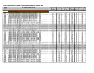 A 2.1 SOLUCIONES CONSTRUCTIVAS PARA ACONDICIONAMIENTO TÉRMICO EN CUBIERTAS MINVU

 CODIGO                                        SOLUCIONES CONSTRUCTIVAS                             Transmitancia   Espesor   Conductividad   Resistencia Densidad Calor Específico
  MINVU                                                                                                 Térmica       (m)       Térmica         Térmica
                                                                                                       (W/m2ºC)                 (W/mºC)
                                                                                                                                                  2
                                                                                                                                               (m ºC/W)
                                                                                                                                                                3
                                                                                                                                                           (kg/m )     (J/kgK)
           SOLUCIONES DE MARCA
1.1.M.A    Cubiertas a una o mas aguas y cielo horizontal
1.1.M.A1   Poliuretano expandido proyectado 26mm (sobre plancha de cielo) y yeso carton de 10mm         0.82         0.036        0.033          1.22        35          1260
1.1.M.A1   Poliuretano expandido proyectado 38mm (sobre plancha de cielo) y yeso carton de 10mm         0.59         0.048        0.031          1.70        35          1260
1.1.M.A1   Poliuretano expandido proyectado 49mm (sobre plancha de cielo) y yeso carton de 10mm         0.47         0.059        0.030          2.14        35          1260
1.1.M.A1   Poliuretano expandido proyectado 61mm (sobre plancha de cielo) y yeso carton de 10mm         0.38         0.071        0.029          2.62        35          1260
1.1.M.A1   Poliuretano expandido proyectado 73mm (sobre plancha de cielo) y yeso carton de 10mm         0.32         0.083        0.028          3.10        35          1260
1.1.M.A2   Poliestireno expandido 10kg/m3 37mm (sobre listoneado de cielo) y yeso carton de 10mm        0.85         0.097        0.093          1.18        10          1200
1.1.M.A2   Poliestireno expandido 10kg/m3 57mm (sobre listoneado de cielo) y yeso carton de 10mm        0.61         0.117        0.078          1.64        10          1200
1.1.M.A2   Poliestireno expandido 10kg/m3 77mm (sobre listoneado de cielo) y yeso carton de 10mm        0.47         0.137        0.070          2.11        10          1200
1.1.M.A2   Poliestireno expandido 10kg/m3 97mm (sobre listoneado de cielo) y yeso carton de 10mm        0.39         0.157        0.064          2.57        10          1200
1.1.M.A2   Poliestireno expandido 10kg/m3 117mm (sobre listoneado de cielo) y yeso carton de 10mm       0.33         0.177        0.061          3.04        10          1200
1.1.M.A2   Poliestireno expandido 10kg/m3 137mm (sobre listoneado de cielo) y yeso carton de 10mm       0.29         0.197        0.059          3.50        10          1200
1.1.M.A2   Poliestireno expandido 10kg/m3 157mm (sobre listoneado de cielo) y yeso carton de 10mm       0.25         0.217        0.057          3.97        10          1200
1.1.M.A3   Poliestireno expandido 15kg/m3 36mm (sobre listoneado de cielo) y yeso carton de 10mm        0.84         0.046        0.044          1.20        15          1200
1.1.M.A3   Poliestireno expandido 15kg/m3 55mm (sobre listoneado de cielo) y yeso carton de 10mm        0.60         0.065        0.043          1.66        15          1200
1.1.M.A3   Poliestireno expandido 15kg/m3 75mm (sobre listoneado de cielo) y yeso carton de 10mm        0.47         0.085        0.042          2.15        15          1200
1.1.M.A3   Poliestireno expandido 15kg/m3 94mm (sobre listoneado de cielo) y yeso carton de 10mm        0.38         0.104        0.042          2.61        15          1200
1.1.M.A3   Poliestireno expandido 15kg/m3 114mm (sobre listoneado de cielo) y yeso carton de 10mm       0.32         0.124        0.042          3.10        15          1200
1.1.M.A3   Poliestireno expandido 15kg/m3 133mm (sobre listoneado de cielo) y yeso carton de 10mm       0.28         0.143        0.042          3.56        15          1200
1.1.M.A3   Poliestireno expandido 15kg/m3 152mm (sobre listoneado de cielo) y yeso carton de 10mm       0.25         0.162        0.042          4.03        15          1200
1.1.M.A4   Poliestireno expandido 20kg/m3 34mm (sobre listoneado de cielo) y yeso carton de 10mm        0.82         0.044        0.041          1.21        20          1200
1.1.M.A4   Poliestireno expandido 20kg/m3 52mm (sobre listoneado de cielo) y yeso carton de 10mm        0.59         0.062        0.040          1.69        20          1200
1.1.M.A4   Poliestireno expandido 20kg/m3 70mm (sobre listoneado de cielo) y yeso carton de 10mm        0.46         0.080        0.040          2.16        20          1200
1.1.M.A4   Poliestireno expandido 20kg/m3 88mm (sobre listoneado de cielo) y yeso carton de 10mm        0.38         0.098        0.039          2.63        20          1200
1.1.M.A4   Poliestireno expandido 20kg/m3 106mm (sobre listoneado de cielo) y yeso carton de 10mm       0.32         0.116        0.039          3.11        20          1200
1.1.M.A4   Poliestireno expandido 20kg/m3 124mm (sobre listoneado de cielo) y yeso carton de 10mm       0.28         0.134        0.039          3.58        20          1200
1.1.M.A4   Poliestireno expandido 20kg/m3 145mm (sobre listoneado de cielo) y yeso carton de 10mm       0.24         0.155        0.039          4.13        20          1200
1.1.M.A5   Poliestireno expandido 25kg/m3 32mm (sobre listoneado de cielo) y yeso carton de 10mm        0.85         0.042        0.040          1.18        25          1200
1.1.M.A5   Poliestireno expandido 25kg/m3 50mm (sobre listoneado de cielo) y yeso carton de 10mm        0.60         0.060        0.039          1.67        25          1200
1.1.M.A5   Poliestireno expandido 25kg/m3 67mm (sobre listoneado de cielo) y yeso carton de 10mm        0.47         0.077        0.039          2.13        25          1200
1.1.M.A5   Poliestireno expandido 25kg/m3 84mm (sobre listoneado de cielo) y yeso carton de 10mm        0.39         0.094        0.038          2.59        25          1200
1.1.M.A5   Poliestireno expandido 25kg/m3 102mm (sobre listoneado de cielo) y yeso carton de 10mm       0.33         0.112        0.038          3.08        25          1200
1.1.M.A5   Poliestireno expandido 25kg/m3 119mm (sobre listoneado de cielo) y yeso carton de 10mm       0.28         0.129        0.038          3.53        25          1200
1.1.M.A5   Poliestireno expandido 25kg/m3 137mm (sobre listoneado de cielo) y yeso carton de 10mm       0.25         0.147        0.038          4.02        25          1200
1.1.M.A6   Poliestireno expandido 30kg/m3 32mm (sobre listoneado de cielo) y yeso carton de 10mm        0.83         0.042        0.039          1.21        30          1200
1.1.M.A6   Poliestireno expandido 30kg/m3 48mm (sobre listoneado de cielo) y yeso carton de 10mm        0.61         0.058        0.038          1.65        30          1200
1.1.M.A6   Poliestireno expandido 30kg/m3 65mm (sobre listoneado de cielo) y yeso carton de 10mm        0.47         0.075        0.038          2.12        30          1200
1.1.M.A6   Poliestireno expandido 30kg/m3 82mm (sobre listoneado de cielo) y yeso carton de 10mm        0.39         0.092        0.037          2.60        30          1200
1.1.M.A6   Poliestireno expandido 30kg/m3 99mm (sobre listoneado de cielo) y yeso carton de 10mm        0.33         0.109        0.037          3.07        30          1200
1.1.M.A6   Poliestireno expandido 30kg/m3 116mm (sobre listoneado de cielo) y yeso carton de 10mm       0.28         0.126        0.037          3.54        30          1200
1.1.M.A6   Poliestireno expandido 30kg/m3 133mm (sobre listoneado de cielo) y yeso carton de 10mm       0.25         0.143        0.037          4.01        30          1200
1.1.M.A7   Poliestireno expandido 10kg/m3 37mm (sobre listoneado de cielo) y yeso carton 12,5mm         0.84         0.050        0.047          1.19        10          1200
1.1.M.A7   Poliestireno expandido 10kg/m3 57mm (sobre listoneado de cielo) y yeso carton 12,5mm         0.60         0.070        0.046          1.65        10          1200
1.1.M.A7   Poliestireno expandido 10kg/m3 77mm (sobre listoneado de cielo) y yeso carton 12,5mm         0.47         0.090        0.045          2.12        10          1200
1.1.M.A7   Poliestireno expandido 10kg/m3 97mm (sobre listoneado de cielo) y yeso carton 12,5mm         0.39         0.110        0.045          2.58        10          1200
1.1.M.A7   Poliestireno expandido 10kg/m3 117mm (sobre listoneado de cielo) y yeso carton 12,5mm        0.33         0.130        0.045          3.05        10          1200
1.1.M.A7   Poliestireno expandido 10kg/m3 137mm (sobre listoneado de cielo) y yeso carton 12,5mm        0.28         0.150        0.044          3.51        10          1200
1.1.M.A7   Poliestireno expandido 10kg/m3 157mm (sobre listoneado de cielo) y yeso carton 12,5mm        0.25         0.170        0.044          3.98        10          1200
 