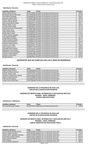 ORDENES DE MERITO PARA INTERINATOS Y SUPLENCIAS AÑO 2012
                                              CARGO: Auxiliar docente de grado común

Habilitación: Docente

Apellido y Nombres                     CUIL           Título                                     Puntaje
Zainco Melisa Romina                   27304143962    Profesor de Enseñanza Primaria (td)          39.82
Echenique Adriana Mercedes             27172835789    Profesor de Enseñanza Primaria (td)          39.79
Sout Maria Esmeralda                   27240282750    Profesor de Enseñanza Primaria (td)          39.63
Gonzalez Patricia Edith                27168397386    Profesor de Enseñanza Primaria (td)          39.25
Petean Valeria Carolina                27295794505    Profesor de Enseñanza Primaria (td)          39.10
Alvarez Claudia Mariela                27221541931    Profesor de Enseñanza Primaria (td)          38.87
Paez Acosta Silvina Isabel             23299357414    Profesor de Enseñanza Primaria (td)          38.61
Moreta Gladis Lorena                   27259393669    Profesor de Enseñanza Primaria (td)          38.30
Carrasco Maria Isabel                  27284438731    Profesor de Enseñanza Primaria (td)          38.19
Ruarte Fernandez Daniela Belen         27299357886    Profesor de Enseñanza Primaria (td)          38.12
Diaz Carina Laura                      27182813090    Profesor de Enseñanza Primaria (td)          37.75
Vega Valeria Analia                    27292526623    Profesor de Enseñanza Primaria (td)          37.27
Nuñez Maria Cecilia                    27241922435    Profesor de Enseñanza Primaria (td)          37.26
Toledo Vanesa Jaquelina                27306875049    Profesor de Enseñanza Primaria (td)          37.18
Ortiz Sandra Elizabeth                 27225434005    Profesor de Enseñanza Primaria (td)          37.18
Varela Maria Fernanda                  27134543154    Profesor de Enseñanza Primaria (td)          36.73
Valdez Daniela Anabella                27296940734    Profesor de Enseñanza Primaria (td)          36.71
Sosa Verónica Marcela                  27259347276    Profesor de Enseñanza Primaria (td)          36.29
Dardenne Maria Susana                  27291296101    Profesor de Enseñanza Primaria (td)          36.11
Lescano Juan Pablo                     20242919611    Profesor de Enseñanza Primaria (td)          35.86
Cano Jessica Lorena                    27252511755    Profesor de Enseñanza Primaria (td)          35.83
Gonzalez Maria Eugenia                 27279142301    Profesor de Enseñanza Primaria (td)          35.58
Rodriguez Lorena Analía                27274249191    Profesor de Enseñanza Primaria (td)          35.15
Altamirano Vanina Elizabeth            27224477940    Profesor de Enseñanza Primaria (td)          34.90
Toscano Analia Soledad                 27329931965    Profesor de Enseñanza Primaria (td)          34.49
Romero Lorena Flavia                   27247220734    Profesor de Enseñanza Primaria (td)          33.60
Robles Federico                        20299476031    Profesor de Enseñanza Primaria (td)          27.15

                      ASPIRANTES QUE NO CUMPLEN CON LOS 2 AÑOS DE RESIDENCIA


Habilitación: Docente

Apellido y Nombres                     CUIL           Título                                     Puntaje
Aguilera Maria Roxana                  27232908292    Profesor de Enseñanza Primaria (td)          61.29
Kalczynski Silvia Veronica             23208403664    Profesor de Enseñanza Primaria (td)          44.40
Gomez Johana Paola                     27317714411    Profesor de Enseñanza Primaria (ifdc)        42.45
Gutierrez Olivares Ana Gabriela        27297409188    Profesor de Enseñanza Primaria (ifdc)        38.96
Abarca Claudia Patricia                27219108856    Profesor de Enseñanza Primaria (td)          38.00
Tello Azucena Beatriz                  27330564135    Profesor de Enseñanza Primaria (ifdc)        35.83
López Franco Alicia Silvia             27267345509    Profesor de Enseñanza Primaria (td)          33.71




                                       GOBIERNO DE LA PROVINCIA DE SAN LUIS
                                        JUNTAS DE CLASIFICACION DOCENTE

                             ORDENES DE MERITO PARA INTERINATOS Y SUPLENCIAS AÑO 2012
                                             REGIÓN I - NIVEL PRIMARIO
                                              CARGO: BIBLIOTECARIO

Habilitación: Habilitante

Apellido y Nombres                     CUIL        Título                                        Puntaje
Corvalan Mercedes Virginia             27224760227 Bibliotecario Profesional Nacional (t)          31.86




                                       GOBIERNO DE LA PROVINCIA DE SAN LUIS
                                        JUNTAS DE CLASIFICACION DOCENTE

                             ORDENES DE MERITO PARA INTERINATOS Y SUPLENCIAS AÑO 2012
                                             REGIÓN I - NIVEL PRIMARIO
                                       CARGO: MAESTRO DE EDUCACIÓN FÍSICA

Habilitación: Docente

Apellido y Nombres                     CUIL           Título                                     Puntaje
Torres Daniele Rodrigo Gaston          20296218694    Profesor de / en educación física (ifdc)     78.48
Ramos Sergio Francisco                 23213823639    Maestro de / en educación física (td)        73.93
Suarez Garro Sebastian Emanuel         20301574836    Profesor de / en educación física (ifdc)     69.21
Fernandez Eduardo Gabriel              20204143510    Maestro de / en educación física (ud)        68.39
Pedro Adriana Desiree                  23201343984    Maestro de / en educación física (td)        67.21
Olmos Sergio                           20310471098    Profesor de / en educación física (ifdc)     66.90
Orozco Marcela Alejandra               27232024386    Profesor de / en educación física (ud)       66.32
                                                            Página 17 de 42
 