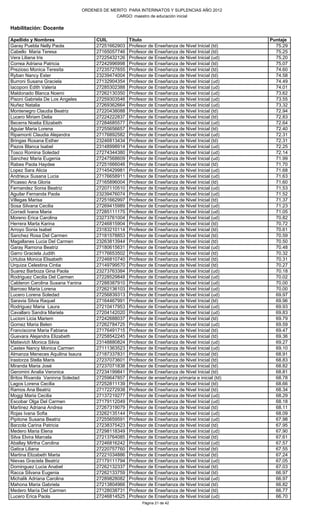 ORDENES DE MERITO PARA INTERINATOS Y SUPLENCIAS AÑO 2012
                                               CARGO: maestro de educación inicial

Habilitación: Docente

Apellido y Nombres                     CUIL          Título                                          Puntaje
Garay Puebla Nelly Paola               27251662903   Profesor de Enseñanza de Nivel Inicial (td)       75.29
Cabello Maria Teresa                   27165057746   Profesor de Enseñanza de Nivel Inicial (td)       75.25
Vera Liliana Iris                      27225432126   Profesor de Enseñanza de Nivel Inicial (ud)       75.20
Correa Adriana Patricia                27242996998   Profesor de Enseñanza de Nivel Inicial (td)       75.07
Prezioso Monica Teresita               27235727655   Profesor de Enseñanza de Nivel Inicial (td)       74.60
Ryban Nancy Ester                      23239474004   Profesor de Enseñanza de Nivel Inicial (td)       74.58
Burroni Susana Graciela                27132904354   Profesor de Enseñanza de Nivel Inicial (ud)       74.49
Iacoponi Edith Valeria                 27285302388   Profesor de Enseñanza de Nivel Inicial (ud)       74.01
Maldonado Blanca Noemi                 27262130350   Profesor de Enseñanza de Nivel Inicial (ud)       73.62
Pisoni Gabriela De Los Angeles         27259303546   Profesor de Enseñanza de Nivel Inicial (ud)       73.55
Nuñez Natalia                          27269362664   Profesor de Enseñanza de Nivel Inicial (ud)       73.32
Montenegro Claudia Beatriz             27220438088   Profesor de Enseñanza de Nivel Inicial (td)       72.94
Lucero Miriam Delia                    27224222837   Profesor de Enseñanza de Nivel Inicial (td)       72.83
Becerra Noelia Elizabeth               27284685577   Profesor de Enseñanza de Nivel Inicial (ud)       72.64
Aguiar Maria Lorena                    27255656657   Profesor de Enseñanza de Nivel Inicial (td)       72.40
Ripamonti Claudia Alejandra            27176892582   Profesor de Enseñanza de Nivel Inicial (ud)       72.31
Bringas Roxana Esther                  23246813434   Profesor de Enseñanza de Nivel Inicial (td)       72.31
Pazos Blanca Isabel                    23148998914   Profesor de Enseñanza de Nivel Inicial (ud)       72.25
Tosco Romina Soledad                   27274344380   Profesor de Enseñanza de Nivel Inicial (ud)       72.14
Sanchez Maria Eugenia                  27247568609   Profesor de Enseñanza de Nivel Inicial (ud)       71.99
Rabes Paola Haydee                     27251666046   Profesor de Enseñanza de Nivel Inicial (td)       71.70
Lopez Sara Alicia                      27145429981   Profesor de Enseñanza de Nivel Inicial (ud)       71.68
Andrieux Susana Lucia                  27176658911   Profesor de Enseñanza de Nivel Inicial (ud)       71.63
Picasso Ana Gloria                     27165896004   Profesor de Enseñanza de Nivel Inicial (td)       71.60
Fernandez Sonia Beatriz                27207110510   Profesor de Enseñanza de Nivel Inicial (ud)       71.53
Aguilar Fernanda Paola                 23239476074   Profesor de Enseñanza de Nivel Inicial (ud)       71.52
Villegas Marisa                        27251662997   Profesor de Enseñanza de Nivel Inicial (td)       71.37
Sosa Silvana Cecilia                   27269415989   Profesor de Enseñanza de Nivel Inicial (ud)       71.23
Corradi Ivana Maria                    27285111175   Profesor de Enseñanza de Nivel Inicial (ud)       71.05
Moreno Erica Carolina                  23273761004   Profesor de Enseñanza de Nivel Inicial (ud)       70.82
Herrera Marta Karina                   27246815904   Profesor de Enseñanza de Nivel Inicial (td)       70.72
Arroyo Sonia Isabel                    23183210114   Profesor de Enseñanza de Nivel Inicial (td)       70.61
Sanchez Rosa Del Carmen                27181578853   Profesor de Enseñanza de Nivel Inicial (td)       70.59
Magallanes Lucia Del Carmen            23263813944   Profesor de Enseñanza de Nivel Inicial (td)       70.50
Garay Ramona Beatriz                   27180615631   Profesor de Enseñanza de Nivel Inicial (ud)       70.48
Garro Graciela Judith                  27176653502   Profesor de Enseñanza de Nivel Inicial (td)       70.32
Urtubia Monica Elisabeth               27246810740   Profesor de Enseñanza de Nivel Inicial (td)       70.31
Urquiza Celestina Cintia               27149799570   Profesor de Enseñanza de Nivel Inicial (td)       70.27
Suarez Barboza Gina Paola              23273763384   Profesor de Enseñanza de Nivel Inicial (ud)       70.18
Rodriguez Cecilia Del Carmen           27228529848   Profesor de Enseñanza de Nivel Inicial (ud)       70.02
Calderon Carolina Susana Yanina        27288387910   Profesor de Enseñanza de Nivel Inicial (ud)       70.00
Barroso Maria Lorena                   27262136103   Profesor de Enseñanza de Nivel Inicial (ud)       70.00
Lucero Lorena Soledad                  27256839313   Profesor de Enseñanza de Nivel Inicial (ud)       69.97
Saravia Silvia Raquel                  27164467991   Profesor de Enseñanza de Nivel Inicial (td)       69.96
Rodriguez Maria Laura                  27210417953   Profesor de Enseñanza de Nivel Inicial (ud)       69.93
Cavallaro Sandra Mariela               27204142020   Profesor de Enseñanza de Nivel Inicial (ud)       69.83
Lucioni Licia Mariem                   27242688037   Profesor de Enseñanza de Nivel Inicial (td)       69.79
Gomez Maria Belen                      27262784725   Profesor de Enseñanza de Nivel Inicial (ud)       69.59
Franciscone Maria Fabiana              27176491715   Profesor de Enseñanza de Nivel Inicial (td)       69.47
Guevara Alejandra Elizabeth            27258542245   Profesor de Enseñanza de Nivel Inicial (td)       69.36
Matievich Monica Silvia                23148880824   Profesor de Enseñanza de Nivel Inicial (ud)       69.27
Castex Nancy Monica Carmen             27111363523   Profesor de Enseñanza de Nivel Inicial (ud)       69.10
Almanza Meneces Aquilina Isaura        27187337831   Profesor de Enseñanza de Nivel Inicial (td)       68.91
Irastorza Stella Maris                 27237073601   Profesor de Enseñanza de Nivel Inicial (td)       68.83
Miranda Maria José                     27237071838   Profesor de Enseñanza de Nivel Inicial (td)       68.82
Geromini Analia Veronica               27234199841   Profesor de Enseñanza de Nivel Inicial (td)       68.81
Britos Rivarola Vaninna Soledad        27259647857   Profesor de enseñanza primaria e inicial (td)     68.78
Lagos Lorena Cecilia                   27252811139   Profesor de Enseñanza de Nivel Inicial (td)       68.66
Ramos Ana Beatriz                      27172272938   Profesor de Enseñanza de Nivel Inicial (td)       68.34
Moggi Maria Cecilia                    27137219277   Profesor de Enseñanza de Nivel Inicial (ud)       68.29
Escobar Olga Del Carmen                27179112049   Profesor de Enseñanza de Nivel Inicial (ud)       68.18
Martinez Adriana Andrea                27267319079   Profesor de Enseñanza de Nivel Inicial (td)       68.11
Rojas Ivana Sofia                      23262135144   Profesor de Enseñanza de Nivel Inicial (ud)       68.09
Pipitone Susana Beatriz                27255659591   Profesor de Enseñanza de Nivel Inicial (ud)       67.98
Barzola Carina Patricia                27238375423   Profesor de Enseñanza de Nivel Inicial (td)       67.95
Medero Maria Elena                     27298118349   Profesor de Enseñanza de Nivel Inicial (ud)       67.90
Silva Elvira Marcela                   27213764085   Profesor de Enseñanza de Nivel Inicial (td)       67.61
Aballay Mirtha Carolina                27246816242   Profesor de Enseñanza de Nivel Inicial (ud)       67.57
Gatica Liliana                         27220757760   Profesor de Enseñanza de Nivel Inicial (td)       67.55
Martina Elizabeth Marta                27221034886   Profesor de Enseñanza de Nivel Inicial (td)       67.24
Nievas Graciela Beatriz                27179111794   Profesor de Enseñanza de Nivel Inicial (ud)       67.05
Dominguez Lucia Anabel                 27262132337   Profesor de Enseñanza de Nivel Inicial (td)       67.03
Racca Silvana Eugenia                  27262133759   Profesor de Enseñanza de Nivel Inicial (td)       66.97
Michalik Adriana Carolina              27289828082   Profesor de Enseñanza de Nivel Inicial (ud)       66.97
Mahona Maria Gabriela                  27213804966   Profesor de Enseñanza de Nivel Inicial (td)       66.82
Medero María Del Carmen                27128038731   Profesor de Enseñanza de Nivel Inicial (td)       66.77
Lucero Erica Paola                     27246814525   Profesor de Enseñanza de Nivel Inicial (ud)       66.70
                                                           Página 21 de 42
 