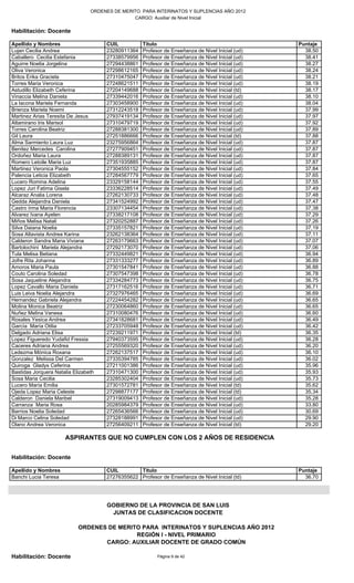 ORDENES DE MERITO PARA INTERINATOS Y SUPLENCIAS AÑO 2012
                                                CARGO: Auxiliar de Nivel Inicial

Habilitación: Docente

Apellido y Nombres                    CUIL          Título                                        Puntaje
Lujan Cecilia Andrea                  23280911364   Profesor de Enseñanza de Nivel Inicial (ud)     38.50
Caballero Cecilia Estefania           27338579956   Profesor de Enseñanza de Nivel Inicial (ud)     38.41
Aguirre Noelia Jorgelina              27294438861   Profesor de Enseñanza de Nivel Inicial (ud)     38.27
Oliva Veronica                        27298612165   Profesor de Enseñanza de Nivel Inicial (ud)     38.24
Britos Erika Graciela                 27310475047   Profesor de Enseñanza de Nivel Inicial (ud)     38.21
Torres Maria Veronica                 27248621511   Profesor de Enseñanza de Nivel Inicial (ud)     38.19
Astudillo Elizabeth Ceferina          27204149688   Profesor de Enseñanza de Nivel Inicial (td)     38.17
Vinaccia Melina Daniela               27339442016   Profesor de Enseñanza de Nivel Inicial (ud)     38.10
La Iacona Mariela Fernanda            27303458900   Profesor de Enseñanza de Nivel Inicial (ud)     38.04
Brienza Mariela Noemi                 27312243518   Profesor de Enseñanza de Nivel Inicial (ud)     37.99
Martinez Arias Teresita De Jesus      27937419134   Profesor de Enseñanza de Nivel Inicial (ud)     37.97
Altamirano Iris Marisol               27310479719   Profesor de Enseñanza de Nivel Inicial (ud)     37.92
Torres Carolina Beatriz               27288381300   Profesor de Enseñanza de Nivel Inicial (ud)     37.89
Gil Laura                             27251886666   Profesor de Enseñanza de Nivel Inicial (td)     37.88
Alma Sarmiento Laura Luz              23275956864   Profesor de Enseñanza de Nivel Inicial (ud)     37.87
Benitez Mercedes Carolina             27277909451   Profesor de Enseñanza de Nivel Inicial (ud)     37.87
Ordoñez Maria Laura                   27288389131   Profesor de Enseñanza de Nivel Inicial (ud)     37.87
Romero Letoile Maria Luz              27351935885   Profesor de Enseñanza de Nivel Inicial (ud)     37.87
Martinez Veronica Paola               27304555152   Profesor de Enseñanza de Nivel Inicial (ud)     37.84
Palencia Leticia Elizabeth            27284567779   Profesor de Enseñanza de Nivel Inicial (ud)     37.65
Lucero Romina Adelina                 23329158144   Profesor de Enseñanza de Nivel Inicial (ud)     37.55
Lopez Juri Fatima Gisela              23336228514   Profesor de Enseñanza de Nivel Inicial (ud)     37.49
Alcaraz Analia Lorena                 27262130733   Profesor de Enseñanza de Nivel Inicial (ud)     37.48
Gedda Alejandra Daniela               27341524992   Profesor de Enseñanza de Nivel Inicial (ud)     37.47
Castro Irma Maria Florencia           23307134454   Profesor de Enseñanza de Nivel Inicial (ud)     37.38
Alvarez Ivana Ayelen                  27338217108   Profesor de Enseñanza de Nivel Inicial (ud)     37.29
Miños Melisa Natali                   27320252887   Profesor de Enseñanza de Nivel Inicial (ud)     37.26
Silva Daiana Noelia                   27335157821   Profesor de Enseñanza de Nivel Inicial (ud)     37.19
Sosa Altavista Andrea Karina          23262138364   Profesor de Enseñanza de Nivel Inicial (ud)     37.11
Calderon Sandra Maria Viviana         27263179663   Profesor de Enseñanza de Nivel Inicial (ud)     37.07
Bartolochini Mariela Alejandra        27292173070   Profesor de Enseñanza de Nivel Inicial (ud)     37.06
Tula Melisa Betiana                   27332449821   Profesor de Enseñanza de Nivel Inicial (ud)     36.94
Jofre Rita Johanna                    27331333277   Profesor de Enseñanza de Nivel Inicial (ud)     36.89
Amoros Maria Paula                    27301547841   Profesor de Enseñanza de Nivel Inicial (ud)     36.88
Couto Carolina Soledad                27307547398   Profesor de Enseñanza de Nivel Inicial (ud)     36.78
Sosa Jaqueline Alejandra              27334284773   Profesor de Enseñanza de Nivel Inicial (ud)     36.75
Lopez Cavallo Maria Daniela           27317162516   Profesor de Enseñanza de Nivel Inicial (ud)     36.71
Luis Leiva Noelia Alejandra           27327976465   Profesor de Enseñanza de Nivel Inicial (ud)     36.69
Hernandez Gabriela Alejandra          27224454282   Profesor de Enseñanza de Nivel Inicial (ud)     36.65
Molina Monica Beatriz                 27230064860   Profesor de Enseñanza de Nivel Inicial (ud)     36.65
Nuñez Melina Vanesa                   27310080476   Profesor de Enseñanza de Nivel Inicial (ud)     36.60
Rosales Yesica Andrea                 27341828681   Profesor de Enseñanza de Nivel Inicial (ud)     36.49
García María Otilia                   27233705948   Profesor de Enseñanza de Nivel Inicial (ud)     36.42
Delgado Adriana Elisa                 27239211971   Profesor de Enseñanza de Nivel Inicial (td)     36.35
Lopez Figueredo Yudafid Fressia       27940373595   Profesor de Enseñanza de Nivel Inicial (ud)     36.28
Caceres Adriana Andrea                27255569320   Profesor de Enseñanza de Nivel Inicial (ud)     36.20
Ledezma Mónica Roxana                 27262137517   Profesor de Enseñanza de Nivel Inicial (ud)     36.10
Gonzalez Melissa Del Carmen           27335394785   Profesor de Enseñanza de Nivel Inicial (ud)     36.02
Quiroga Gladys Ceferina               27211001386   Profesor de Enseñanza de Nivel Inicial (ud)     35.96
Bastidas Jorquera Natalia Elizabeth   27310471300   Profesor de Enseñanza de Nivel Inicial (ud)     35.93
Sosa Maria Cecilia                    23285302404   Profesor de Enseñanza de Nivel Inicial (ud)     35.73
Lucero María Emilia                   27301572781   Profesor de Enseñanza de Nivel Inicial (td)     35.62
Ojeda Lopez Maria Celeste             27298877177   Profesor de Enseñanza de Nivel Inicial (td)     35.34
Calderon Daniela Maribel              27319009413   Profesor de Enseñanza de Nivel Inicial (ud)     35.28
Carranza Maria Rosa                   20285984379   Profesor de Enseñanza de Nivel Inicial (ud)     33.80
Barrios Noelia Soledad                27265436566   Profesor de Enseñanza de Nivel Inicial (ud)     30.69
Di Marco Celina Soledad               27328188991   Profesor de Enseñanza de Nivel Inicial (ud)     29.90
Olano Andrea Veronica                 27256409211   Profesor de Enseñanza de Nivel Inicial (td)     29.20

                      ASPIRANTES QUE NO CUMPLEN CON LOS 2 AÑOS DE RESIDENCIA


Habilitación: Docente

Apellido y Nombres                    CUIL        Título                                          Puntaje
Banchi Lucia Teresa                   27276355622 Profesor de Enseñanza de Nivel Inicial (td)       36.70




                                      GOBIERNO DE LA PROVINCIA DE SAN LUIS
                                       JUNTAS DE CLASIFICACION DOCENTE

                            ORDENES DE MERITO PARA INTERINATOS Y SUPLENCIAS AÑO 2012
                                            REGIÓN I - NIVEL PRIMARIO
                                   CARGO: AUXILIAR DOCENTE DE GRADO COMÚN

Habilitación: Docente                                     Página 9 de 42
 