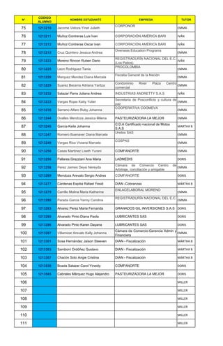 N°
CODIGO
PRACTICANTE
NOMBRE ESTUDIANTE EMPRESA TUTOR
75 1213178 Corredor Mora Karen Dayana CENS IVONNE
76 1213179 Montañez Gomez Sergio David CÁMARA DE COMERCIO IVONNE
77 1213180 Camacho Perozo Astrid Cecilia MONTGOMERY COAL IVONNE
78 1213182 Mancilla Torres Jusenny Karime MUNDO EMBRAGUES DEL NORTE IVÁN
79 1213183 Botello Vega Diego Andres FOMANORT IVONNE
80 1213184 Villamizar Arias YendyLiseth CENS IVONNE
81 1213185 Soto Florez Kelly Johanna ENVIA COLVANES IVONNE
82 1213186 Angulo Camacho Gloria Maria INGENIERÍA Y SUMINISTROS IVONNE
83 1213187 Peña RozoJaidyYarima CENS IVONNE
84 1213190 Garzón Járegui Daniel Eduardo ASEO URBANO MARTHA B
85 1213195 Perez Omaña Viviana INGESSA IVONNE
86 1213196 Contreras Lopez Guillermo Enrique INGESSA IVÁN
87 1213197 Picón Peñaranda Yeilin Daniela COMFAORIENTE DORIS
88 1213198 Caceres Avila Katerin Andrea ALCALDÍA DE VILLA DEL ROSARIO DORIS
89 1213199 Rodríguez González Juan Pablo Eureka Club de Aprendizaje S.A.S MARTHA B
90 1213200 Becerra Sanchez Roberto Jose
AGENCIA DE SEGUROS FABIO
ENRIQUE BECERRA & CIA LTDA
DORIS
91 1213201 Ibarra Veloza Karol Lisbeth SAN CARGA DORIS
92 1213202 Lozano Mantilla Isimar Fachiney COLSERLOG DORIS
93 1213204 Guarin Rivera Wilson Fabian DIAN Cobranzas EMMA
94 1213206 Rojas ChaparroFranyerArley EMPORIUM JEANS - Cali IVONNE
95 1213207 Caceres Caceres Harnol Alexander CONTRALORÍA DEPARTAMENTAL EMMA
96 1213210 Jacome Veloza Yinet Julieth CORPONOR EMMA
97 1213211 Muñoz Contreras Luis Ivan CORPORACIÓN AMÉRICA BARI IVÁN
98 1213212 Muñoz Contreras Oscar Ivan CORPORACIÓN AMÉRICA BARI IVÁN
99 1213215 Cruz Quintero Jessica Andrea Overseas Education Programs EMMA
100 1213219 PEREZ AREVALO LEIDY LISSETH COMFANORTE MILLER
101 1213223 Moreno Rincon Ruben Dario
REGISTRADURÍA NACIONAL DEL E.C.
Los Patios
IVÁN
102 1213225 Leon Rodriguez Tania PROCOLOMBIA EMMA
103 1213228 Marquez Mendez Diana Marcela FISCALÍA GENERAL EMMA
104 1213229 Suarez Becerra Adriana Yaritza CONDOMINIO RIVER PLAZA EMMA
105 1213232 Salazar Parra Juliana Andrea
INDUSTRIAS ANDRETTY S.A.S -
Bogotá
IVÁN
106 1213233 Vargas Rojas Katty Yuliet
SECRETARÍA DE POSTCONFLICTO Y
CULTURA DE PAZ
EMMA
107 1213235 Serrano Alfaro Ruby Johanna COOPERATIVA COOMEVA EMMA
108 1213244 Ovalles Mendoza Jessica Milena PASTEURIZADORA LA MEJOR EMMA
109 1213245 García Keila Johanna
C.D.A Certificado nacional de Motos
S.A.S
MARTHA B
110 1213247 Romero Buenaver Diana Marcela UNIDOS SA EMMA
111 1213249 Vargas Rico Viviana Marcela COSPAS EMMA
 