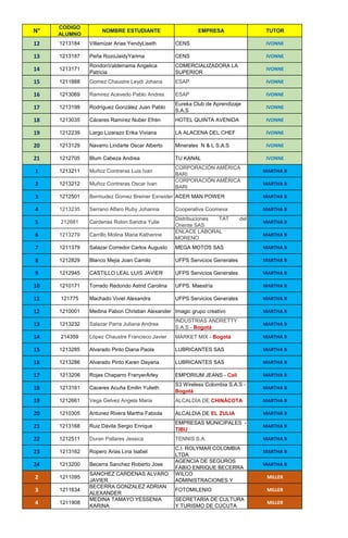 N°
CODIGO
PRACTICANTE
NOMBRE ESTUDIANTE EMPRESA TUTOR
11 1213184 Villamizar Arias YendyLiseth CENS IVONNE
12 1213187 Peña RozoJaidyYarima CENS IVONNE
13 1211888 Gomez Chaustre Leydi Johana ESAP IVONNE
14 1213069 Ramirez Acevedo Pablo Andres ESAP IVONNE
15 1212823 Santos Duarte Maria Camila APUESTAS CÚCUTA 75 IVONNE
16 1213171 RondonValderrama Angelica Patricia COMERCIALIZADORA LA SUPERIOR IVONNE
17 1213199 Rodríguez González Juan Pablo EUREKA CLUB DE APRENDIZAJE IVONNE
18 1213245 García Keila Johanna C.D.A CERTIFICADO NAL. DE MOTOS IVONNE
19 1212239 Largo Lizarazo Erika Viviana LA ALACENA DEL CHEF IVONNE
20 1213129 Navarro Lindarte Oscar Alberto MINERALES N& L IVONNE
21 1212705 Blum Cabeza Andrea TU KANAL IVONNE
1 1213211 Muñoz Contreras Luis Ivan CORPORACIÓN AMÉRICA BARI MARTHA B
2 1213212 Muñoz Contreras Oscar Ivan CORPORACIÓN AMÉRICA BARI MARTHA B
3 1212501 Bermudez Gomez Breiner Exneider ACER MAN POWER MARTHA B
4 1213235 Serrano Alfaro Ruby Johanna COOPERATIVA COOMEVA MARTHA B
5 212681 Cardenas Rolon Sandra Yulie DISTRIBUCIONES TAT DEL ORIENTE MARTHA B
6 1213279 Carrillo Molina Maria Katherine ENLACE LABORAL MORENO MARTHA B
7 1211379 Salazar Corredor Carlos Augusto MEGA MOTOS SAS MARTHA B
8 1212829 Blanco Mejia Joan Camilo UFPS Servicios Generales MARTHA B
9 1210001 Medina Pabon Christian Alexander IMAGIC GRUPO CREATIVO MARTHA B
10 1212511 Duran Pallares Jessica TENNIS S.A. MARTHA B
11 1213232 Salazar Parra Juliana Andrea
INDUSTRIAS ANDRETTY S.A.S -
Bogotá
MARTHA B
12 214359 López Chaustre Francisco Javier MARKET MIX - Bogotá MARTHA B
13 1213161 Caceres Acuña Emilin Yulieth S3 Wireless Colombia S.A.S - Bogotá MARTHA B
14 1213285 Alvarado Pinto Diana Paola LUBRICANTES SAS Bucaramanga MARTHA B
15 1213286 Alvarado Pinto Karen Dayana LUBRICANTES SAS Bucaramanga MARTHA B
16 1213206 Rojas Chaparro FranyerArley EMPORIUM JEANS - Cali MARTHA B
17 1212661 Vega Gelvez Angela Maria ALCALDÍA DE Chinácota MARTHA B
18 1210305 Antunez Rivera Martha Fabiola ALCALDIA DE El Zulia MARTHA B
19 1213168 Ruiz Dávila Sergio Enrique EMPRESAS MUNICIPALES - Tibú MARTHA B
20 1213162 Ropero Arias Lina Isabel C.I. ROLYMAR COLOMBIA LTDA MARTHA B
21 1213200 Becerra Sanchez Roberto Jose
AGENCIA DE SEGUROS FABIO
ENRIQUE BECERRA & CIA LTDA
MARTHA B
22 1213035 Cáceres Ramírez Nuber Efrén HOTEL QUINTA AVENIDA MARTHA B
1 1211095
SANCHEZ CARDENAS ALVARO
JAVIER
WILCO MILLER
2 1211634
BECERRA GONZALEZ ADRIAN
ALEXANDER
FOTOMILENIO MILLER
3 1212490 DUQUE MONTAÑO ERIKA LORENA TEMPORAL S.A. MILLER
4 1212804 CARVAJAL ALBA KAREN VIVIANA TRIADA SAS MILLER
 