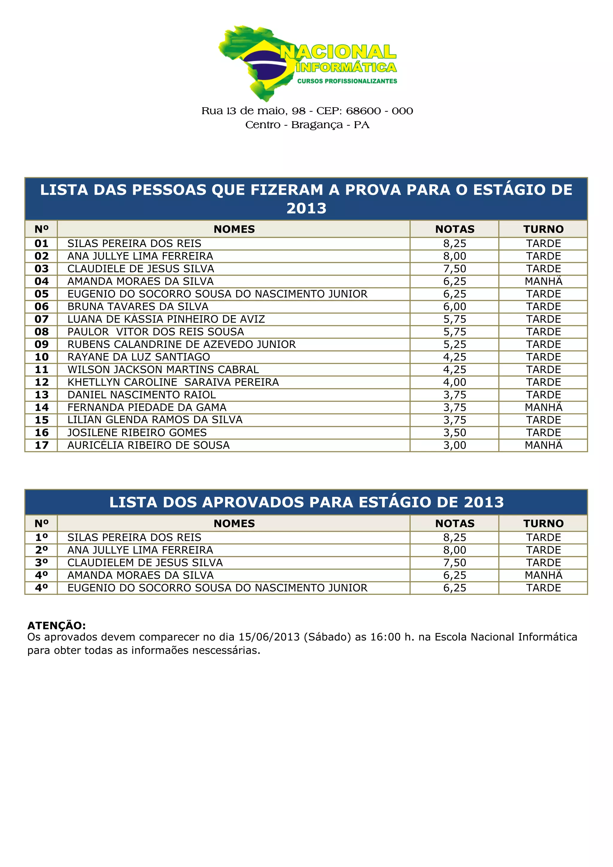 Rua 13 de maio, 98 - CEP: 68600 - 000
Centro - Bragança - PA
Nº NOMES NOTAS TURNO
01 SILAS PEREIRA DOS REIS 8,25 TARDE
02 ANA JULLYE LIMA FERREIRA 8,00 TARDE
03 CLAUDIELE DE JESUS SILVA 7,50 TARDE
04 AMANDA MORAES DA SILVA 6,25 MANHÃ
05 EUGENIO DO SOCORRO SOUSA DO NASCIMENTO JUNIOR 6,25 TARDE
06 BRUNA TAVARES DA SILVA 6,00 TARDE
07 LUANA DE KÁSSIA PINHEIRO DE AVIZ 5,75 TARDE
08 PAULOR VITOR DOS REIS SOUSA 5,75 TARDE
09 RUBENS CALANDRINE DE AZEVEDO JUNIOR 5,25 TARDE
10 RAYANE DA LUZ SANTIAGO 4,25 TARDE
11 WILSON JACKSON MARTINS CABRAL 4,25 TARDE
12 KHETLLYN CAROLINE SARAIVA PEREIRA 4,00 TARDE
13 DANIEL NASCIMENTO RAIOL 3,75 TARDE
14 FERNANDA PIEDADE DA GAMA 3,75 MANHÃ
15 LILIAN GLENDA RAMOS DA SILVA 3,75 TARDE
16 JOSILENE RIBEIRO GOMES 3,50 TARDE
17 AURICÉLIA RIBEIRO DE SOUSA 3,00 MANHÃ
Nº NOMES NOTAS TURNO
1º SILAS PEREIRA DOS REIS 8,25 TARDE
2º ANA JULLYE LIMA FERREIRA 8,00 TARDE
3º CLAUDIELEM DE JESUS SILVA 7,50 TARDE
4º AMANDA MORAES DA SILVA 6,25 MANHÃ
4º EUGENIO DO SOCORRO SOUSA DO NASCIMENTO JUNIOR 6,25 TARDE
ATENÇÃO:
LISTA DOS APROVADOS PARA ESTÁGIO DE 2013
LISTA DAS PESSOAS QUE FIZERAM A PROVA PARA O ESTÁGIO DE
2013
Os aprovados devem comparecer no dia 15/06/2013 (Sábado) as 16:00 h. na Escola Nacional Informática
para obter todas as informaões nescessárias.
 