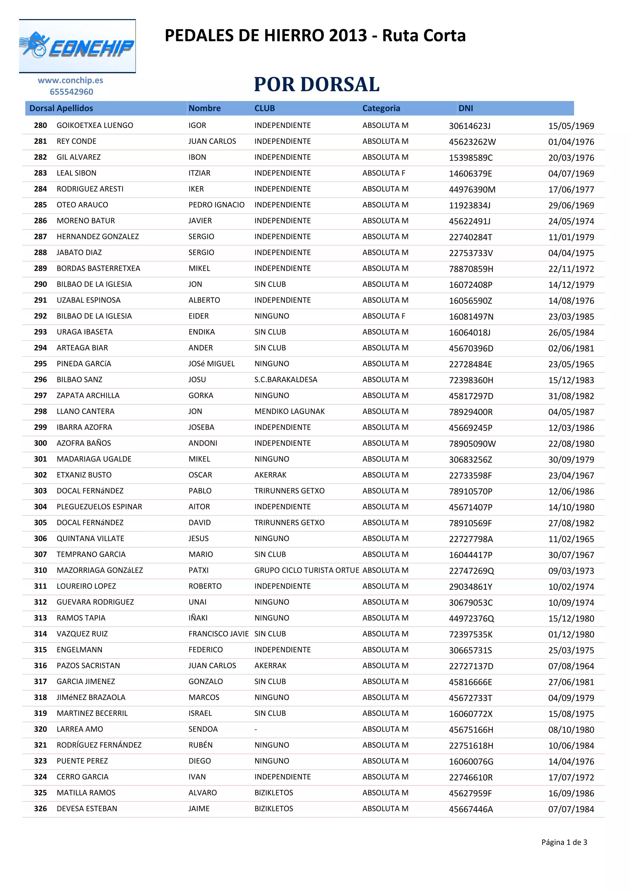 POR DORSALwww.conchip.es
655542960
PEDALES DE HIERRO 2013 - Ruta Corta
Dorsal Apellidos Nombre CLUB Categoria DNI
280 GOIKOETXEA LUENGO IGOR INDEPENDIENTE ABSOLUTA M 15/05/196930614623J
281 REY CONDE JUAN CARLOS INDEPENDIENTE ABSOLUTA M 01/04/197645623262W
282 GIL ALVAREZ IBON INDEPENDIENTE ABSOLUTA M 20/03/197615398589C
283 LEAL SIBON ITZIAR INDEPENDIENTE ABSOLUTA F 04/07/196914606379E
284 RODRIGUEZ ARESTI IKER INDEPENDIENTE ABSOLUTA M 17/06/197744976390M
285 OTEO ARAUCO PEDRO IGNACIO INDEPENDIENTE ABSOLUTA M 29/06/196911923834J
286 MORENO BATUR JAVIER INDEPENDIENTE ABSOLUTA M 24/05/197445622491J
287 HERNANDEZ GONZALEZ SERGIO INDEPENDIENTE ABSOLUTA M 11/01/197922740284T
288 JABATO DIAZ SERGIO INDEPENDIENTE ABSOLUTA M 04/04/197522753733V
289 BORDAS BASTERRETXEA MIKEL INDEPENDIENTE ABSOLUTA M 22/11/197278870859H
290 BILBAO DE LA IGLESIA JON SIN CLUB ABSOLUTA M 14/12/197916072408P
291 UZABAL ESPINOSA ALBERTO INDEPENDIENTE ABSOLUTA M 14/08/197616056590Z
292 BILBAO DE LA IGLESIA EIDER NINGUNO ABSOLUTA F 23/03/198516081497N
293 URAGA IBASETA ENDIKA SIN CLUB ABSOLUTA M 26/05/198416064018J
294 ARTEAGA BIAR ANDER SIN CLUB ABSOLUTA M 02/06/198145670396D
295 PINEDA GARCíA JOSé MIGUEL NINGUNO ABSOLUTA M 23/05/196522728484E
296 BILBAO SANZ JOSU S.C.BARAKALDESA ABSOLUTA M 15/12/198372398360H
297 ZAPATA ARCHILLA GORKA NINGUNO ABSOLUTA M 31/08/198245817297D
298 LLANO CANTERA JON MENDIKO LAGUNAK ABSOLUTA M 04/05/198778929400R
299 IBARRA AZOFRA JOSEBA INDEPENDIENTE ABSOLUTA M 12/03/198645669245P
300 AZOFRA BAÑOS ANDONI INDEPENDIENTE ABSOLUTA M 22/08/198078905090W
301 MADARIAGA UGALDE MIKEL NINGUNO ABSOLUTA M 30/09/197930683256Z
302 ETXANIZ BUSTO OSCAR AKERRAK ABSOLUTA M 23/04/196722733598F
303 DOCAL FERNáNDEZ PABLO TRIRUNNERS GETXO ABSOLUTA M 12/06/198678910570P
304 PLEGUEZUELOS ESPINAR AITOR INDEPENDIENTE ABSOLUTA M 14/10/198045671407P
305 DOCAL FERNáNDEZ DAVID TRIRUNNERS GETXO ABSOLUTA M 27/08/198278910569F
306 QUINTANA VILLATE JESUS NINGUNO ABSOLUTA M 11/02/196522727798A
307 TEMPRANO GARCIA MARIO SIN CLUB ABSOLUTA M 30/07/196716044417P
310 MAZORRIAGA GONZáLEZ PATXI GRUPO CICLO TURISTA ORTUE ABSOLUTA M 09/03/197322747269Q
311 LOUREIRO LOPEZ ROBERTO INDEPENDIENTE ABSOLUTA M 10/02/197429034861Y
312 GUEVARA RODRIGUEZ UNAI NINGUNO ABSOLUTA M 10/09/197430679053C
313 RAMOS TAPIA IÑAKI NINGUNO ABSOLUTA M 15/12/198044972376Q
314 VAZQUEZ RUIZ FRANCISCO JAVIE SIN CLUB ABSOLUTA M 01/12/198072397535K
315 ENGELMANN FEDERICO INDEPENDIENTE ABSOLUTA M 25/03/197530665731S
316 PAZOS SACRISTAN JUAN CARLOS AKERRAK ABSOLUTA M 07/08/196422727137D
317 GARCIA JIMENEZ GONZALO SIN CLUB ABSOLUTA M 27/06/198145816666E
318 JIMéNEZ BRAZAOLA MARCOS NINGUNO ABSOLUTA M 04/09/197945672733T
319 MARTINEZ BECERRIL ISRAEL SIN CLUB ABSOLUTA M 15/08/197516060772X
320 LARREA AMO SENDOA - ABSOLUTA M 08/10/198045675166H
321 RODRÍGUEZ FERNÁNDEZ RUBÉN NINGUNO ABSOLUTA M 10/06/198422751618H
323 PUENTE PEREZ DIEGO NINGUNO ABSOLUTA M 14/04/197616060076G
324 CERRO GARCIA IVAN INDEPENDIENTE ABSOLUTA M 17/07/197222746610R
325 MATILLA RAMOS ALVARO BIZIKLETOS ABSOLUTA M 16/09/198645627959F
326 DEVESA ESTEBAN JAIME BIZIKLETOS ABSOLUTA M 07/07/198445667446A
Página 1 de 3
 