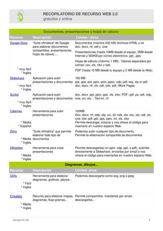 RECOPILATORIO DE RECURSO WEB 2.0 
gratuitos y online
Documentos, presentaciones y hojas de cálculo 
Recurso 

Descripción
...