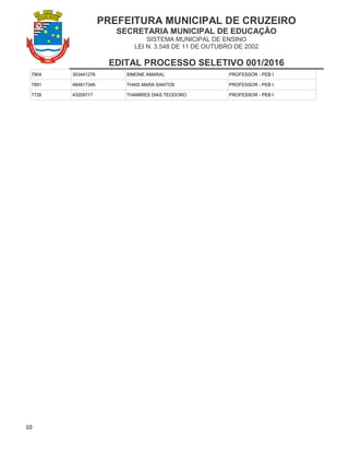 PREFEITURA MUNICIPAL DE CRUZEIRO
SECRETARIA MUNICIPAL DE EDUCAÇÃO
SISTEMA MUNICIPAL DE ENSINO
LEI N. 3.548 DE 11 DE OUTUBRO DE 2002
EDITAL PROCESSO SELETIVO 001/2016
10
7904 303441276 SIMONE AMARAL PROFESSOR - PEB I
7891 484817346 THAIS MARA SANTOS PROFESSOR - PEB I
7726 43209717 THAMIRES DIAS TEODORO PROFESSOR - PEB I
 